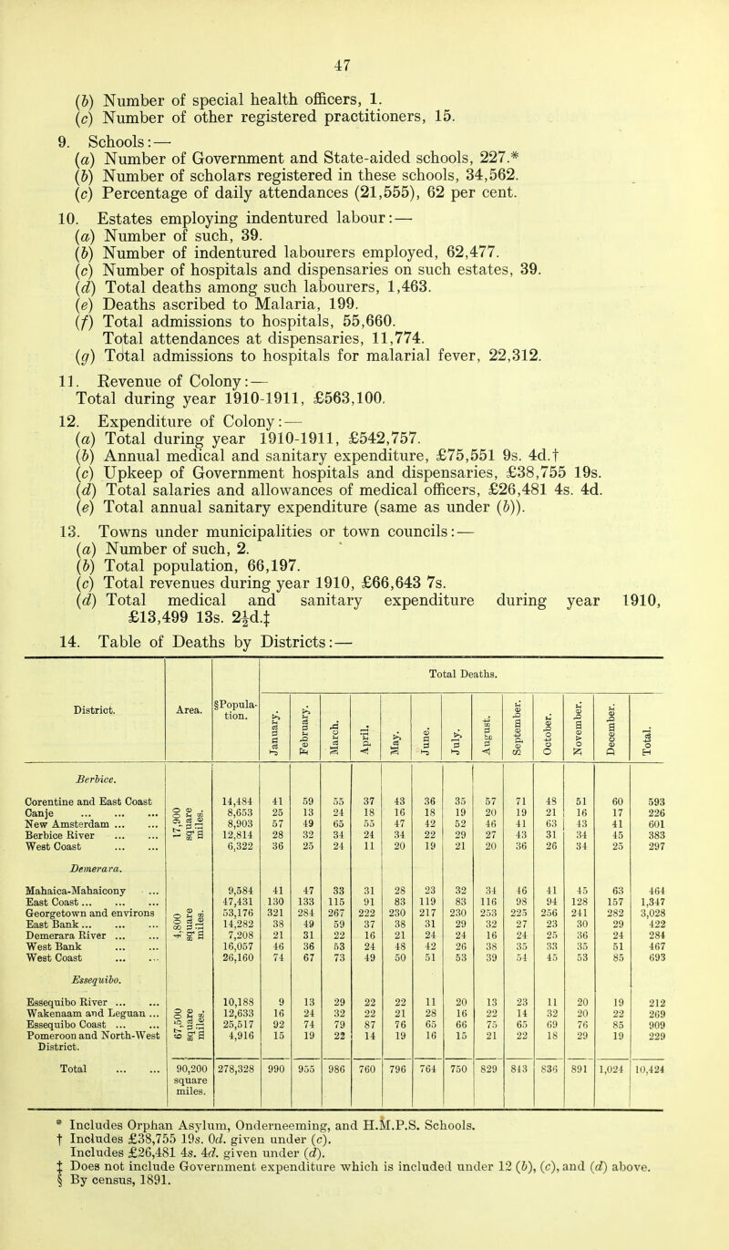 (&) Number of special health officers, 1. (c) Number of other registered practitioners, 15. 9. Schools: — {a) Number of Government and State-aided schools, 227.* (&) Number of scholars registered in these schools, 34,562. (c) Percentage of daily attendances (21,555), 62 per cent. 10. Estates employing indentured labour: — (a) Number of such, 39. (&) Number of indentured labourers employed, 62,477. (c) Number of hospitals and dispensaries on such estates, 39. {d) Total deaths among such labourers, 1,463. (e) Deaths ascribed to Malaria, 199. (/) Total admissions to hospitals, 55,660. Total attendances at dispensaries, 11,774. {g) Tdtal admissions to hospitals for malarial fever, 22,312. 1 ]. Revenue of Colony: — Total during year 1910-1911, £563,100. 12. Expenditure of Colony: — (a) Total during year 1910-1911, £542,757. (5) Annual medical and sanitary expenditure, £75,551 9s. 4d.t (c) Upkeep of Government hospitals and dispensaries, £38,755 19s. (d) Total salaries and allowances of medical officers, £26,481 4s. 4d. (e) Total annual sanitary expenditure (same as under (b)). 13. Towns under municipalities or town councils: — (a) Number of such, 2. (b) Total population, 66,197. (c) Total revenues during year 1910, £66,643 7s. (d) Total medical and sanitary expenditure during year 1910, £13,499 13s. 2id.t 14. Table of Deaths by Districts: — District. Area. §Popula- tion. Total Deaths. January. February. March. 'u ft <f May. June. July. August. September. October. November. December. Total. SerMce. Corentine and Bast Coast 14,484 41 59 55 37 43 36 35 57 71 48 51 60 593 Ganje o o 11 u 03 8,653 25 13 24 18 16 18 19 20 19 21 16 17 226 New Amsterdam i, t- 8,903 57 49 65 55 47 42 52 46 41 63 43 41 601 Berbice River m a 12,814 28 32 34 24 34 22 29 27 43 31 34 45 383 West Coast 6,322 36 25 24 11 20 19 21 20 36 26 34 25 297 Demerara. Mahaica-Mahaicony ... 9.584 41 47 33 31 28 23 32 34 46 41 45 63 464 East Coast 47,431 130 133 115 91 83 119 83 116 98 94 128 157 1,347 Georgetown and environs o 03 m 53,176 321 284 267 222 230 217 230 253 225 256 241 282 3,028 East Bank o 00 c3 t3 14,282 38 49 59 37 38 31 29 32 27 23 30 29 422 Demerara River a< 02 a 7,208 21 31 22 16 21 24 24 16 24 25 36 24 284 West Bank 16,057 46 36 53 24 48 42 26 38 35 33 35 51 467 West Coast 26,160 74 67 73 49 50 51 53 39 54 45 53 85 693 Essequibo. Esaeqnibo River 10,188 9 13 29 22 22 11 20 13 23 11 20 19 212 Wakenaam and Leguan ... o o CC u 02 12,633 16 24 32 22 21 28 16 22 14 32 20 22 269 Essequibo Coast c3 03 25,517 92 74 79 87 76 65 66 75 65 69 76 85 909 Pomeroon and North-West CO CO % 4,916 15 19 22 14 19 16 15 21 22 18 29 19 229 District. Total 90,200 square miles. 278,328 990 955 986 760 796 764 750 829 843 836 891 1,024 10,424 * Includes Orphan Asylum, Onderneeming, and H.M.P.S. Schools, t Includes £38,755 19s. Qcl. given under (c). Includes £26,481 4s, M. given under {d). X Does not include Government expenditure which is included under 12 (i), (c),and {d) above. § By census, 1891.