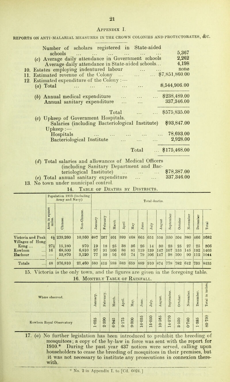 Appendix I. REPORTS ON ANTI-MALARIAL MEASURES IN THE CROWN COLONIES AND PROTECTORATES, &C. Number of scholars registered in State-aided schools ... ••• 5,367 (c) Average daily attendance in Government schools 2,262 Average daily attendance in State-aided schools... 4,198 10. Estates employing indentured labour none 11. Estimated revenue of the Colony 17,851,860.00 12. Estimated expenditure of the Colony :— (a) Total ... 8,544,906.00 (b) Annual medical expenditure Annual sanitary expenditure $238,489.00 337,346.00 $575,835.00 Total (c) Upkeep of Government Hospitals. Salaries (including Bacteriological Institute) 193,847.00 Upkeep :— Hospitals 78,693.00 Bacteriological Institute 2,928.00 Total 1175,468.00 (d) Total salaries and allowances of Medical Officers (including Sanitary Department and Bac- teriological Institute) ... ... ... |78,387.00 (e) Total annual sanitary expenditure 337,346.00 13. No town under municipal control. 14. Table of Deaths by Districts. Population 1913 (including Army and Navy) Total deaths. C3 3 cr CQ a> m a; a o (D cn <U a o a o >> c4 S a >% 3 o u a. < a 3 3 00 3 tao 3 <^ a a S Cu m O o O 1 a> JO B > o O 0) Q o Victoria and Peak Villages of Hong Kong Kowloon Harbour ^ 16 239,260 15,180 68,500 53,870 • 10,560 970 6,810 3,120 687 19 97 77 267 18 91 39 401 25 106 .56 393 38 86 66 468 36 81 74 665 26 119 79 651 14 139 106 550 30 147 147 550 23 107 98 504 25 153 100 380 27 145 90 466 25 132 112 5682 306 1403 1044 Totals 48 376,810 21,460 580 415 588 583 659 889 910 874 778 782 642 735 8436 15. Victoria is the only town, and the figures are given in the foregoing table. 16. Monthly Table of Rainfall. Where observed. Kowloon Royal Observatory 3 a 1-5 O 3 |5q O OS CO OS a. <1 eo uo eo o 3 bo 3 o O «5 a o o O j o lO US t |> i « US 00 eo o CO os 00 17. (a) No further legislation has been introduced to prohibit the breeding of mosquitoes; a copy of the by-law in force was sent with the report for 1910.* During the past year 437 notices were served, calling upon householders to cease the breeding of mosquitoes in their premises, but it was not necessary to institute any prosecutions in connexion there- with. No. 2 in Appendix I. to [Cd. 6024.]