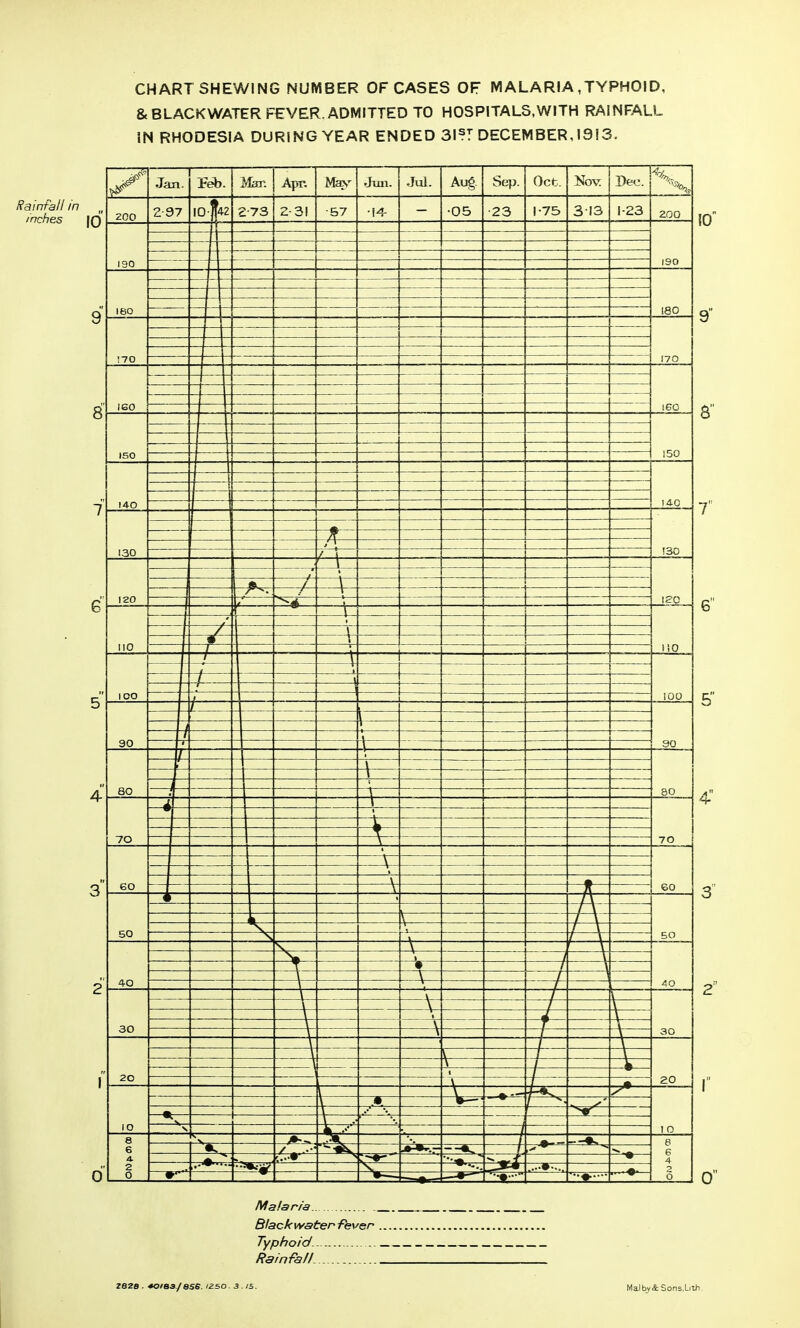 CHART SHEWING NUMBER OF CASES OF MALARIA ,TYPHOID, &BLACKWATER FEVER. ADMITTED TO HOSPITALS.WITH RAINFALL IN RHODESIA DURING YEAR ENDED 31?: DECEMBER, 1913. Rainfall in inches \Q Ma far/a Black water fever , Typhoid- Rain fa//. 2628 . *Oie3.f eSB. IZSO .3.15. MaJby&Sons.Lith