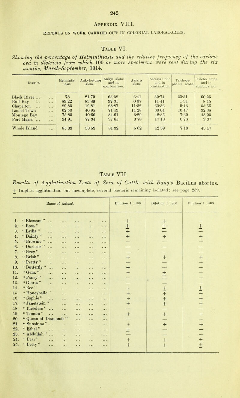 Appendix VIII. REPORTS ON WORK CARRIED OUT IN COLONIAL LABORATORIES. Table VI. Showing the percentage of Helminthiasis and the relative frequency of the various ova in districts from which 100 or more sjyecimens were sent during the six months, March-September, 1914. District. Helmintk- iasis. Ankylostome alone. Ankyl. alone and in combination. Ascaris alone. Ascaris alone and in combination. Trichoce- plialus a'one. Tricho. alone and in combination. Black River ... 78 21-79 65-38 6-41 39-74 20-51 60-25 Buff Bay 89-22 83-89 97-31 0-67 11-41 1-34 8-45 Chapeltou 89-83 19-81 68-87 11-32 60-36 9-43 55-66 Lionel Town 62-50 40-95 71-43 14-28 3904 10-47 32-38 Moutego Bay 75-83 40-66 84.61 3-29 42-85 7-69 43-95 Port Maria 94-91 77-34 97-65 0-78 17-18 0-78 9-37 Whole Island 85-09 38-59 81-32 5-62 42-39 7-19 43-47 Table VII. Results of Agglutination Tests of Sera of Cattle with Bang's Bacillus abortus. -f- ImiDlies agglutination but incomplete, several haeleris remaining isolated; see page 23U. Name of Animal. Dilution 1 : 100 Dilution 1 : 200 Dilution 1 : 500 1. Blossom ... -f + 2. Rosa ... + + + 3.  Lydia  4.  Dainty  + + + 5. Brownie ... 6. Duchess ... ... 7. Grey 8.  Brisk  + + 9.  Pretty  10. Butterfly + 11.  Gena  + + 12. Pansy • 13.  Gloria  14.  Bee  + + + 15.  Honeybelle  + + 16. Sophie 4- + + 17.  Janetstein  + + + 18. Priceless ... 19.  Timora  + + + 20.  Queen of Diamonds  21.  Sunshine ... + + + 22.  Ethel  + 23. Abdullah 24. Pear + + + 25.  Betty  + + +