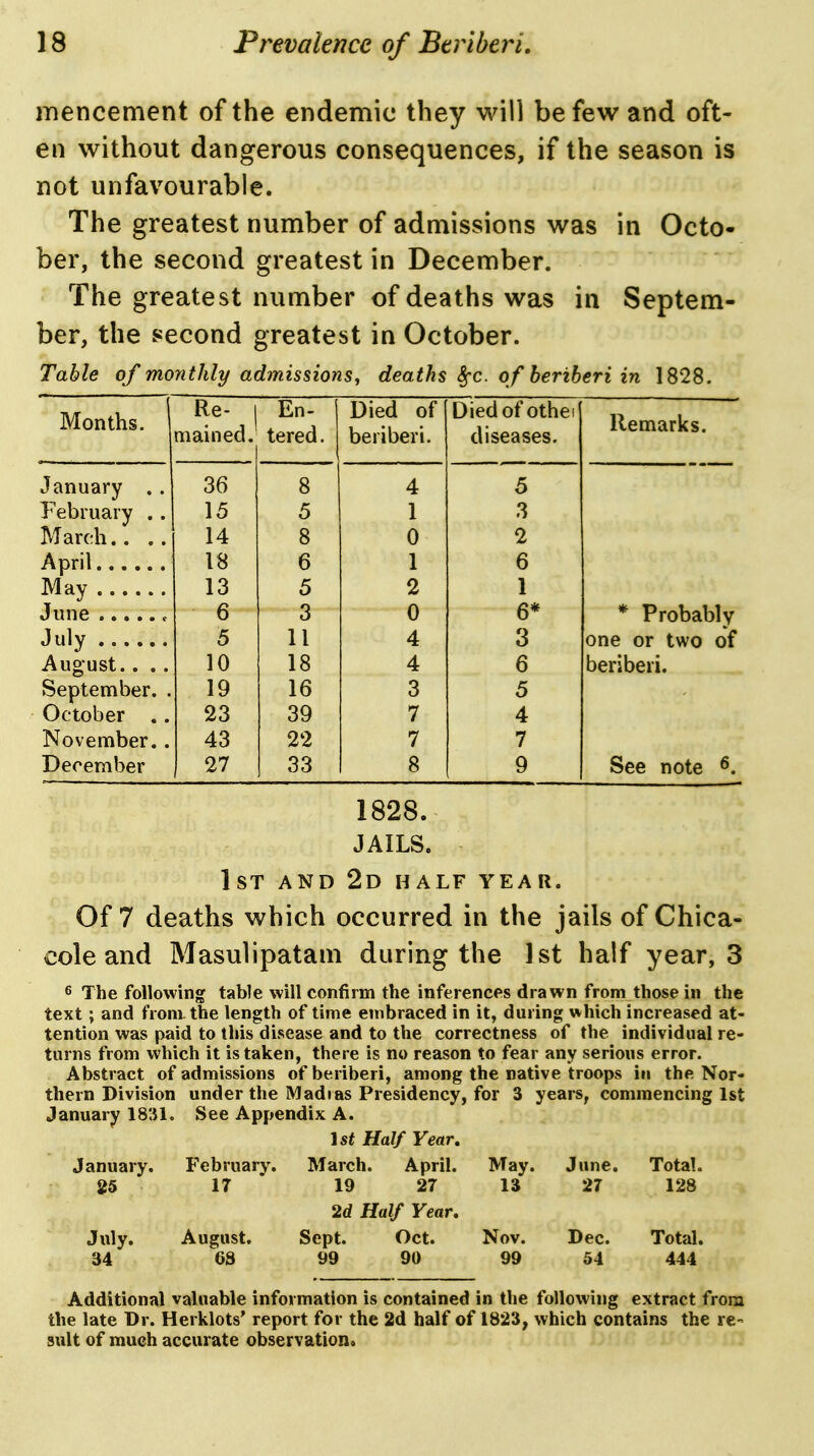 iTiencement of the endemic they will be few and oft- en without dangerous consequences, if the season is not unfavourable. The greatest number of admissions was in Octo- ber, the second greatest in December. The greatest number of deaths was in Septem- ber, the second greatest in October. Table of monthly admissions, deaths ^c. of beriberi in 1828. Months. Re- mained. En- ' tered. Died of beriberi. Died of othei diseases. Remarks. January . . February .. March.. .. May 36 15 14 18 13 8 5 8 6 5 4 1 0 1 2 5 3 2 6 1 * Probably one or two of beriberi. July .. Auoust. 6 5 10 3 11 18 u 4 4 6* 3 6 September. . October .. November.. December 19 23 43 27 16 39 22 33 3 7 7 8 5 4 7 9 See note 6. 1828. JAILS. 1st and 2d half year. Of 7 deaths which occurred in the jails of Chica- cole and Masulipatam during the 1st half year, 3 6 The following table will confirm the inferences drawn from those in the text ; and from the length of time embraced in it, during which increased at- tention was paid to this disease and to the correctness of the individual re- turns from which it is taken, there is no reason to fear any serious error. Abstract of admissions of beriberi, among the native troops in the Nor- thern Division under the Madras Presidency, for 3 years, commencing 1st January IS'.Jl. See Appendix A. 1st Half Year, January. 25 July. 34 February. March. April. May. June. Total. 17 19 27 13 27 128 2d Half Year, August, Sept. Oct. Nov. Dec. Total. 6S 99 90 99 54 444 Additional valuable information is contained in the following extract from the late Dr. Herklots' report for the 2d half of 1823, which contains the re- sult of much accurate observation.