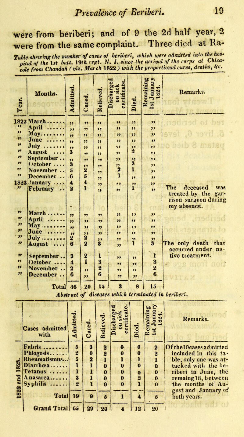 were from beriberi; and of 9 the 2d half year, 2 were from the same complaint. Three died at Ra- Table shewmglhe number of cases of beriberi, which were admitted inf o tbe hos- pital oj the Ist batt. mh regt. N. I. since the arrival of the corps at Cb^ica- cole from Chandah (viz. March \S22 ) with the proportional cures, deaths, Sfc. Year. Months. Admitted. Cured. Relieved. Discharged on sick certificate. Died. 1 «•>•> \tttrnh »» >» >> » >> >> yy yy yy yy ff »> ) > f> )» »> )> yy yy *P >> }> ^ J yy '* lAugust .... 3 »» >» yy 2 September .. >» >» »» yy yy October .... 3 f y >i 3 November .. 5 2 >) It 1 f* December .. O 1 yy 1823. January 4 4 y y yy *> February .. 2 I yy 1 tf >» yy yy tf tj yy yy ff »» it yy yy y y tf »» r» yy ' yy yy - tf 2 2 »> yy yy ff August .... 6 2 3 yy 1 »* September.. 3 2 1 yy yy ff October .... 4 I 3 yy ry ft November .. 2 2 yy yy fp December .. 6 6 yy r> Total 46 20 15 3 8 a ox Remarks. The deceased was treated by the gar- rison surgeon during my absence. The only death that occurred under na- tive treatment. 15 1 Abstract of diseases which terminated in beriberi. Cases admitted J with <j Febris Phlogosis.... Rheumatismus... Diarrhoea.... Tetanus .... Ansisarca.... Syphilis .... Total Grand Total 19 65 29 20 ft 12 C etf . .s is; ctf e« CO Remarks. Of thelOcases admitted included in this ta- ble, only one was at- tacked with the be- riberi in June, the remainglS, between the months of Au- gust and January of both years. 20 1