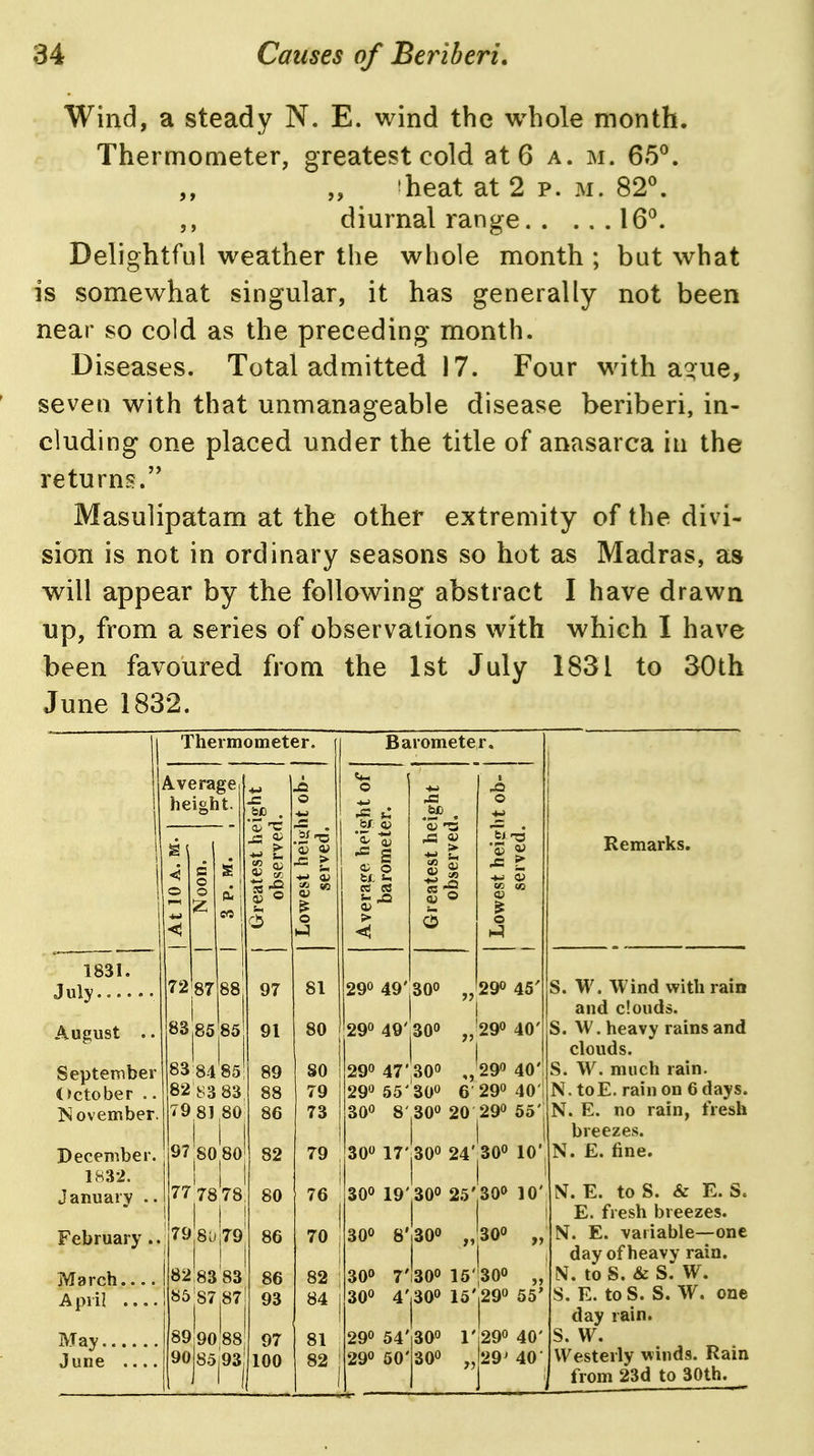 Wind, a steady N. E. wind the whole month. Thermometer, greatest cold at 6 a. m. 65^. 'heat at 2 p. m. 82\ diurnal range 16°. Delightful weather the whole month ; but what is somewhat singular, it has generally not been near so cold as the preceding month. Diseases. Total admitted 17. Four with a^ue, seven with that unmanageable disease beriberi, in- cluding one placed under the title of anasarca in the returns. Masulipatam at the other extremity of the divi- sion is not in ordinary seasons so hot as Madras, as will appear by the following abstract I have drawn up, from a series of observations with which I have been favoured from the 1st July 1831 to 30th June 1832. Thermometer. Average height. 1831. July.... August .. September October .. INovember. December. 1H32. January .. February .. March A pril 72 8T 83',85 biD . May. June 83 84 85 82 };;3 83 79 81 80 97jsoj80 77 78 78 79j8l;|79' 82,8383 S&|87 87 89 90'88 90|85j93 97 91 89 88 86 82 80 86 86 93 97 100 81 80 SO 79 73 79 76 70 82 84 81 82 Barometer. 290 49' 290 49' 290 47' 290 55' 300 8' 300 290 ,300 ^^290 300 6 290 ,300 20 290 |300 24'|300 300 25''300 300 17- 300 19^ 30° 8'|300 ,'300 45' 40' 40' 40'! 55' 10' 10' 300 7' 300 4' 290 54' 290 50' i300 1 5';300 300 i5'|29o 300 i'29o 300 |29^ Remarks. S. W. Wind with rain and clouds. S. W. heavy rains and clouds. S. W. much rain. N. toE. rain on 6 days. N. E. no rain, fresh breezes. N. £. fine. N. E. to S. & E. S. E. fresh breezes. N. E. variable—one day of heavy rain. N. to S. & S. W. S. E. to S. S. W. one day rain. S. W. Westerly winds. Rain from 23d to 30th.