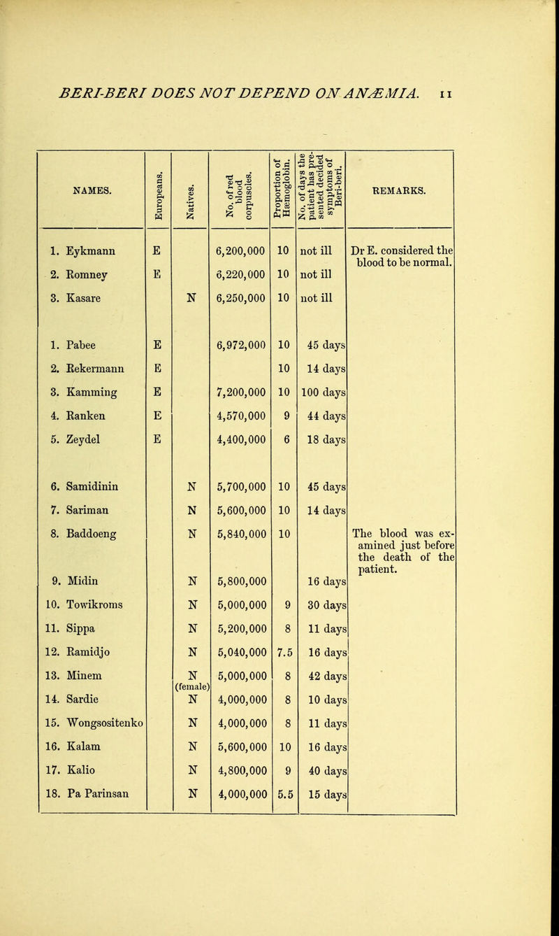 NAMES. Europeans. Natives. No. of red blood corpuscles. Proportion of Hsemoglobin. No. of days the patient has pre- sented decided symptoms of Beri-beri. REMARKS. 1. Eykmann 2. Romney E E 6,200,000 6,220,000 10 10 not ill not ill Dr E. considered the blood to be normal. 3. Kasare N 6,250,000 10 not ill 1. Pabee E 6,972,000 10 45 days 2. Rekermann E 10 14 days 3. Kamming E 7,200,000 10 100 days 4. Ranken E 4,570,000 9 44 days 5. Zeydel E 4,400,000 6 18 days 6. Samidinin N 5,700,000 10 45 days 7. Sariman N 5,600,000 10 14 days 8. Baddoeng 9. Midin N N 5,840,000 5,800,000 10 16 days The blood was ex- amined just before the death of the patient. 10. Towikroms N 5,000,000 9 30 days 11. Sippa N 5,200,000 8 11 days 12. Ramidjo N 5,040,000 7.5 16 days 13. Minem 14. Sardie N (female) N 5,000,000 4,000,000 8 8 42 days 10 days 15. Wongsositenko N 4,000,000 8 11 days 16. Kalam N 5,600,000 10 16 days 17. Kalio N 4,800,000 9 40 days 18. Pa Parinsan H 4,000,000 5.5 15 days
