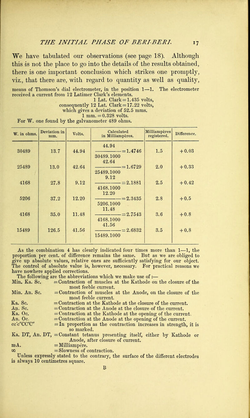 We have tabulated our observations (see page 18). Although this is not the place to go into the details of the results obtained, there is one important conclusion which strikes one promptly, viz., that there are, with regard to quantity as well as quality, means of Thomson's dial electrometer, in the position 1—1. The electrometer received a current from 12 Latimer Clark's elements. 1 Lat. Clark = 1.435 volts, consequently 12 Lat. Clark =17.22 volts, which gives a deviation of 52.5 mms. 1 mm. =0.328 volts. For W. one found by the galvanometer 489 ohms. W. in ohms. Deviation in mm. Volts. Calculated in Milliamperes. Milliamperes registered. Difference. 44.94 30489 13.7 44.94 = 1.4746 30489.1000 42.64 1.5 + 0.03 25489 13.0 42.64 -1.6729 25489.1000 9.12 2.0 + 0.33 4168 27.8 9.12 = 2.1881 4168.1000 12.20 2.5 + 0.42 5206 37.2 12.20 =2.3435 5206.1000 11.48 2.8 + 0.5 4168 35.0 11.48 = 2.7543 4168.1000 41.56 3.6 + 0.8 15489 126.5 41.56 = 2.6832 15489.1000 3.5 + 0.8 As the combination 4 has clearly indicated four times more than 1—1, the proportion per cent, of difference remains the same. But as we are obliged to give up absolute values, relative ones are sufficiently satisfying for our object. The control of absolute value is, however, necessary. For practical reasons we have nowhere applied corrections. The following are the abbreviations which we make use of:— Min. Ka. Sc. = Contraction of muscles at the Kathode on the closure of the most feeble current. Min. An. Sc. = Contraction of muscles at the Anode, on the closure of the most feeble current. Ka. Sc. = Contraction at the Kathode at the closure of the current. An. Sc. = Contraction at the Anode at the closure of the current. Ka. Oc. = Contraction at the Kathode at the opening of the current, An. Oc. = Contraction at the Anode at the opening of the current. cc'cCC'C = In proportion as the contraction increases in strength, it is so marked. Ka. DT, An. DT, = Constant tetanus presenting itself, either by Kathode or Anode, after closure of current. mA. = Milliampere. gq = Slowness of contraction. Unless expressly stated to the contrary, the surface of the different electrodes is always 10 centimetres square.