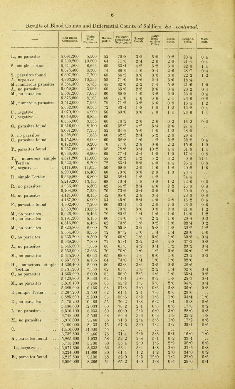 Results of Blood Counts and Differential Counts of Soldiers. &c—continued. Red Blood Corpuscles. White Blood Corpuscles. Haemo- globio. Polymor- phonuclear Neutrophile Transi- tional. Large Mono- nuclear Philes. Leuco- cytes. Lympho- cytes. Mast- cells. Li., no parasites . . K f\dd f;o 70 8 3 2 E . A 5 '0 0 2 20 4 n VJ A 1 n son R. i Oi 71 8 2 ■4 0 . A 2 •0 91 4. n u A 4: S., simple Tertian fill snn 0,000 DO 63 4 4 2 K .0 3 0 8 1 A c fl7Q /inn 0,0 / o,iUU Q 'idd 7/1 /4 66 6 1 6 0 4 2 •6 28 i n u A S., parasites found f> qn? onn 7 7nn RPi DO 66 2 3 6 Q . Q 0 0 3 0 22 •2 X 0 a A., negative A Q(iQ onn 1 A qQ*5 l.\J,000 00 71 0 2 6 2 4 5 ■6 18 •4 M., numerous parasites o /(nn K 7QQ 0, (00 A K 40 62 0 2 2 ( '4 f; 0 •8 91 1 X •n u A., no parasites K CiKQ onn o,yDo ^A dU 65 6 2 8 2 6 0 4 28 2 0 4 M., no parasites c oqi onn 0,001,^uu 7 ni?^? 7,U0D oU 69 8 1 0 0.0 3 8 2 0 23 0 0 4 0,0 / DjUUU 0,100 Rd DU 71 0 1 6 A . R U 0 0 ^0 R D n u Q 0 M., numerous parasites 0 0 nnn 7,900 ^ A 7y 71 2 3 8 6 6 0 8 16 4 1 2 K f!Q9 onn y,ooo 70 83 4 1 8 1 . A 1 U 1 0 19 0 n u A C, negative .. 1 (MCi Add /L onn KR 00 60 0 3 6 7 .A ( 0 1 4 26 1 J. 4 C, negative .. c n 1Q nnn D,Ulo,UUU 0,000 £;A oO fi (^Fif? Rdd 8 F>^^ 0,000 RA 00 78 2 2 6 0 -A 0 2 X J 0 A 9 G., parasites found e- elf? Ann 0,Dio,UUU 0 1 AA dO 58 2 4 2 0 '4: 2 •6 27 4 K nQi onn / ,000 KO 64 8 5 0 1 .A 1 •2 28 0 S., no parasites t /;OQ Qnn 7,000 oO 62 2 2 4 K . 0 2 •8 29 4 U., parasites lound K /I Ko Qnn Q Ann o,UUU dU 68 8 1 6 A . 0 2 2 22 8 0 4 /> 1 70 Qnn 0,1 / ii,oUU 0 onn 7A 77 8 2 8 A . £? (J 0 2 ■2 15 6 0 T., parasites found K 9K7 cnn /i A nn 4,4UU 00 78 8 3 4 1 A . 0 4 •4 31 8 1 4 /> otii^ /inn 0,300,lUU Q (inn o,yuu DO 77 4 2 4 1 .A 0 17 4 0 a 0 T., numerous simple A 071 onn i,0 1 1,6KJ() 1 1 Rdd 11,DUU 00 62 2 1 2 K . 0 3 2 0 8 27 4 iertian K ^?oo /inn 0,Dii/,'±UU Q onn o,.^UU 70 63 4 2 0 . A 4 '0 4 4 25 Li'J 4 0 a F., negative . . A All fion il,UOO Kd ou 69 8 2 0 4 0 1 8 20 2 1 g cr onn nnn T f* A AA 16,400 /•A 60 70 6 3 0 0 . A 2 '0 1 0 23 4 R., simple Tertian p. Qnn 00 68 4 1 8 A -0 24 4 r- 01 n onn lo,loo n 0 68 70 4 4 8 A . 0 0 8 1 2 22 6 0 2 R., no parasites A CkC^R. /inn /> onn ^0 64 2 2 4 /I . R 4 '0 2 2 25 8 0 8 K 7nQ Qnn 0, /UcSjOUU 7 OQQ 7,iiOO 7 A 70 73 6 2 4 0 . A Z '0 1 6 20 0 0 4 G., no parasites A 101 f?nn 6, loo A 0 42 65 0 2 8 0 4 28 0 0 8 4 /I Ri onn d onn D,yuu PC A 54 45 0 2 4 A .A 4 0 2 8 45 2 0 6 Fi, parasites found ono Add 7 onn ^A dO 63 1 4 3 0 ,A Z '0 7 0 23 0 0 6 K qf;q onn o,yoy,iauu 10,000 7n (0 70 6 3 6 A . Q U 0 2 0 21 8 1 2 M., no parasites K 00^ /inn A Add y,4Do 7A 70 80 2 1 4 1 0 1 •6 14 0 1 •2 H., no parasites f; 1Q1 onn f; 1 0,iOO Rd DU 74 0 1 •6 0 -0 1 •6 20 •4 0 •2 c Qi ^^ Qnn D,olD,oUU Ct A HP 0,400 £;o dZ 73 8 1 8 A . 0 0 Z 1 •6 22 •4 0 •2 M., no parasites E Qon snn Q Rdd o,dUU 7n (0 55 8 3 •2 K . Q 0 0 1 •8 32 •2 1 •2 ^ dKA Ann 0,004:,4:UU O,OD0 net 67 •2 1 •0 1 . A 1 '4 1 •4 28 ■0 1 •0 C, no parasites K onn o,ooo,ZUU A QAA y,ouu 7A i\} 60 •0 1 •6 ^ K . R 0 '0 1 •6 30 •8 0 •4 rr QQQ OAA o,yoy,^uu rr QAA 7,oOO TO 7^ 51 •4 3 ■2 0 . R Z 'D 4 •8 37 •2 0 •8 A., no parasites K K /I K /^nn 0,04:0,OUU 7,000 RQ DO 61 •6 4 •2 Q . A 0 4 1 •2 29 •2 0 •4 C KKO AAA O,00ji,UUU 10,00D 70 70 •0 1 •0 1 .0 1 Z 0 •6 26 •0 1 •2 M., no parasites . K Q1 FX onn 0,c5lO,/UU ty AQQ 65 68 •0 1 •6 R .A D 0 1 •0 23 •2 0 •2 f K 0 7 /*AA o,oo7,oOU 6,766 64 74 0 1 •4 1 . A 1 0 1 •6 22 •0 H., numerous simple 4:,oJb,4UU Q AAA o,yoo 50 63 •8 3 •6 Q . K 0 5 0 •5 28 •6 Tertian K '7 01 OAA 5,7ol,^UU 7,000 n 0 62 61 •6 1 •8 0 .0 z • Z 1 •4 32 •6 0 •4 C, no parasites 4:,DbO,t)UU Q AAA o,00U 5d 56 0 2 •2 A . 0 4 0 1 •0 35 •4 0 •8 K A OA QAA 5,4zO,o(JU 0,060 P 0 d2 71 •4 1 •0 A . 0 0' z 1 •8 25 •2 0 •4 M., no parasites p; Q 1 Q i AA 7,ZbD DO 55 •2 1 ■6 K . R 0 0 2 •6 34 •6 0 •4 K f)QA CAA 6,4dd no DO 57 •8 2 •0 A . £J 0 •& 2 •8 36 •0 0 •8 D., simple lertian E 0^i7 OAA 1 0 KAA 1/,0U0 £:o oi 61 •4 2 •4 0 •6 28 •0 D,o25,oUU 12,200 65 56 •6 3 •2 1 '8 1 •0 34 •4 1 •0 D., no parasites E /( T FC OAA o,4/o,^UU 10,466 55 70 •2 1 •8 c . 0 0 Z 1 •4 19 •8 0 •6 5,4oo,oUU 12,033 60 78 •2 2 •4 0 6 0 •8 17 8 0 •2 L., no parasites K K 1 A /I AA 0,OlU,'±UU K OQQ Oj-iOO ^A oO 60 \J\J ■0 2 •2 R .A 0 0 3 •0 28 •0 0 ■8 /* T /< 0 OAA 6,74o,o(JU 5,500 68 66 •8 3 •6 A . 0 0 8 1 ■8 25 •2 1 ■8 M., no parasites f* C\n f AAA D,y7o,uuu 9,766 68 71 •8 2 •4 0 8 1 •0 17 •2 0 •8 6,400,000 8,433 75 67 •6 3 •0 1 • Z 2 •2 25 ■4 0 •6 C. 4,416,000 14,300 55 6,732,800 9,466 75 71 •4 2 •2 3-8 5 •4 16 •0 1 •0 A narfi,5iit.f'5( fonnrl 7 933 58 52 •2 2 •8 5 -4 0 •2 39 •4 5,715,200 5^700 68 55 •4 2 •0 1-6 2 •2 38 ■0 0 •8 L., negative .. 5,977,600 8,633 62 66 •4 3 •4 4-8 2 •0 22 •6 0 •8 6,224,000 11,866 80 61 •4 1 •2 1-2 2 •0 34 •0 0 •2 E., parasites found 5,212,800 9,100 58 52 •0 2 •2 12-0 1 •2 32 •0 0 •6