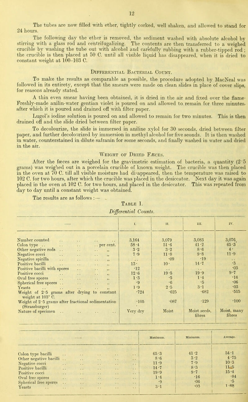 The tubes are now filled with ether, tightly corked, well shaken, and allowed to stand for 24 hours. The following day the ether is removed, the sediment washed with absolute alcohol by stirring with a glass rod and centrifugalizing. The contents are then transferred to a weighed crucible by washing the tube out with alcohol and carefully rubbing with, a rubber-tipped rod ; the crucible is then placed at 50 C. until all visible liquid has disappeared, when it is dried to constant weight at 100-103 C. Differential Bacterial Count. To make the results as comparable as possible, the procedure adopted by MacNeal was followed in its entirety, except that the smears were made on clean slides in place of cover slips, for reasoDS already stated. A thin even smear having been obtained, it is dried in the air and fixed over the flame- Freshly-made anilin-water gentian violet is poured on and allowed to remain for three minutes^ after which it is pouxed and drained ofi with filter paper. Lugol's iodine solution is poured on and allowed to remain for two minutes. This is then drained off and the slide dried between filter paper. To decolourize, the slide is immersed in aniline xylol for 30 seconds, dried between filter paper, and further decolourized by immersion in methyl alcohol for five seonds. It is then washed in water, counterstained in dilute safranin for some seconds, and finally washed in water and dried in the air. Weight of Dried F^ces. After the faeces are weighed for the gravimetric estimation of bacteria, a quantity (2 5 grams) was weighed out in a porcelain crucible of known weight. The crucible was then placed in the oven at 70 C. till all visible moisture had dii^appeared, then the temperature was raised to 102 C. for two hours, after which the crucible was placed in the desiccator. Next day it was again placed in the oven at 102 C. for two hours, and placed in the desiccator. This was repeated from day to day until a constant weight was obtained. The results are as follows :— ^ Table I. Differential Counts. I. II. in. IV. Number counted 3,164 3,079 3,083 3,076 Colon type .. .. .. .. per cent. 58-4 51-6 41-2 65 •S Other negative rods .. .. .. 3-2 3-2 8^6 4^ Negative cocci .. .. .. ,, 7-9 11-8 9-8 11^9 Negative spirilla .. .. .. „ •09 •19 Positive bacilli .. .. .. ,, 13- 10- 14^7 •3 Positive bacilli with spores .. .. ,, •12 •03 Positive cocci .. .. .. ,, 12-6 19-5 19^9 9^7 Oval free spores .. .. .. ,, 1-3 •5 1^4 •16 Spherical free spores .. .. .. „ •9 •6 •5 •06 Yeasts .. .. .. .. ,, 1 ^9 2-5 3-1 •03 Weight of 2*5 grams after drying to constant weight at 103° C. •724 ■625 •682 •515 Weight of 2 5 grams after fractional sedimentation •105 •087 •129 •100 (Strassburger) Moist, many Nature of specimen .. Very dry Moist Moist seeds, fibres fibres Maximum. Minimum. 65 8 11 14 19^9 1^4 •9 3^1 41 3 7 2 2 9 3 ■7 16 06 Colon type bacilli Other negative bacilli Negative cocci Positive bacilli Positive cocci Oval free spores Spherical free spores Yeasts