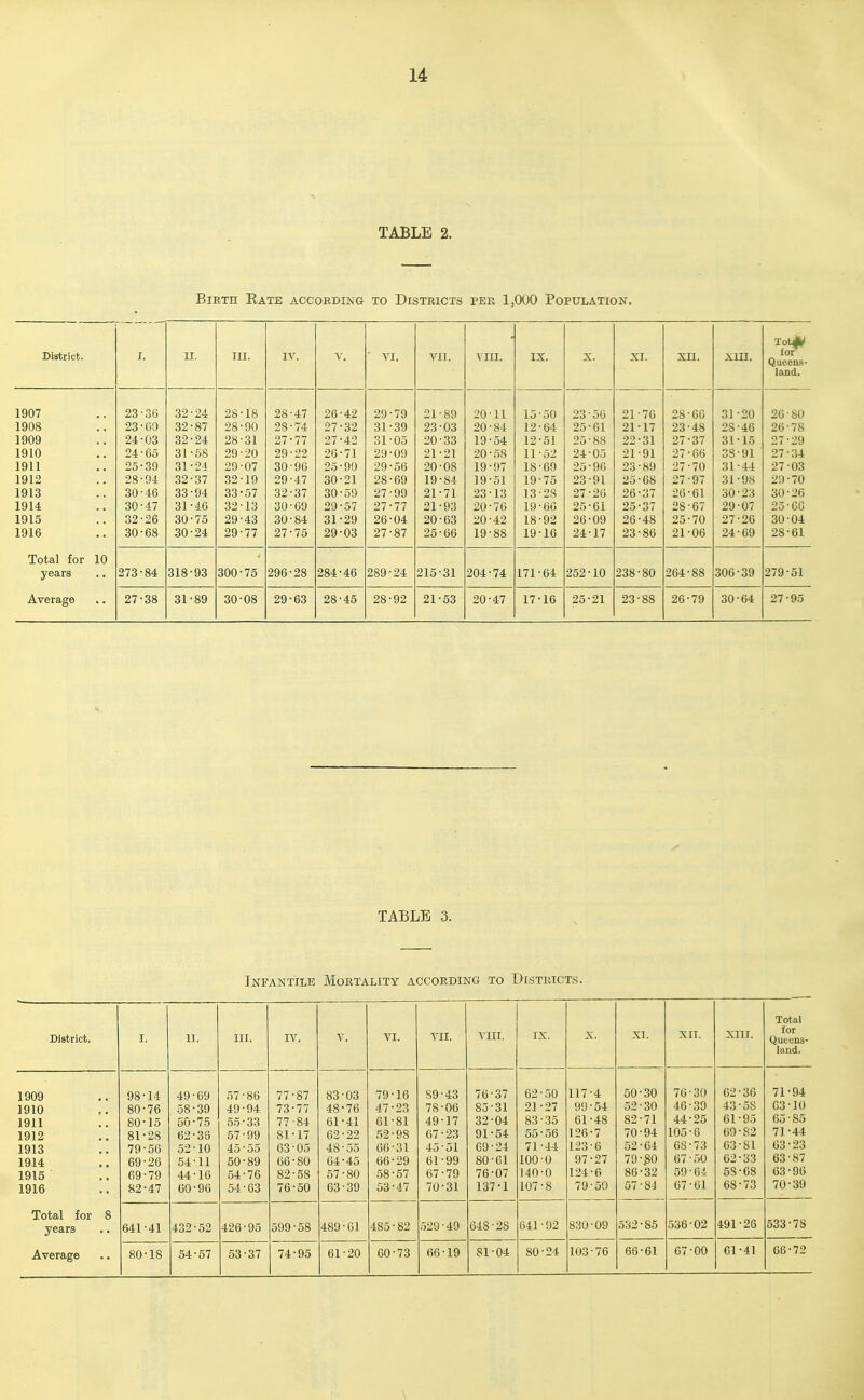 TABLE 2. Birth Rate according to Districts per 1,000 Population. Xot^ District. I. II. III. IV. V. ■ VI. VII. VIII. IX. X. XI. XII. XIII. for Queen.s- land. 1907 23-36 32 24 28 18 28 47 26-42 29 79 21 89 20-11 15 50 23 56 21 76 28 60 31-20 20-80 1908 23-00 32 87 28 90 28 74 27-32 31 39 23 03 20-84 12 64 25 61 21 17 23 48 28-40 26-78 1909 24-03 32 24 28 31 27 77 27-42 31 05 20 33 19-54 12 51 25 88 22 31 27 37 31-16 27-29 1910 24-65 31 58 29 20 29 22 26-71 29 09 21 21 20-58 11 52 24 05 21 91 27 66 38-91 27-34 1911 25-39 31 24 29 07 30 96 25-90 29 56 20 08 19-97 18 69 25 96 23 89 27 70 31-44 27-03 1912 28-94 32 37 32 19 29 47 30-21 28 69 19 84 19-51 19 75 23 91 25 68 27 97 31-98 29-70 1913 30-46 33 94 33 57 32 37 30-59 27 99 21 71 23-13 13 28 27 20 26 37 26 61 30-23 30-26 1914 30-47 31 46 32 13 30 69 29-57 27 77 21 93 20-76 19 66 25 61 25 37 28 67 29-07 25-06 1915 32-26 30 75 29 43 30 84 31-29 26 04 20 63 20-42 18 92 26 09 26 48 25 70 27-26 30-04 1916 30-68 30 24 29 77 27 75 29-03 27 87 25 66 19-88 19 16 24 17 23 86 21 06 24-69 28-61 Total for 10 years 273-84 318 93 300 75 296 28 284-46 289 24 215 31 204-74 171 64 252 10 238 80 264 88 306-39 279-51 Average 27-38 31 89 30 08 29 63 28-45 28 92 21 53 20-47 17 16 25 21 23-88 26 79 30-64 27-95 TABLE 3. Infantile Mortality ACCORDiNa to Disthicts. District, I. 11. III. IV. V. VI. VII. VIII. IX. X. XI. xn. Xlll. Total for Qucons- laud. 1909 1910 1911 1912 1913 1914 1915 1916 Total for 8 years Average 98-14 80-76 80- 15 81- 28 79-56 69-26 69-79 82- 47 49- 69 58-39 50- 75 62-36 52-10 .54-11 44-16 60-96 57-86 49- 94 56- 33 57- 99 45-55 50- 89 54-76 54-63 77-87 73-77 77-84 81- 17 63-05 66-80 82- 58 76-50 83-03 48-76 61- 41 62- 22 48-55 64-45 57-80 63- 39 79-16 47-23 61-81 52- 98 06-31 66-29 58-57 53- 47 89-43 78-06 49-17 67-23 45-51 61-99 67-79 70-31 76-37 85-31 32-04 91-54 09-24 80-01 76-07 137-1 62-50 21 -27 83-35 55-56 71-44 100 0 140-0 107-8 117-4 99-54 61-48 126-7 123- 6 97-27 124- 6 79-50 50-30 52-30 82-71 70-94 52-04 79-^0 86-32 57-8J 532-85 76-30 40-39 44-25 105-6 68 - 73 67-50 59-64 67-61 62- 36 43-58 61- 95 69-82 63- 81 62- 33 58-68 68-73 71-94 63-10 65 85 71-44 63-23 63-87 63-96 70-39 641-41 432-52 426-95 599-58 489-61 485-82 .529-49 648-28 641-92 830-09 536-02 491-26 533-78 80-18 64-57 53-37 74-95 61-20 00-73 66-19 81-04 80-24 103-76 66-61 67-00 61-41 06-72