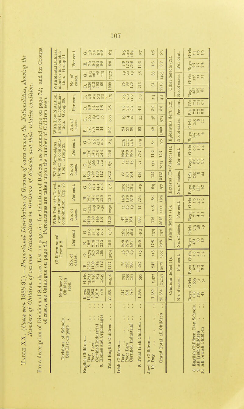 a O o a cs S> a Mo S » a a o 0> ° a j- X 3 to pj a> ^ a) a a? a> Q 3 a os O +■> a g ^ be .Sts CD • - CJ >o 53 CD Oh tD ce o a> be co c3 ^a CD ° CO CD .2 So o o 53 U 03 02 O .2 n CO <» 0*8 a o CD o Eh With Mental Dulness, alone or in combina- tion. Group 31. Per cent. • CO O N CO © inis bib CO «b mo f o b CO rx cn In CO ib . CO rH CN CO |> CO © 00 o do OS CI op 1- CM o CO rH CO m CO No. of cases. m w co m i vo in — tx CO Ch O Oi H M H CO m CO ■n* CI CO CO co IO M CO CN CO CO -V CM i-h c CO Cq co ^ —. 1909 lOCCO CN C7S CN -p CO CO -71 Tl With Low Nutrition, alone or in combina- tion. Group 30. Per cent. ■ CO jt- JO co © 4- N in ro CO '■+ b « m p\ In CN r-i -t . O rH i—i OO CO CO CO Cp CI co ib Oi cp CO CO CO CO cb No. of cases. . o Oiud »n .J O 00 m CO © tx o o & m CO CO CT) „• N O n H C-! CO CN 0 o Gi t 05 O CI CI CO CO CO o 1030 With Nerve-signs, alone or in combina- tion. Group 29. a s CJ © Ph ° § o 3 *t . in p>op tx © ob b\ co b Hi H a\ CO UD M VO M M M Ch M M ob p PC rH -h^ cm i-t r-t t—l rH 11-9 >p Qt o o ib CN CN CO ib CN 11-2 12-7 m <0 CN N • mio m © CO CO M rx CO CO W M M tX N CO o CN O <M CO CM « O (N (M H pq 00 i-( rH 2822 CD CO O r-< CM eo in iO 3413 With Defect in Devel- opment, alone or in combination. Grp. 28. Per cent. .Ohm CO (J CiN CO b> C31H t*- b coco CN vb tx C\ , O K3 CO CO pq if* Tf co r—1 t—i ■—1 i—1 i-H CO CO CO o CO CI i-H i—i CO CM CM ~+ CO tH CO No. of ' cases. C\ co o m O « CN «D Oi CO CM M t- t- CO o H m ro CN CN cnoi wsi> pq CN CO ^ O CN 3120 NO-* Tj> ^ CO rH rH O CO CO rH rH 3616 Children noted Group 2 Per cent . O fOi-N © In K b K H CN M ip in T*- M CN vb bidb M M CN CO b\ rj) CO M In . CN CO i-H <M Pq C. r-H ^ i-H CI Cl Cl OCpr- T»i h.tj) CM CM Tt< ua CO CO 1- rH 00 o Cl No. of cases. V tx -rfVO CO G5 ro^O &h N tx cn CO CO CO C7> CO CN m CO CN IX o IO CO CN cn -tl Cl ■ iO O i-i l> Pq Cl rH <M r-H CO —I 4747 CD CO CO t- CN 00 CN tM IO CO «0 t- CI 5579 Number of Children seen. &; mco -+ C\ 7- N -tO + 0O_ tx CO o_ £TJ in CO r-T o cn rO CTl co 0\ <J\ o N H H m Ch m CN m M CO Ti- ro CN m <M CO CN £L CO QOHt* 23,801 1— rH CO rH O t- CO CO iO 1,694 1,389 26,S84 Divisions of Schools. See List on page , English Children— 8. Day Poor Law Certified Industrial 3. Homes and Orphanages Total English Children Irish Children— Day Poor Law Certified Industrial 9. Total Irish Children Jewish Children— 10. Day Grand Total, all Children ... o o