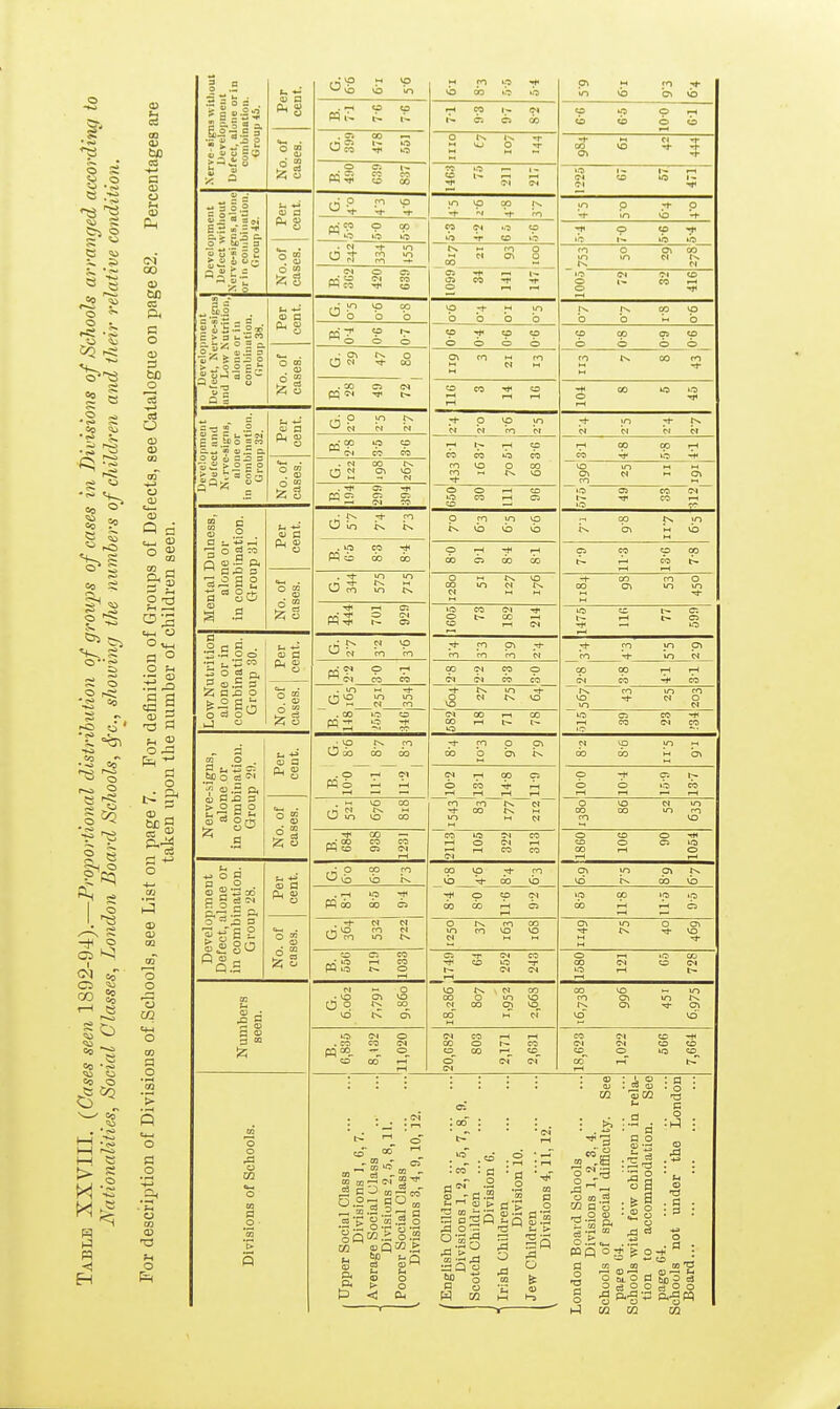 5 00 <u 60 a •*-> a a> o m CD Ch CM 00 CD 60 C5 ft n o to o c3 o CD CD O <D r, i <D Q d <p o c/: a. « ? CD CD *J3 e*H O O a ° o H «a -a s H £ O a o «l cn CD CD o O o CO a o > S a o CD O Xerve-signs without Development Defect, alone orin combination. Group 45. Per cent. - J O H *0 H tn IQ *M VO QO i»0 cn *h ro -<r m vo cn Co -J *r p p PQ w t- 1- t-H CO 1- (M >W Ci Ci 00 CO US) CO t-H cb cb 0 cb ft-, O co w CD d 2 S3 3 .CI 00 fh *' I- 0 W CO Tf> O 0 rs in -r M O T H- ri C) -t- 00 VO H- -f 4 O 03 I- rr\ SB CO CO CO i-O — 1- CO l-« 1—t t-H V Ol CM i.O 1» |» rH CM CO *C 1- CM Development Defect without Xerve-sigiis, alone orin combination Group 42. ^. cu a Ph g ,h O ro 0 ^* ^t- *f in vp co rs Vfr N co ;n p -r O -r in Co -t- -yj (JO f^t QQ  Co Co 10 CO CN 1.0 O Co co Co O CD Hi C- i'- ib Co ° s 0 » (3 0 . W -r in O £ £ ctN, M CO O _<S « w 2 CO 0 01 00 m m w in In w CM O CI frf CO CI CO rH CO CO Ci M p-i t- Ci CO -f -*r O 1—1 1—1 IO CM Ol CO O l- CO rH O 1^ a a ^ S>.2 2 « £ - .£ * :>3(--w ftfefc 0 3 c •5^ & C -O 0 > . 0 0 c £ «| - » a • m vo CO u b b b b 0 b b In IN. CO VO b 0 m b 0 0 0 CD ^ CO CO 0000 CO GO Ci CO O C O O _ 0 00 . < 0 2 S3 § : Ci n 0 O w 4* 00 Q\ CO M CO M CO tN 00 CO H -r M .00 Ci (N cq cn t- CO CO CO rH HH Q0 IO '-O 0 Development Defect and Ni rve-signs, ulone or in combination. Group 32. n. co  0 ^ M Ot W t)1 p ip jn N N CO N H- m H- In N N N « „• CO ip CO CN CO CO rH t-H CO CO CO Co CO CO VO O CO CO M In. VO rH CO 00 rH CO 4 lb HM O g O CO S5 S . N CO IN r n N Ci W M - M vo m MM cn n m cn CO M . Tt OS -h CQ CS CS OS — CM TO O O f—' CD CO rH Ci CO —- i.O OS CO CM r— Tj CO rH IC cr Mental Dulness, alone or in combination. Group 31. co a Ph co • tN co <J in K K O ro in vp K. vb vb Co - 00 tN m K cn m vb . 10 co PQ 0 do cb P T1 00 Ci do do Ci CO CO 00 t— H CO O co CO d 2 , ri- 10 m ,H 4- tN M w CO lO tN O •—1 tN VO co in 01 tN N MM H- CO CO O 00 cn m in rH CS -X ^ O CM ICS CO CM Hi O fr- CO -H CO rH CM ics co t— a 1— rH t- Ci Low Nutrition alone or in combination. Group 30. co a — co  0 ^ <S CO CO H- CO pi Tt- co co CO *CN h- fo jn cn co 4- in tM CO 00 rH rH CN cb 4 CO CM CO CO OO CM CO O CM CM CO CO ° s 0 2 . in m -ef W -H CJ CO .CO 10 CO pq -r 0 ^ H- In in -r O « N «3 VO rN co in co VO -tj- N O m w CM CO rH CO 00 rH t- t- O U0 Ci CO -t< rH CO CM CO Nerve-signs, alone or in combination. Group 29. -, -*--> 0 a n. 0 O ■ VO In. CO O qo cb cb .0 t-t CM PQ O jj- rH co p cn cb 0 bi K « ip in m cb da m cn CM rH OO Ci O CO rH rH rH rH rH CO CO IN. M rt- CO IN. H UO M W O Hh Ci h- 0 0 Co cb rH rH ^- rH 0 w 5S . H VO CO v*J m \o co 0 vo w m CO CO uo ro co vo CO — ro co co co H to Ci CM rH CO ICS CM CO rH O C-l rH rH t-H CO CO Ol 18G0 106 90 1054 Development Defect, alone or in combination. Group 28, S a ^ O fTp ^ r> VO fN OO VO Tf- ro _ ^ *h- do vb on in cn in vo K do Co .rH no ^ PQ cb cb cb H^ 0 CO CM 00 OO rH Ci ip CO »p i(0 00 H rH Ci 0 33 ,h VO CO w O ro »n In O IN, CO CO in co vo vo W Mr. cn in 0 cn In ^ vo M co c: co -X UO i—( CO PQ uo t-~ 0 Ci t CM CO CO O -j* 1- CM CM O rn no CO 00 CM O CM »0 rH t. Numbers seen. G. 6.062 9,860 VO In 01 CO CO O m VO cm co q> vo, 06 H m 00 vo - m co cn m In rN cn n- cn vo vd 11,020 20,GS2 S03 2,171 2,631 18,G23 1,022 566 7,661 u r 7; 00 CO : 00 c~* C5.2-3 §0 co . co .s .2 *2 a .„ P S.S2-2.2 o ; 3 - 00 60 fc- c-, CD O t- O <! a, _ o : a 8 a > g to .3 O CD c3 d3 P. P, (3 a) cq - S3S W *M o fl> 2 co .rn n 'cr? A O fe CO 1-5 ;3 ° rH •° n 0 a o m n'3 a jo a .a CO '— m o d 2 co T3 .2 ™2,S DQ