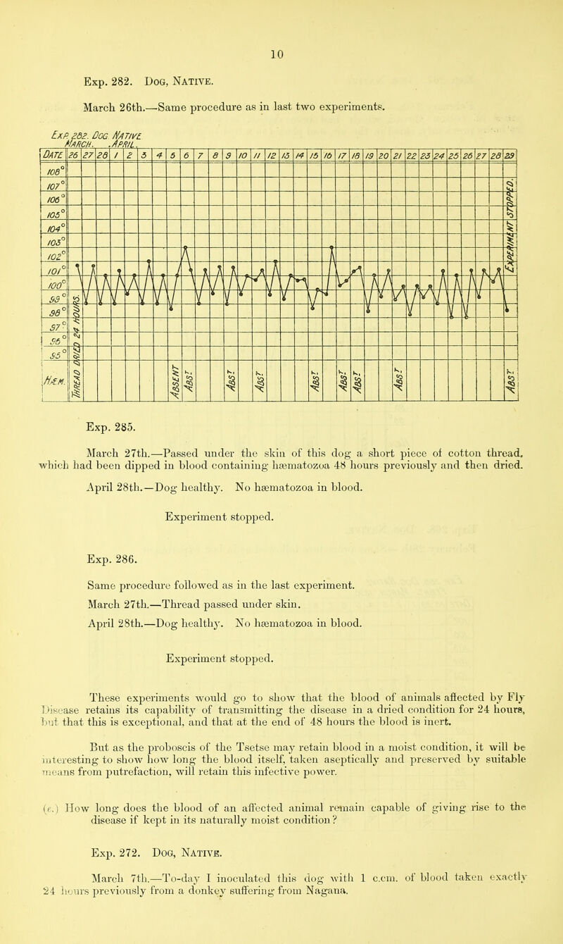 Exp. 282. Dog, Native. March 26th.—Same procedure as in last two experiments. Exp. 262. Doc Nativl march. .April. Exp. 285. March 27th.—Passed under the skin of this dog a short piece of cotton thread, which had been dipped in blood containing hasmatozoa 48 hours previously and then dried. April 28th.—Dog healthy. No hsematozoa in blood. Experiment stopped. Exp. 286. Same procedure followed as in the last experiment. March 27th.—Thread passed under skin. April 28th.—Dog healthy. No haBmatozoa in blood. Experiment stopped. These experiments would go to show that the blood of animals affected by Fly Disease retains its capability of transmitting the disease in a dried condition for 24 hours, but that this is exceptional, and that at the end of 48 hours the blood is inert. But as the proboscis of the Tsetse may retain blood in a moist condition, it will be interesting to show how long the blood itself, taken aseptically and preserved by suitable means from putrefaction, will retain this infective power. (e.) How long does the blood of an affected animal remain capable of giving rise to the disease if kept in its naturally moist condition? Exp. 272. Dog, Native. March 7th.—To-day I inoculated this dog with 1 c.cm. of blood taken exactly 24 hours previously from a donkey suffering from Nagana.