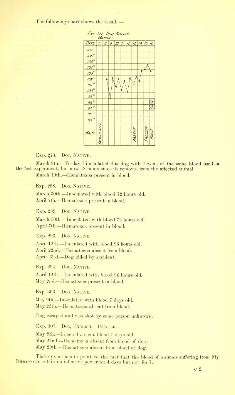 The following chart shows the result:— Exp. 272 Dog, Matw£. Date 7 a 9 10 // /J /5 /6 /07° /06° /05° m° A /03° -I /02° J. I 101° 1—ff \l 100° i 39° 93° 97° 96° 95° ///EM. I 1 1 K, Exp. 273. Dog, Native. March 8th.—To-day I inoculated this dog with 2 c.cm. of the eame blood used f» fthe last experiment, but now 48 hours since its removal from the affected animal. March 19th.—Fkematozoa present in blood. Exp. 288. Dog, Native. March 30th.—Inoculated with blood 72 hours old. April 7th.—Ha?matozoa present in blood. Exp. 289. Dog, Native. March 30th.—Inoculated with blood 72 hours old. April 7th.—Ha?matozoa present in blood. Exp. 293. Dog, Native. April 12th.—Inoculated with blood 96 hours old. April 22nd.—Ha-matozoa absent from blood. April 23rd.—Dog killed by accident. Exp. 291. Dog, Native. April 12th.—Inoculated with blood 96 hours old. May 2nd.—Hsenaatozoa present in blood. Exp. 306. Dog, Native. May 9th.—Inoculated with blood 7 days old. May 25th.—Hseraatozoa absent from blood. Dog escaped and was shot by some person unknown. Exp. 307. Dog, English. Pointer. May 9th.—Injected 5 ccm. blood 7 days old. May 22nd.—Efcmatozoa absent from blood of dog. May 29th.—Heematozoa absent from blood of dog. These experiments point to the fact that the blood of animals suffering from Ely Disease can retain its infective power for 4 days but not for 7. c 2