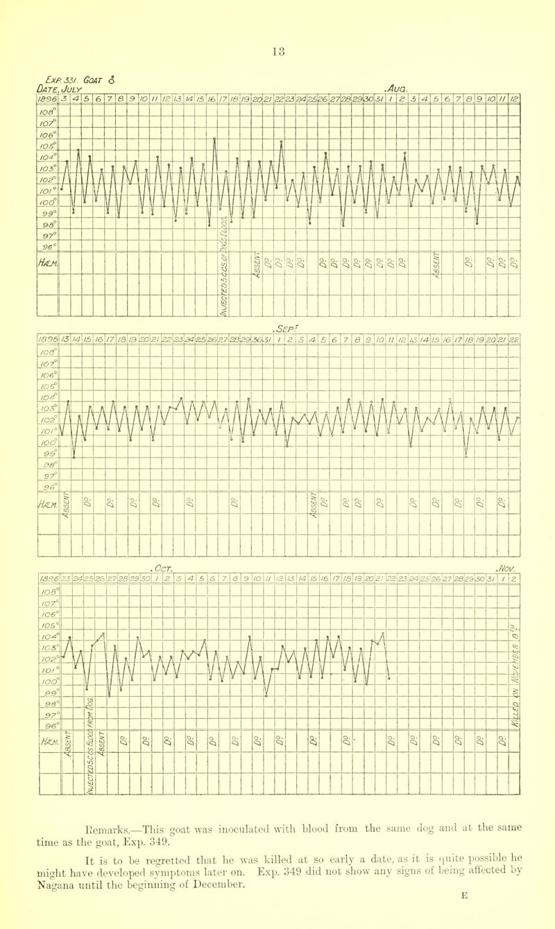 Exp. 35i. Goat 6 Date. July .Aug. Remarks.—This goat was inoculated with blood from the same dog and at the same time as the goat, Exp. 349. It is to be regretted that lie was killed at so early a date, as it is quite possible he might have developed symptoms later on. Exp. 349 did not show any signs of being affected by Nagana until the beginning of December.