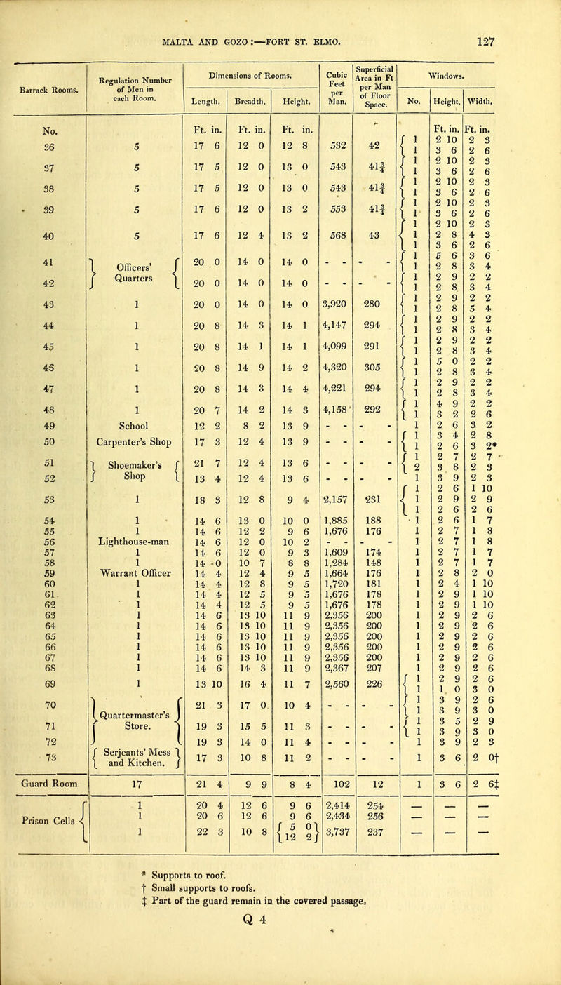 Barrack Rooms. Regulation Number of Men in each Room. Dimensions of Rooms. Officers' Quarters Guard Room Prison Cells School Carpenter's Shop Shoemaker's Shop 1 1 1 Lighthouse-man 1 1 Warrant Officer 1 1 1 1 1 1 1 1 1 Quartermaster's Store. Serjeants' Mess and Kitchen. 17 Leng th. Breadth. Height. Ft. in. Ft. in. Ft. in. 17 6 12 0 12 8 17 5 12 0 13 0 17 5 12 0 13 0 17 6 12 0 13 2 17 6 12 4 13 2 20 0 14 0 14 0 20 0 14 0 14 0 20 0 1 A. n u 1 A r\ u 20 8 14 3 14 1 OA zu Q o 14 1 14 1 20 8 14 9 14 2 20 8 14 3 14 4 20 7 14 2 14 3 12 2 8 2 13 9 17 3 12 4 13 9 21 7 12 4 13 6 13 4 12 4 13 6 18 3 12 8 9 4 14 6 13 0 10 0 14 6 12 2 9 6 14 6 12 0 10 2 14 6 12 0 9 3 14 *0 10 7 o o 8 14 4 12 4 9 5 14 4 12 8 9 5 14 4 12 5 9 5 14 4 12 5 9 5 14 6 13 10 11 9 14 6 13 10 11 9 14 6 10 l n 1U 11 y 1 A ft o 13 10 11 9 14 6 13 10 11 9 14 6 14 3 11 9 13 10 16 4 11 7 21 3 17 0 10 4 19 3 15 5 11 3 19 3 14 0 11 4 17 3 10 8 11 2 21 4 9 9 8 4 20 4 12 6 9 6 20 6 12 6 9 6 22 3 10 8 OS 0 2 Cubic Feet per Man. 532 543 543 553 568 3,920 4,147 4,099 4,320 4,221 4,158 2,157 1,885 1,676 1,609 1,284 1,664 1,720 1,676 1,676 2,356 2,356 2,356 2,356 2,356 2,367 2,560 102 Superficial Area in Ft per Man of Floor Space. 42 41f 41| 41| 43 280 294 291 305 294 292 Windows. 231 188 176 174 148 176 181 178 178 200 200 200 200 200 207 226 No. 2,414 2,434 3,737 12 254 256 237 Height. Ft. in. 2 10 3 6 2 10 3 6 2 10 3 6 2 10 3 6 2 10 2 8 Ft. in. 2 3 3 6 6 6 2 8 2 9 2 8 2 9 2 8 2 9 2 2 2 5 2 '2 2 4 3 2 3 2 2 3 3 2 2 9 2 6 1 0 3 9 3 9 3 9 3 6 3 6 2 Of 2 6t * Supports to roof. f Small supports to roofs. $ Part of the guard remain in the covered passage*