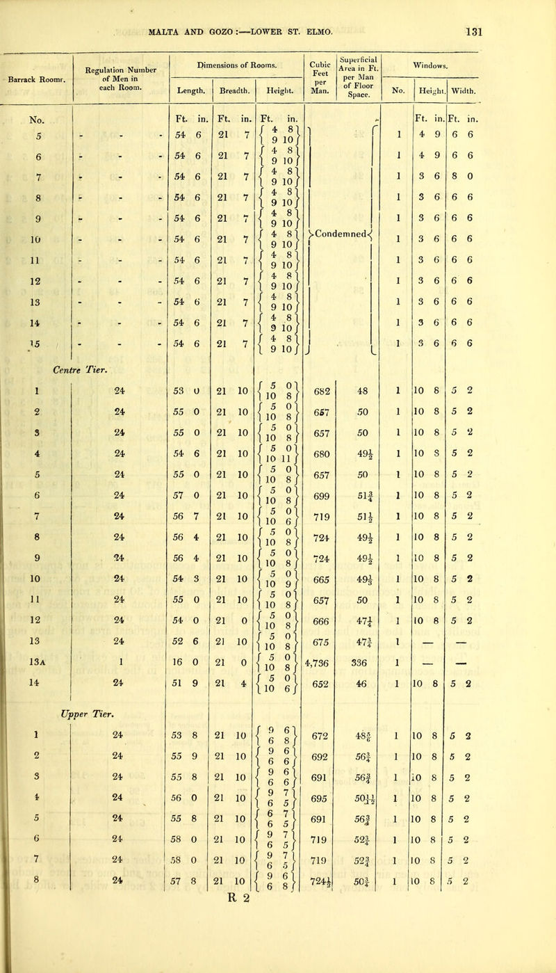 Barrack Roomr. Regulation Number of Men in each Room. Dimensions of Rooms. Length. Breadth. Ft. in. Ft. in. 54 6 21 7 54 6 21 7 54 6 21 7 54 6 21 7 54 6 21 i 54 6 21 7 54 6 21 7 54 6 21 7 o* / * D 7 HA o* z? D 21 7 £A o 21 7 53 0 21 10 55 0 21 10 55 0 21 10 54 6 21 10 55 0 21 10 57 0 21 10 56 7 21 10 56 4 21 10 56 4 21 10 54 3 21 10 55 0 21 10 54 0 21 0 52 6 21 10 16 0 21 0 51 9 21 4 53 8 21 10 55 9 21 10 55 8 21 10 56 0 21 10 55 8 21 10 58 0 21 10 58 0 21 10 57 8 21 10 Height. Cubic Feet per Man. Superficial Area in Ft. per Man of Floor Space. Windows. No. Height. Width. Centre Tier. I 24 2 24 S 24 4 24 5 24 6 24 7 24 8 24 9 24 10 24 11 24 12 24 13 24 13a 1 14 24 Upper Tier. 24 24 24 24 24 24 24 24 Ft R 2 in 4 8 9 10 4 8 9 10 4 8' 9 10 4 8: 9 10 4 8' 9 10 4 8: 9 10 4 8: 9 10 4 8 9 10 4 8 9 10 4 8 9 10 4 8 9 10 )»Condemned<^ s S] 5 10 5 10 5 10 5 10 11 5 10 5 0 10 8 5 0 10 6 5 0 10 8 5 10 5 10 5 10 5 10 5 10 5 10 5 10 S} 1} 1} 1} 1} 682 657 657 680 657 699 719 724 724 665 657 666 675 4,736 652 672 692 691 695 691 719 719 7241 48 50 50 491 50 511 491 491 491 50 471 w 336 46 48* 56| 56f 5011 S6J 523 52| 50| Ft. in 4 9 4 9 3 6 3 6 3 6 3 6 3 6 3 6 3 6 3 6 3 6 10 8 10 8 10 8 10 S 10 8 10 8 10 8 10 8 10 8 10 8 10 8 10 8 10 8 10 8 10 8 10 8 10 8 10 8 10 8 10 8 10 8 Ft. in. 6 6 6 6 8 0 6 6 6 6 6 6 6 6 6 6 6 6 6 6 6 6 5 2 5 2 5 2 5 2 5 2 5 2 5 2 5 2 5 2 5 2 5 2 5 2 5 2 5 2 5 2 5 2 5 2 5 2 5 2 5 2 5 2