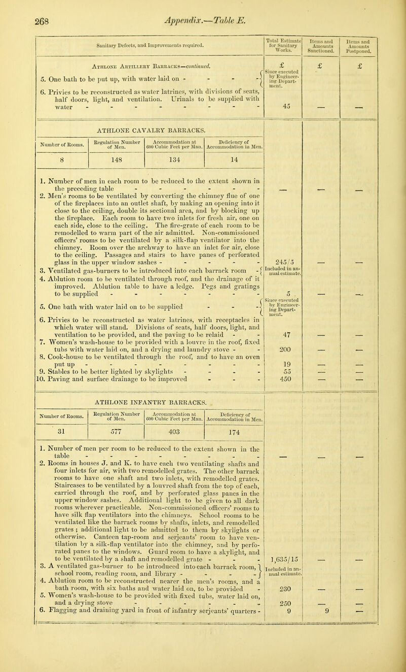 Sanitary Defects, and Improvements required. Total Estimate for Sanitary Works. Items and Amounts Sanctioned. Items and Amounts Postponed. Athlone Artillery Barracks—continued, 5. One bath to be put up, with water laid on - 6. Privies to be reconstructed as water latrines, with divisions of seats, half doors, light, and ventilation. Urinals to be supplied with water £ Since executed by Eiifriiieer- ini; Depart- meut. 4o £ £ ATHLONE CAVALRY BAERACKS. 245/5 Included in an- nual estimate. 5 . Since executed by Enirineer- irig Depart- ment. 47 200 19 55 450 — — Number of Rooms. Regulation Number of Men. Accommodation at 600 Cubic Feet jjcr Man. Deficiency of Accommodation in ]\Ien. 8 148 134 14 1. Number of men in each room to be reduced to the extent shown in the preceding table - 2. Men's rooms to be ventilated by converting the chimney flue of one of the fireplaces into an outlet shaft, by making an opening into it close to the ceiling, double its sectional area, and by blocliing up the ilreplace. Each room to have two inlets for fresli air, one on each side, close to the ceiling. The fire-grate of each room to be remodelled to warm part of the air admitted. Non-commissioned officers' rooms to be ventilated by a silk-flap ventilator into the chimney. Room over the archway to have an inlet for air, close to the ceiling. Passages and stairs to have panes of perforated glass in the upper window sashes - - - - - 3. Ventilated gas-burners to be introduced into each barrack room 4. Ablution room to be ventilated through roof, and the drainage of it improved. Ablution table to have a ledge. Pegs and gratings to be supplied ------- 5. One bath with water laid on to be supplied 6. Privies to be reconstructed as water latrines, with receptacles in which water will stand. Divisions of seats, half doors, light, and ventilation to be provided, and the paving to be relaid 7. Women's wash-house to be provided witli a louvre in the roof, fixed tubs with water laid on, and a drying and laundry stove - 8. Cook-house to be ventilated through tlie roof, and to liave an oven put up- 9. Stables to be better lighted by skylights - - - - 10. Paving and surface drainage to be improved - - - ATHLONE INFANTRY BARRACKS. 1,635/15 Included in an- nual estimate. 230 250 9 9 Number of Eooms. Regulation Number of Men. Accommodation at 600 Cubic Teet per Man. Deficiency of Accommodation in Men. 31 577 403 174 1. Number of men per room to be reduced to the extent shown in the table - -- -- -- - 2. Rooms in houses J. and K. to have each two ventilating shafts and four inlets for air, with two remodelled grates. The other barrack rooms to have one shaft and two inlets, witli remodelled grates. Staircases to be ventilated by a louvred shaft from the top of each, carried through the roof, and by perforated glass panes in the upper window sashes. Additional light to be given to all dark rooms wherever practicable. Non-commissioned ofiicers' rooms to have silk flap ventilators into the chimneys. School rooms to be ventilated like the ban-ack rooms by shafts, inlets, and remodelled grates ; additional light to be admitted to them by sliylights or otherwise. Canteen tap-room and Serjeants' room to have ven- tilation by a silk-flap ventilator into the chimney, and by perfo- rated panes to the windows. Guard room to have a sliylight, and to be ventilated by a shaft and remodelled grate - - - 3. A ventilated gas-burner to be introduced into each barrack room, 1 school room, reading room, and library - - - - j A. Ablution room to be reconstructed nearer the men's rooms, and a bath room, with six baths and Avater laid on, to be provided 5. Women's wash-house to be provided with fixed tubs, Avater laid on, and a drying stove ---..„ 6. Flagging and draining yard in front of infantry serjeants' quarters -