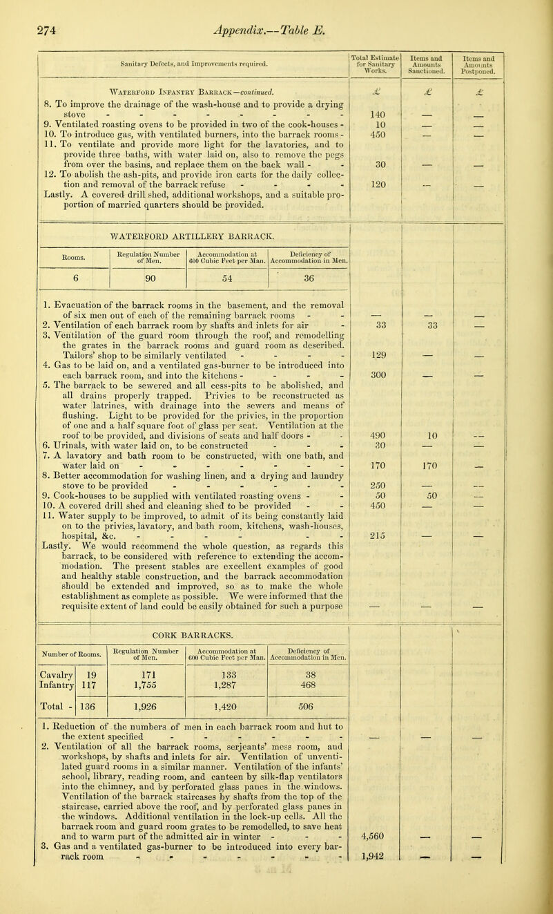 Sanitary Defects, and Imi)rovements required. Total Estimate for Sanitary AVorks. Items and Amounts Sanctioned. Items and Amomits Postjioued. Waterfokd Infantky 'Bxkrxck—continued. 8. To improve the drainage of the wash-house and to provide a drying stove 9. Ventilated roasting ovens to be provided in two of the cook-houses - 10. To introduce gas, with ventilated burners, into the barrack rooms - 11. To ventilate and provide more light for the lavatories, and to provide three baths, with water laid on, also to remove the pegs from over the basins, and replace them on the back wail - 12. To abolish the ash-pits, and provide iron carts for the daily collec- tion and removal of the barrack refuse .... Lastly. A covered drill shed, additional workshops, and a suitable pro- portion of married quarters should be provided. £ 140 10 450 30 120 £ — £ — WATERFORD ARTILLERY BARRACK. Rooms. Regulation Number of Men. Accommodation at eoo Cubic Feet per Man. Deficiency of Accommodation in Men. 6 90 54 36 1. Evacuation of the barrack rooms in the basement, and the removal of six men out of each of the remaining barrack rooms 2. Ventilation of each barrack room by shafts and inlets for air d. Ventilation ot the guard room through the root, and remodelling the grates in the barrack rooms and guard room as described. Tailors' shop to be similarly ventilated . . _ - 4. Gas to be laid on, and a ventilated gas-burner to be introduced into each barrack room, and into the kitchens - - - - 5. The barrack to be sewered and all cess-pits to be abolished, and all drains properly trapped. Privies to be reconstructed as water latrines, with drainage into the sewers and means of flushing. Light to be provided for the privies, in the proportion of one and a half square foot of glass per seat. Ventilation at the roof to be provided, and divisions of seats and half doors - 6. Urinals, with water laid on, to be constructed ... 7. A lavatory and bath room to be constructed, with one bath, and water laid on - - - 8. Better accommodation for washing linen, and a drying and laundry stove to be provided - - - - 9. Cook-houses to be supplied with ventilated roasting ovens - 10. A covered drill shed and cleaning shed to be provided 11. Water supply to be improved, to admit of its being constantly laid on to the privies, lavatory, and bath room, kitchens, wash-houses, hospital, &c. . . . _ . - Lastly. We would recommend the whole question, as regards this barrack, to be considered with reference to extending the accom- modation. The present stables are excellent examples of good and healthy stable construction, and the barrack accommodation should be extended and improved, so as to make the whole establishment as complete as possible. Wo were informed that the requisite extent of land could be easily obtained for such a purpose 33 129 300 490 30 170 250 50 450 215 — 33 10 170 50 — — — CORK BARRACKS. — .—,— Number of Eooms. Regulation Number of Men. Accommodation at eno Cubic Feet per Man. Deficiency of Accommodation in Men. Cavalry Infantry 19 117 171 1,755 133 1,287 38 468 Total - 136 1,926 1,420 506 1. Reduction of the numbers of men in each barrack room and hut to the extent specified 2. Ventilation of all the barrack rooms, Serjeants' mess room, and workshops, by shafts and inlets for air. Ventilation of unventi- lated guard rooms in a similar manner. Ventilation of the infants' school, library, reading room, and canteen by silk-flap ventilators into the chimney, and by perforated glass panes in the windows. Ventilation of the barrack staircases by shafts from the top of the staircase, carried above the roof, and by perforated glass panes in the windows. Additional ventilation in the lock-up cells. All the barrack room and guard room grates to be remodelled, to save heat and to warm part of the admitted air in winter - - - 3. Gas and a ventilated gas-burner to be introduced into every bar- rack room - - - - - - - — 4,560 1,942 — —