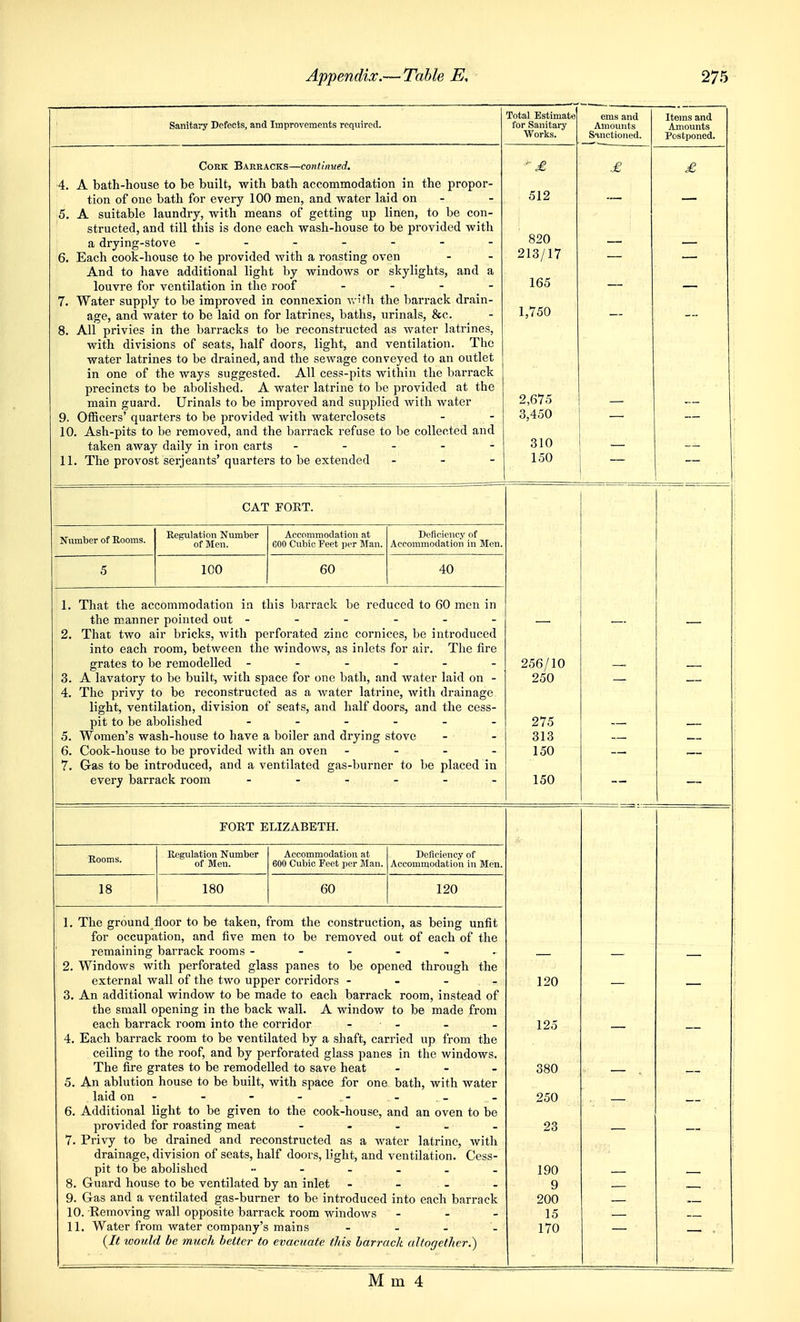 Sanitary Defects, and Improvements required. Total Estimate for Sanitary Works. ems and Amounts Sinctioned. Items and Amounts Postponed. Cork Barracks—continued. 4. A bath-house to be built, with bath accommodation in the propor- tion of one bath for every 100 men, and water laid on - 5. A suitable laundry, with means of getting up linen, to be con- structed, and till this is done each wash-house to be provided with a drying-stove 6. Each cook-house to be provided with a roasting oven And to have additional light by windows or skylights, and a louvre for ventilation in the roof . _ . . 7. Water supply to be improved in connexion Y»-ith the barrack drain- age, and water to be laid on for latrines, baths, urinals, &c. 8. All privies in the barracks to be reconstructed as water latrines, with divisions of seats, half doors, light, and ventilation. The water latrines to be drained, and the sewage conveyed to an outlet in one of the ways suggested. All cess-pits within the barrack precincts to be abolished. A water latrine to be provided at the main guard. Urinals to be improved and supplied with water 9. Officers' quarters to be provided with waterclosets 10. Ash-pits to be removed, and the barrack refuse to be collected and taken away daily in iron carts . - - - - 11. The provost Serjeants'quarters to be extended . . - 512 820 213/17 165 1,750 2,675 3,450 310 150 £ — — £ ' CAT FORT. Number of Rooms. Regulation Number of Men. Accommodation at GOO Cubic Feet per Man. Deficiency of Accommodation in Men. 5 100 60 40 1. That the accommodation in this barrack be reduced to 60 men in the manner pointed out ------ 2. That two air bricks, with perforated zinc cornices, be introduced into each room, between the windows, as inlets for air. The fire grates to be remodelled ------ 3. A lavatory to be built, with space for one bath, and water laid on - 4. The privy to be reconstructed as a water latrine, with drainage light, ventilation, division of seats, and half doors, and the cess- pit to be abolished ------ 5. Women's wash-house to have a boiler and drying stove 256/10 250 275 313 — — — — 6. Cook-house to be provided with an oven - - - - 7. Gas to be introduced, and a ventilated gas-burner to be placed in every barrack room ------ 150 150 — — — — FORT ELIZABETH. Rooms. Regulation Number of Men. Accommodation at 600 Cubic Feet per Man. Deficiency of Accommodation in Men. 18 180 60 120 1. The ground fioor to be taken, from the construction, as being unfit for occupation, and five men to be removed out of each of the remaining barrack rooms 2. Windows with perforated glass panes to be opened through the external wall of the two upper corridors - - - - 3. An additional window to be made to each barrack room, instead of the small opening in the back wall. A window to be made from each barrack room into the corridor - - 4. Each barrack room to be ventilated by a shaft, carried up from the ceiling to the roof, and by perforated glass panes in the windows. The fire grates to be remodelled to save heat - - . 5. An ablution house to be built, with space for one bath, with water laid on- 6. Additional light to be given to the cook-house, and an oven to be provided for roasting meat - - . - . 7. Privy to be drained and reconstructed as a water latrine, with drainage, division of seats, half doors, light, and ventilation. Cess- pit to be abolished 8. Guard house to be ventilated by an inlet - - . - 9. Gas and a ventilated gas-burner to be introduced into each barrack 10. Eemoving wall opposite barrack room windows - - - 11. Water from water company's mains - - - - (It would be much belter to evacuate this barrack altogether.) 120 125 380 250 23 lyu 9 200 15 170 — , —