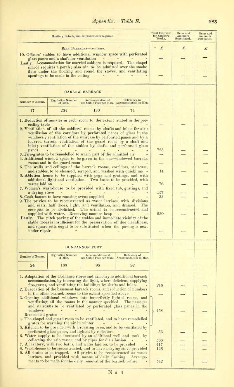 Sanitary Defects, and Improvements required. Total Estimate for Sanitary Works. Items and Amounts Sanctioned. Items and Amounts Postponed. Bier Barracks—coniHiwec?. - £ £ £ 10. Officers' stables to have additional window space with perforated glass panes and a shaft for ventilation . - .. - Lastly. Accommodation for married soldiers is required. The chapel school requires a porch; also air to be admitted over the smoke flues under the flooring and round the stoves, and ventilating openings to be made in the ceiling . _ . _ — CARLOW BAERACK. Number of Rooms. Regulation Number of Men. Accommodation at 600 Cubic Feet per Man. Deficiency in Accommodation in Men. 17 204 130 74 1. Reduction of inmates in each room to the extent stated in the pre- ceding table 2. Ventilation of all the soldiers' rooms by shafts and inlets for air : ventilation of the corridors by perforated panes of glass in the windows ; ventilation of the staircase by perforated panes and by a louvred turret; ventilation of the guard room by a shaft and inlet; ventilation of the stables by shafts and perforated glass — — panes 3. Fire-grates to be remodelled to warm part of the admitted air 4. Additional window space to be given in the one-windowed barrack 723 rooms and in the guard room - - . . . 5. The walls and ceilings of the barrack rooms, corridors, staircase, and stables, to be cleansed, scraped, and washed with quicklime - 6. Ablution house to be supplied with pegs and gratings, and with additional light and ventilation. Two baths to be provided, with water laid on ------ - 7. Women's wash-house to be provided with fixed tub, gratings, and a drying stove 8. Cook-houses to have roasting ovens supplied . . „ 9. The privies to be reconstructed as water latrines, with divisions and seats, half doors, light, and ventilation, and drained. The cess-pits to be abolished. The urinal to be reconstructed and supplied with water. Kemoving manure heap . - - Lastly. The pitch paving of the stables and immediate vicinity of the stable doors is insufficient for the preservation of due cleanliness, and square setts ought to be substituted when the paving is next under repair ....... — 14 76 157 33 230 — — — — DUNCANNON FORT. Number of Rooms. Regulation Number of Men. Accommodation at 600 Cubic Feet per Man. Deficiency of Accommodation in Men. 24 188 96 92 1. Adaptation of the Ordnance stores and armoury as additional barrack accommodation, by increasing the light, v/here deficient, supplying fire-grates, and ventilating the buildings by shafts and inlets 2. Evacuation of the basement barrack rooms, and reduction of numbers in the other barrack rooms to the extent specified above 3. Opening additional windows into imperfectly lighted rooms, and ventilating all the rooms in the manner specified. The passages and staircases to be ventilated by perforated glass panes in the windows ...„..„ Remodelled grates 4. The chapel and guard room to be ventilated, and to have remodelled grates for warming the air in winter . - - - 5. Kitchen to be provided with a roasting oven, and to be ventilated by perforated glass panes, and lighted by reflectors - . - 6. Water supply to be increased by an additional Avell and tank, by collecting the rain water, and by pipes for distribution 7. A lavatory, with two batlis, and water laid on, to be provided 8. Wash-house to be reconstructed, and to have a drying stove provided 9. All drains to be trapped. All privies to be reconstructed as water latrines, and provided with means of daily flushing. Arrange- ments to be made for the daily removal of the barrack refuse 216 > 458 53 566 417 125 542 — —