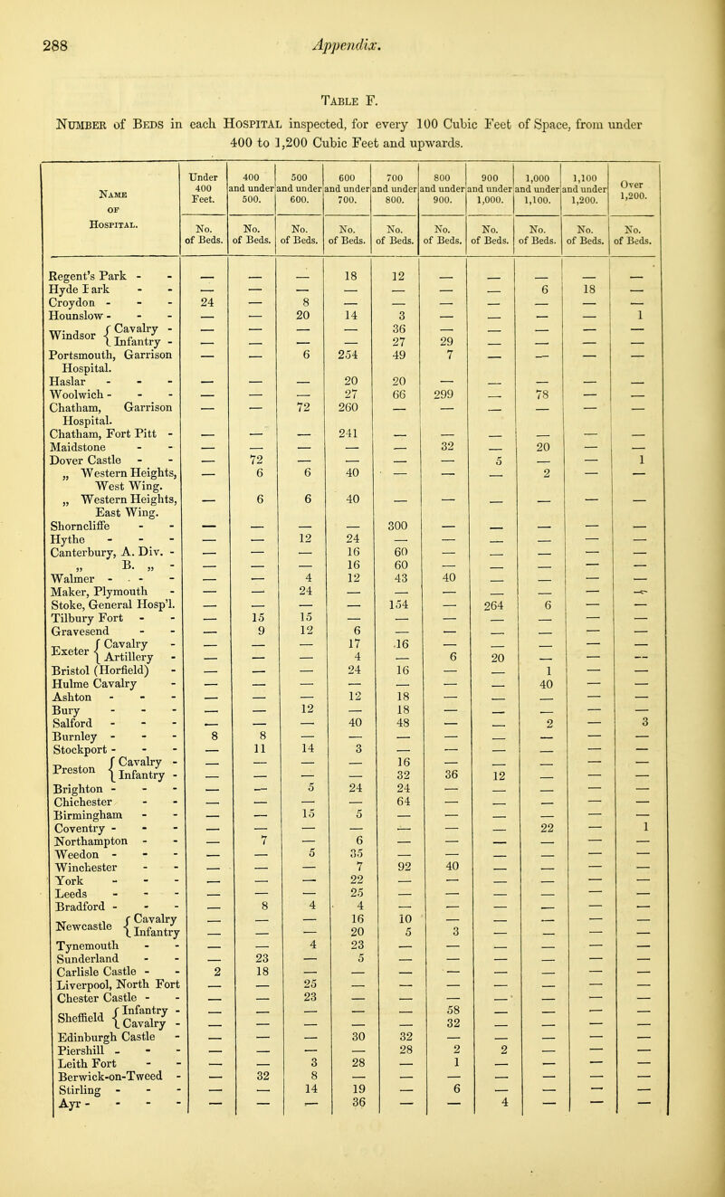 Table F. Number of Beds in each Hospital inspected, for every 100 Cubic Feet of Space, from under 400 to 1,200 Cubic Feet and upwards. Under 400 500 600 700 800 900 1,000 1,100 Over Name OF 400 £ ind under and under £ Tifl 11 Tl H PT* ,nd under i nd under Feet. 500. 600. 700. 800. 900. 1,000. j 1,100. 1,200. 1,200. Hospital. XT-.. No. No. No. No. No. No. No. No. Ko. No. 1/1 JJCUQa of Beds. of Beds. Ui X>CUb> 01 iJcUS. Regent's Park - — — 18 12 1 j i __ Hyde I ark . , . — — 1 6 18 , Croydoti - 24 — 8 1 Hounslow - - - — 20 14 3 1 w«/io^^ / Cavalry - Windsor Ijj^f^j^try - — — — 36 27 . 29 j Portsmouth, Garrison — b 254 49 7 Hospital. Haslar - - - — — — 20 20 — — Woolwich - — — 27 66 299 78 — Chatham, Garrison ■ 72 260 — Hospital. Chatham, Fort Pitt - — 241 — Maidstone — 32 20 — Dover Castle 72 . — 5 — 1 „ Western Heights, 6 6 40 — 2 — West Wing. „ Western Heights, 6 6 40 — — East Wing. ShornclilFe — — — 300 — . — Hythe - - - •— 12 24 — Canterbury, A. Div. - — 16 60 — — J? B. „ 16 60 — — Walmer - ■ - , — 4 12 43 40 — Maker, Plymouth — 24 — — Stoke, General Hosp'l. — — — — 154 — 264 6 — Tilbury Fort - 15 15 Gravesend 9 12 6 — — . — f Cavalry Artillery - __ — 17 .16 — — ■ — 4 6 20 — Bristol (Horfield) — — 24 16 — 1 — Hulme Cavalry — — — — 40 — Ashton - - - — — 12 18 — Bury . - - — 12 18 — Salford - 40 48 2 — 3 Burnley - - - 8 8 — . . Stockport - 11 14 3 — Preston {iX\7y  — — — — — — 16 32 36 12 — — — Brighton - '— 5 24 24 — — — Chichester — — 64 — Birmingham Coventry - 15 5 — . 22 — 1 Northampton 7 '— 6 — Weedon - - - — — 5 35 — — — Winchester — — 7 92 40 York —• — 22 — Leeds - - - — — 25 — Bradford - - - 8 4 4 . . , ■XT i.1 f Cavalry Newcastle {j^^^^^^^ 16 20 10 5 3 . _ — — Tynemouth — 4 23 — — — — — — Sunderland 23 K O Carlisle Castle - 2 18 Liverpool, North Fort 25 Chester Castle - 23 Sheffleld : 58 32 Edinburgh Castle 30 32 Piershill - - - 28 2 2 Leith Fort 3 28 1 Berwick-on-Tweed - 32 8 Stirling - 14 19 6 Ayr - - - - 36 4