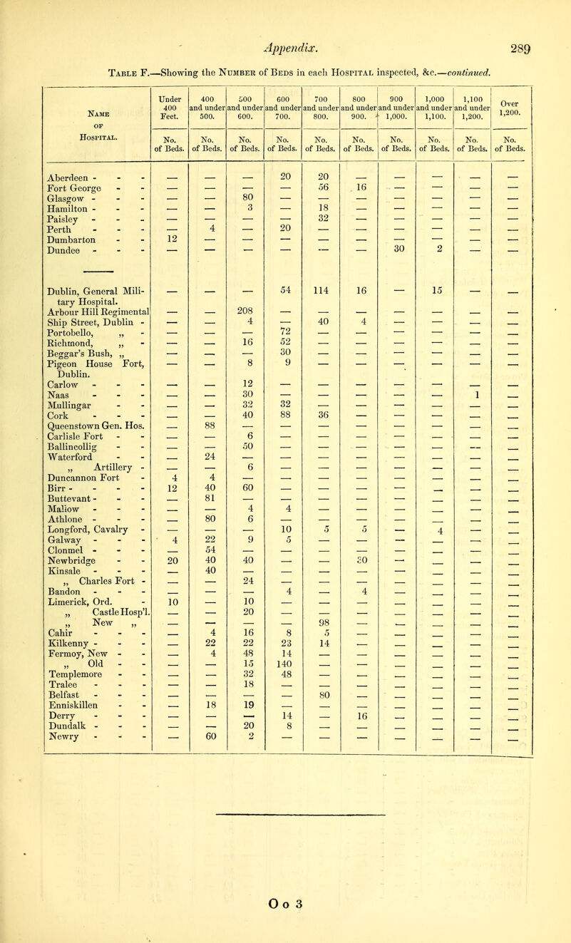 Table F.—Showing the Number of Beds in each Hospital inspected, &c.—continued. Name OP Hospital. Under 400 Feet. 400 and under' 500. coo and under 600. GOO and under 700. 700 ^nd unclsr 800. 800 and under 900. • 900 and under 1,000. 1,000 a.iid under 1,100. 1,100 and under 1,200. Over 1,200. JNo. of Beds. i\ 0. of Beds. INC. of 33eds. INO. of Beds. 1\0, of Beds, JNo. ox jjecis. i\0. of Beds. JNO. of Beds, JNo. of Beds. JNO, 01 1560.8, Aberdeen - _ — 20 20 — — — Fort George 56 16 Glasgow - — — 80 — — — — — Hamilton - 3 18 Paisley — 32 Perth 4 20 Dumbarton 12 Dundee , 30 2 Dublin, General Mili- 54 114 16 15 , tary Hospital. 208 Arbour Hill Regimental Ship Street, Dublin - . 4 40 4 — Portobello, „ 72 — Richmond, „ 16 52 — Beggar's Bush, ,, 30 . .. — Pigeon House Fort, 8 9 Dublin. Carlow 12 —. Naas 30 . 1 MuUingar 32 32 Cork 40 88 36 , Queenstown Gen. Hos. 88 Carlisle Fort 6 BallincoUig 50 Waterford 24 „ Artillery - 6 Duncannon Fort 4 4 Birr - - - 12 40 60 , Buttevant - 81 ■ Mallow 4 4 Athlone - 80 6 Longford, Cavalry 10 5 5 4 Galway 4 22 9 5 Clonmel - .54 Newbridge 20 40 40 SO Kinsale 40 „ Charles Fort - 24 Bandon 4 4 Limerick, Ord. 10 10 „ Castle Hosp'l. 20 „ New 98 Cahir 4 16 8 5 Kilkenny - 22 22 23 14 Fermoy, New - — 4 48 14 — Old - 15 140 — _ Templemore 48 Tralee 18 Belfast 80 Enniskillen 18 19 Derry 14 16 Dundalk - 20 8 Newry 60 2 O o 3