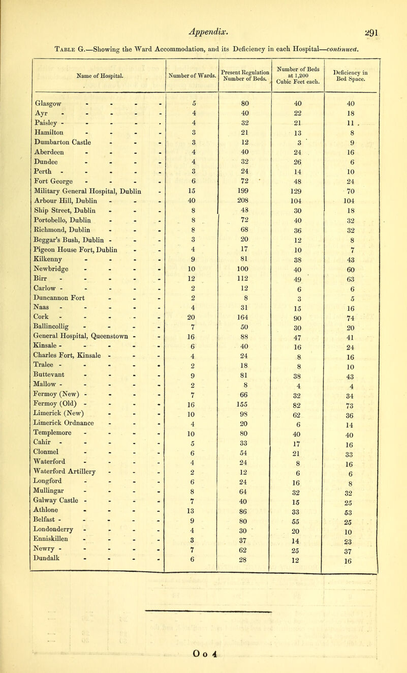 Table Gr.—Showing the Ward Accommodation, and its Deficiency in each Hospital—continued. Name of Hospital. Number of Wards. Present Regulation X> LlLUUCi. Ul JL>CUi3* at 1,200 Cubic Feet each. Deficiency in Bed fep3,ce. Glasgow .... 5 80 40 40 Ayr - - - - 4 40 22 18 Paisley - - - - 4 32 21 11 . Hamilton - - _ _ o 21 13 8 Dumbarton Castle - 3 12 3 9 Aberdeen - 4 40 24 , 16 Dundee - . . _ 4 32 26 6 Perth - - * . . 3 24 14 10 Fort George - 6 72 • 48 24 Military General Hospital, Dublin 15 199 129 70 Arbour Hill, Dublin - > . 40 208 104 104 Ship Street, Dublin - - . 8 48 30 18 Portobello, Dublin 8 72 40 32 Richmond, Dublin - 8 68 36 32 Beggar's Bush, Dublin - - - 3 20 12 8 Pigeon House Fort, Dublin 4 17 10 7 Kilkenny - - . . 9 81 38 43 Newbridge - - - - 10 100 40 60 Birr - - - - - 12 112 49 63 Carlow ----- 2 12 6 6 Duncannon Fort _ _ _ 2 8 3 5 Naas ----- 4 31 15 16 Cork 20 164 90 74 Ballincollig - - - 7 50 30 20 General Hospital, Queenstown - 16 88 47 41 Kinsale - - - - - 6 40 16 24 Charles Fort, Kinsale - - - 4 24 8 16 Tralee - - - . . 2 18 8 10 Butte vant - - . . 9 81 38 43 Mallow - - - . - 2 8 4 4 Fermoy (New) - - - 7 66 32 34 Fermoy (Old) - - - - 16 155 82 73 Limerick (New) - 10 98 62 36 Limerick Ordnance - - . 4 20 6 14 Templemore - - - . 10 80 40 40 Cahir - 5 33 17 16 Clonmel - . . . 6 54 21 33 Waterford - - - - 4 24 8 16 Waterford Artillery ... 2 12 6 6 Longford - 6 24 16 8 Mullingar - 8 64 32 32 Galway Castle - 7 40 15 25 Athlone - - - _ 13 86 33 53 Belfast - 9 80 55 25 Londonderry - - _ _ 4 30 20 10 Enniskillen - - - - 3 37 14 23 Newry - 7 62 25 37 Dundalk - . . . 6 28 12 16 I