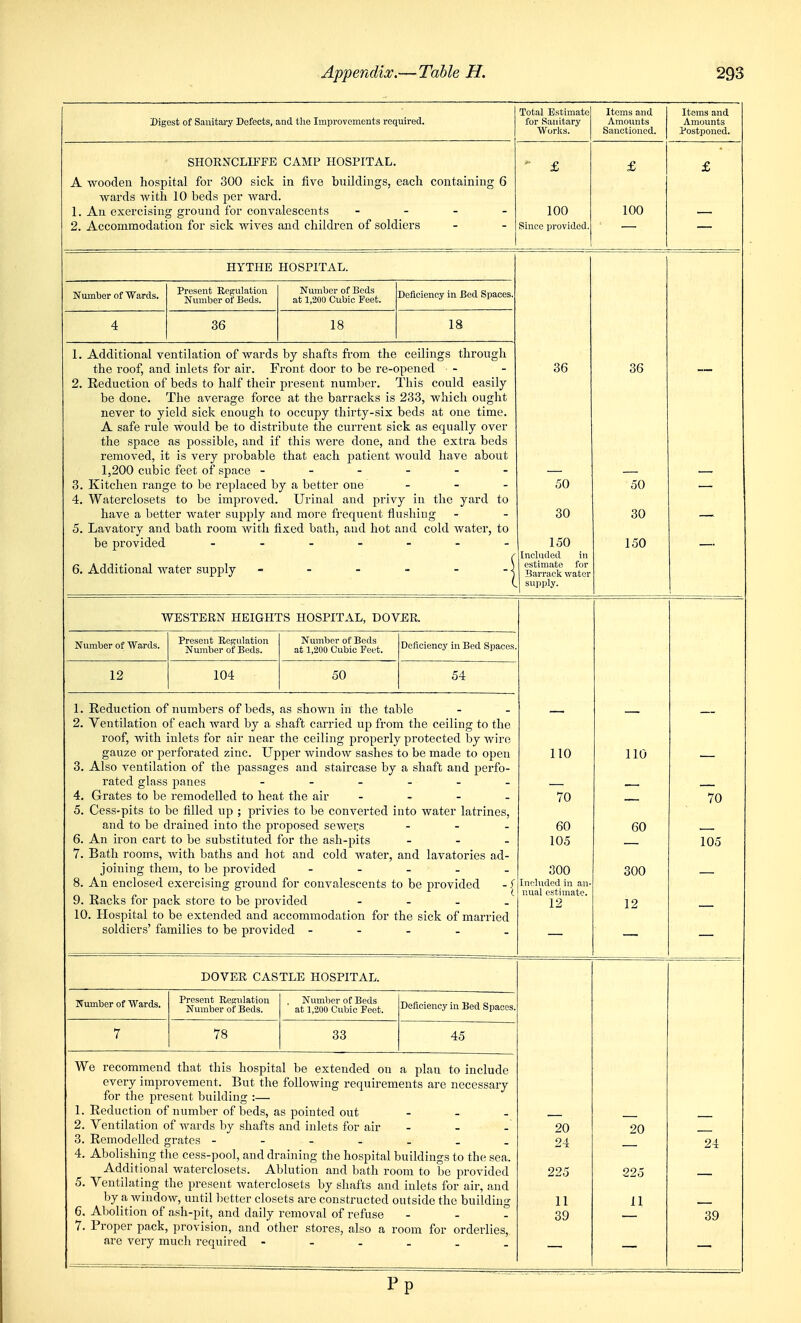 Digest of Sanitary Defects, and the Improvements required. Total Estimate for Sanitary Works. Items and Amounts Sanctioned. Items and Amounts Postponed. SHORNCLIEEE CAMP HOSPITAL. A wooden hospital for 300 sick in five buildings, each containing 6 wards with 10 beds per ward. 1. An exercising ground for convalescents - . _ - 2. Accommodation for sick wives and children of soldiers 100 Since provided. — HYTHE HOSPITAL. Number of Wards. Present Regulation Number of Beds. Number of Beds at 1,200 Cubic Feet. Deficiency in Bed Spaces. 4 36 18 18 1. Additional ventilation of wards by shafts from the ceilings through the roof, and inlets for air. Front door to be re-opened 2. Reduction of beds to half their present number. This could easily be done. The average force at the barracks is 233, wliich ought never to yield sick enough to occupy thirty-six beds at one time. A safe rule would be to distribute the current sick as equally over the space as possible, and if this were done, and the extra beds removed, it is very probable that each patient would have about 1,200 cubic feet of space ------ 8. Kitchen range to be replaced by a better one . _ _ 4. Waterclosets to be improved. Urinal and privy in the yard to have a better water supply and more frequent flushing 5. Lavatory and bath room with fixed bath, and hot and cold water, to be provided - 6. Additional water supply - - - - - -| 36 50 30 150 Included in estimate for Barrack water supply. 36 50 30 150 — WESTERN HEIGHTS HOSPITAL, DOVER. Number of Wards. Present Regulation Number of Beds. Number of Beds at 1,200 Cubic Feet. Deficiency in Bed Spaces. 12 104 50 54 1. Reduction of numbers of beds, as shown in the table 2. Ventilation of each ward by a shaft carried up from the ceiling to the roof, with inlets for air near the ceiling properly protected by wire gauze or perforated zinc. Upper window sashes to be made to open 3. Also ventilation of the passages and staircase by a shaft and perfo- rated glass panes ...... 4. Grates to be remodelled to heat the air .... 5. Cess-pits to be filled up ; privies to be couA'^erted into water latrines, and to be drained into the proposed sewers ... 6. An iron cart to be substituted for the ash-pits ... 7. Bath rooms, with baths and hot and cold water, and lavatories ad- joining them, to be provided - . - . . 8. An enclosed exercising ground for convalescents to be provided -1 9. Racks for pack store to be pi'ovided - - . . 10. Hospital to be extended and accommodation for the sick of married soldiers' families to be provided . - . . _ 110 70 60 105 300 Included in an- nual estimate. 12 — 110 60 300 12 — 70 105 — — — DOVER CASTLE HOSPITAL. Number of Wards. Present Regulation Number of Beds. Number of Beds at 1,200 Cubic Feet. Deficiency in Bed Spaces. 7 78 33 45 We recommend that this hospital be extended on a plan to include every improvement. But the following requirements are necessary for the present building :— 1. Reduction of number of beds, as pointed out ... 2. Ventilation of wards by shafts and inlets for air - _ 3. Remodelled grates 4. Abolishing the cess-pool, and draining the hospital buildings to the sea. Additional waterclosets. Ablution and bath room to be provided 5. Ventihiting the present Avaterclosets by shafts and inlets for air, and by a window, until better closets are constructed outside the building 6. Abolition of ash-pit, and daily removal of refuse . . . 7. Proper pack, provision, and other stores, also a room for orderlies, are very much required ...... 20 24 11 39 20 11 24 39 Pp