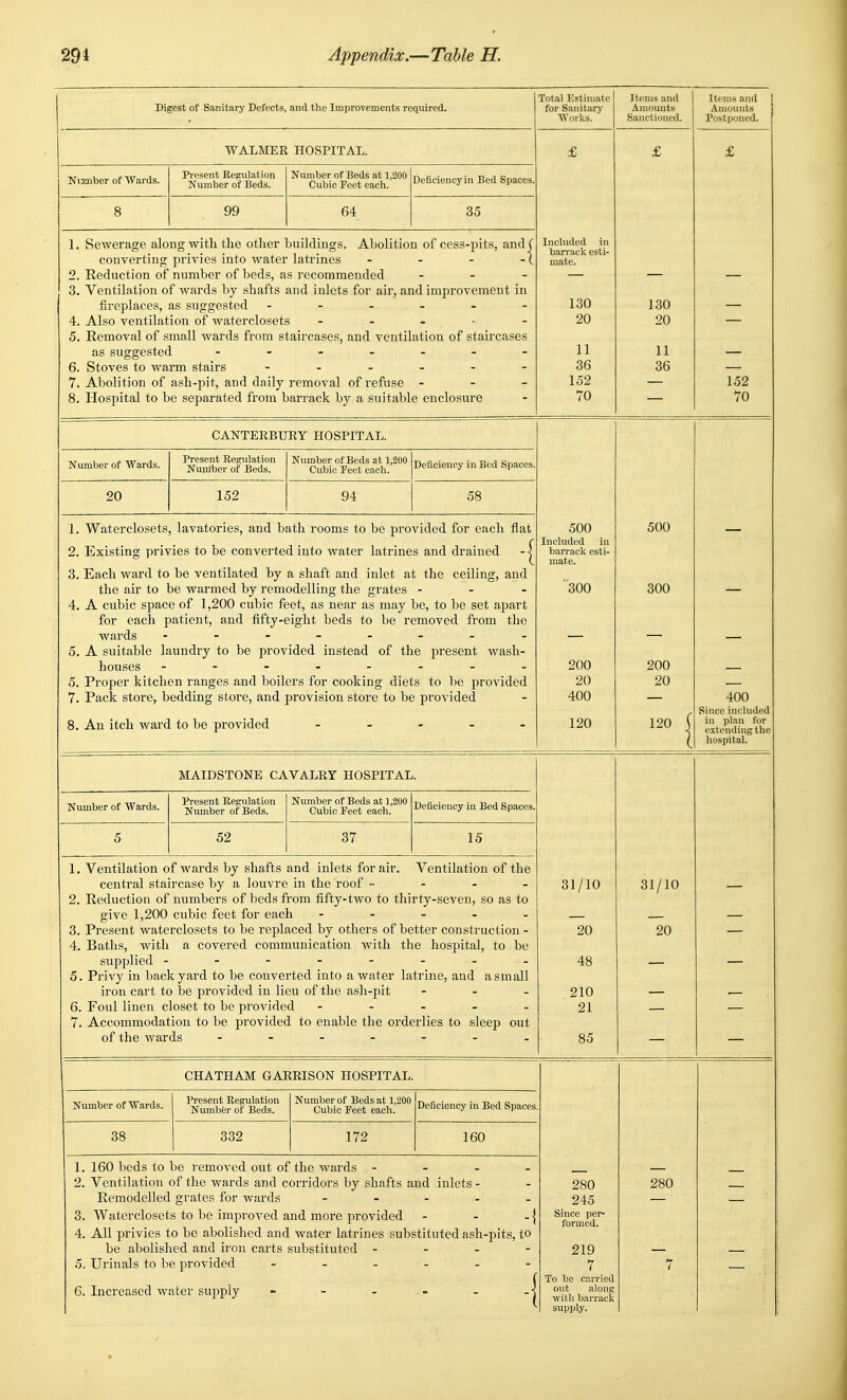 Digest of Sanitary Defects, and the Improvements required. j Total Estimate for Sanitarj' Works. Items and Amounts Sanctioned. Itfnis and ! Amounts Postponed. WALMER HOSPITAL. 4? X £ Number of Wards. Present Regulation Number of Beds. Number of Beds at 1,200 Cubic Feet each. Deficioncyin Bed Spaces. 8 99 64 35 1. Sewerage along with the other buildings. Abolition of cess-pits, andf converting privies into water latrines - - - -1 2. Reduction of number of beds, as i-ecommended . - - 3. Ventilation of wards by shafts and inlets for air, and improvement in fireplaces, as suggested 4. Also ventilation of waterclosets 5. Removal of small wards from staircases, and ventilation of staircases as suggested - - - - - 6. Stoves to warm stairs - 7. Abolition of ash-pit, and daily removal of refuse - 8. Hospital to be separated from barrack by a suitable enclosure Included in barrack esti- mate. 130 20 11 36 152 70 130 20 11 36 — 152 70 CANTERBURY HOSPITAL. Number of Wards. Present Regulation Number of Beds. Number of Beds at 1,200 Cubic Peet each. Deficiency in Bed Spaces. 20 152 94 58 1. Waterclosets, lavatories, and bath rooms to be provided for each flat 500 Included in barrack esti- mate. '300 200 20 400 120 500 2. Existing privies to be converted into water latrines and drained -1 3. Each ward to be ventilated by a shaft and inlet at the ceiling, and the air to be warmed by remodelling the grates - - - 4. A cubic space of 1,200 cubic feet, as near as may be, to be set apart for each patient, and fifty-eiglit beds to be removed from the wards ------ 5. A suitable laundry to be provided instead of the present Avash- houses ------ 5. Proper kitchen ranges and boilers for cooking diets to be provided 7. Pack store, bedding store, and provision store to be provided 8. An itch ward to be provided . . . - _ 300 200 20 120 1 400 Since included in plan for extending the hospital. MAIDSTONE CAVALRY HOSPITAL. Number of Wards. Present Regulation Number of Beds. Number of Beds at 1,200 Cubic Feet each. Deficiency in Bed Spaces. 5 52 37 15 1. Ventilation of wards by shafts and inlets for air. Ventilation of the central staircase by a louvre in the roof - - - - 2. Reductiou of numbers of beds from fifty-two to thirty-seven, so as to give 1,200 cubic feet for each . - _ . . 3. Present waterclosets to be replaced by others of better construction - 4. Baths, with a covered communication with the hospital, to be supplied -------- 5. Privy in backyard to be converted into a water latrine, and a small iron cart to be provided in lieu of the ash-pit - - - 6. Foul linen closet to be provided - - - . . 7. Accommodation to be provided to enable the orderlies to sleep out of the wards 31/10 20 48 210 21 Q K 00 31/10 20 — ' ' ' CHATHAM GARRISON HOSPITAL. Number of Wards. Present Regulation Numbfer of Beds. Number of Beds at 1,200 Cubic Feet each. Deficiency in Bed Spaces 38 332 172 160 1. 160 beds to be removed out of the wards - - - - 2. Ventilation of the wards and corridors by shafts and inlets - Remodelled grates for wards - - - . . 3. Waterclosets to be improved and more provided - - -1 4. All privies to be abolished and water latrines substituted ash-pits, to be abolished and iron carts substituted - - . - 5. Urinals to be provided 6. Increased water supply - - - - - -| 280 245 Since per- formed. 219 7 To be carried out along with barrack supply. 280 7 —