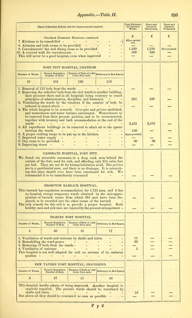 Digest of Sanitary Defects, and the Improvements required. fotal Estimate for Sanitary Works. Items and Amounts Sanctioned. Items and Amounts Postponed. Chatham Garrison Hospital—continued. 7. Kitchens to be remodelled - - - - - - [ 8. Ablution and bath rooms to be provided . - - - 9. Convalescents day and dining room to be provided ~ 10. A covered walk for convalescents . - - - - This will never be a good hospital, even when improved £ Since can'ied out. 390 £ 390 £ — Not Gxccutccla FOET PITT PIOSPITAL, CHATHAM. Number of Wards. Present liep;ulation Number of Beds. Number of Beds at 1,200 Cubic Feet each. Deficiency in Bed Spaces. 10 241 128 113 1. Removal of 113 beds from the wards . . . - 2. Removing the orderlies' beds from the sick wards to another building, tlieil pitlfeclH^c lllclc tliltl 111 till llOfepiLalb Uclll^ t^Ulllltllj' LU teUUllU. principles of administration, discipline, and humanity 3. Ventilating the wards by the windows if the number of beds be reduced as stated above ------ 4. The whole hospital to be sewered. Cess-pits and privies abolished, and waterclosets and water latrines substituted. Waterclosets to be removed from their present position, and to be reconstructed, together with lavatory and bath accommodation at the end of the wards -------- 5. All superfluous buildings to be removed to admit air to the spaces between the wards ------ fi A nvonpf pnOKiTifT Vfino'P fn lip nnf mi in flip tltpTipn - - 7. Improved water supply - - 8. Day room to be provided ------ 9. Improving stores ------- 225 2,453 150 Since provided. 90 226 2,453 90 — — CASEMATE HOSPITAL, PORT PITT. We found six miserable casemates in a deep sunk area behind the curtain of the fort, used for sick, and affording only 354 cubic feet per bed. They are not fit for human habitation at all. The privies are in a pestilential state, and there is no drainage. It is astonish- ing this place should ever have been sanctioned for sick. We recommend it to be immediately evacuated - - - — — — BROMPTON BARRACK HOSPITAL. This barrack has regulation accommodation for 1,725 men, and it has no hospital, except temporary wards obtained by the mis-appro- priation of barrack rooms from which 384 men have been dis- placed, to be crowded into the other rooms of the barrack The only remedy for this evil is to provide a proper hospital. Both healthy men and sick men are injured by the present arrangement - — — — TILBURY POET HOSPITAL. Number of Wards. Present Regulation Number of Beds. Number of Beds at 1,200 Cubic Feet each. Deficiency in Bed Spaces. 4 30 13 17 1. Ventilation of wards and staircase by shafts and inlets 2. Remodelling the ward grates - 3. Removing 17 beds from the wards - - - - - 4. Ventilation of staircase This hospital is not well adapted for sick on account of its malarial position -------- 11 22 — — 5 — — — — — NEW TAVERN FORT HOSPITAL, GRAVESEND. Number of Wards. Present Regulation Number of Beds. Number of Beds at 1,200 Cubic Feet each. Deficiency in Bed Spaces, 3 27 11 16 This hospital hardly admits of being improved. Another hospital is urgently required. The present wards should be ventilated by shafts and inlets ------ But above all they should be evacuated as soon as possible - 18 P p 2