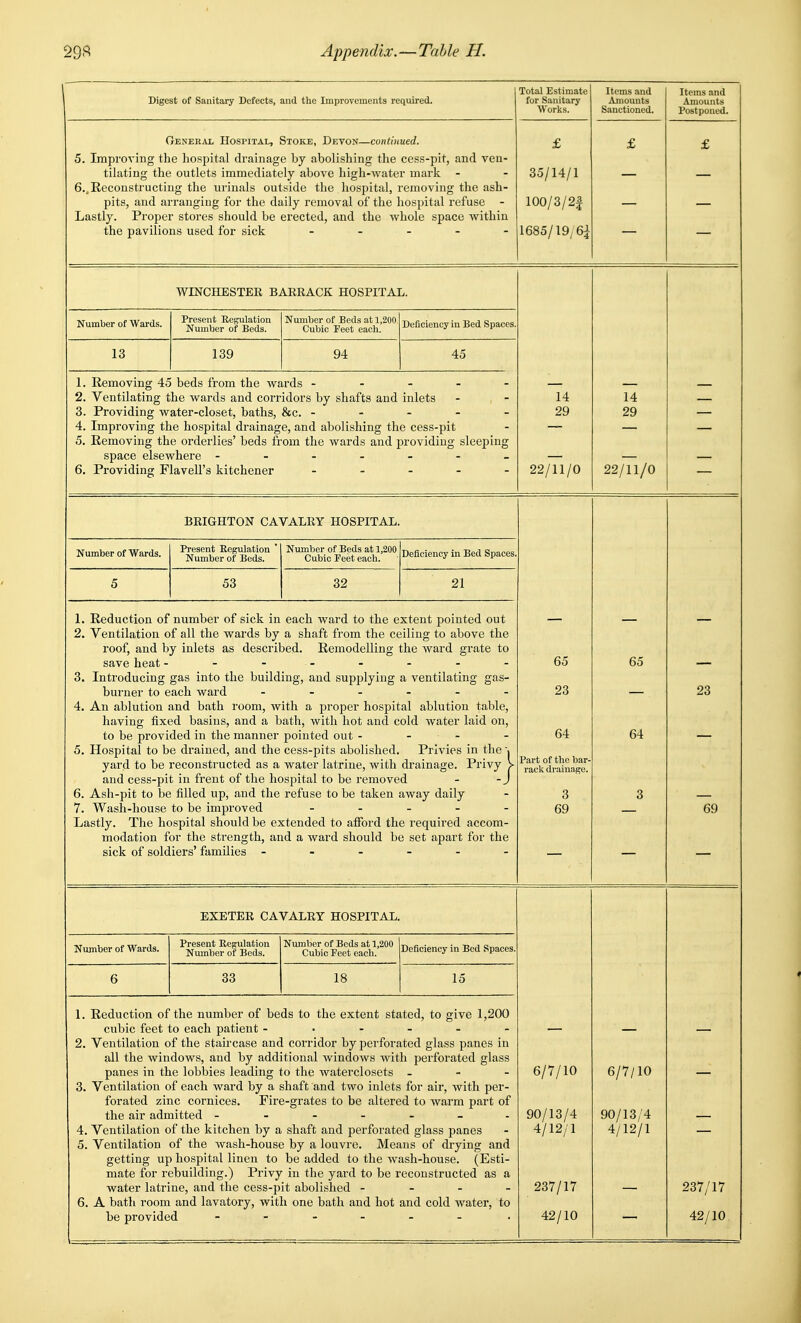 Digest of Sanitary Defects, and the Improvements required. Total Estimate for Sanitary Works. Items and Amounts Sanctioned. Items and Amounts Postponed. General HosniAL, Stoke, Devon—continued. £ £ £ 5. Improving the hospital drainage by abolishing the cess-pit, and ven- tilating the outlets immediately above high-Avater mark - 6.,Reconstructing the urinals outside the hospital, removing the ash- pits, and arranging for the daily removal of the liospital refuse - Lastly. Proper stores should be erected, and the whole space within the pavilions used for sick _ . . . - 35/14/1 100/3/2| iboo/I9y Dj — — WINCHESTER BARRACK HOSPITAL. Number of Wards. Present Regulation Number of Beds. Number of Beds at 1,200 Cubic Peet each. Deficiency in Bed Spaces. 13 139 94 45 1. Removing 45 beds from the wards - - - - - 2. Ventilating the wards and corridors by shafts and inlets 3. Providing water-closet, baths, &c. - - - - - 4. Improving the hospital drainage, and abolishing the cess-pit 5. Removing the orderlies' beds from the wards and providing sleeping space elsewhere - 6. Providing Flavell's kitchener . - _ - - 14 29 22/11/0 14 29 22/11/0 — — BRIGHTON CAVALRY HOSPITAL. Number of Wards. Present Regulation ' Number of Beds. Number of Beds at 1,200 Cubic Peet each. Deficiency in Bed Spaces. 5 53 32 21 1. Reduction of number of sick in each ward to the extent pointed out 2. Ventilation of all the wards by a shaft from the ceiling to above the roof, and by inlets as described. Remodelling the ward grate to save heat -------- 3. Introducing gas into the building, and supplying a ventilating gas- burner to each ward ...... 4. An ablution and bath room, with a j^roper hospital ablution table, having fixed basins, and a bath, with hot and cold water laid on, to be provided in the manner pointed out - - - 5. Hospital to be drained, and the cess-pits abolished. Privies in the yard to be reconstructed as a water latrine, with drainage. Privy > and cess-pit in frent of the hospital to be removed - - J 6. Ash-pit to be filled up, and the refuse to be taken away daily 7. Wash-house to be improved _ . . . - Lastly. The hospital should be extended to afford the required accom- modation for the strength, and a ward should be set apart for the sick of soldiers' families ------ 65 23 64 Part of the bar- rack drainage. 3 69 65 64 3 23 69 EXETER CAVALRY HOSPITAL. Number of Wards. Present Regulation Number of Beds. Number of Beds at 1,200 Cubic Peet each. Deficiency in Bed Spaces. 6 33 18 15 1. Reduction of the number of beds to the extent stated, to give 1,200 cubic feet to each patient 2. Ventilation of the staircase and corridor by perforated glass panes in all the windows, and by additional windows with perforated glass panes in the lobbies leading to the waterclosets - - - 3. Ventilation of each ward by a shaft and two inlets for air, with per- forated zinc cornices. Fire-grates to be altered to warm part of the air admitted ------- 4. Ventilation of the kitchen by a shaft and perforated glass panes 5. Ventilation of the Avash-house by a louvre. Means of drying and getting up hospital linen to be added to the wash-house. (Esti- mate for rebuilding.) Privy in the yard to be reconstructed as a water latrine, and the cess-pit abolished - - - - 6. A bath room and lavatory, with one bath and hot and cold water, to be provided ------ ■ ■ ■ - .. ' — — 6/7/10 90/13/4 4/12/1 237/17 42/10 6/7/10 90/13/4 4/12/1 — 237/17 42/10