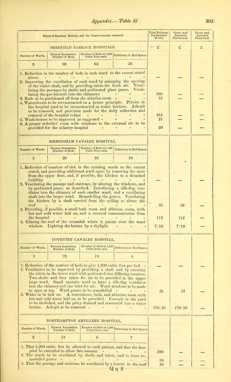 Digest of Sanitary Defects, and the Improvements required. SHEFFIELD BARRACK HOSPITALS. Number of Wards. 9 Present llegulatiou Number of Beds. 90 Number of Beds at 1,200 Cubic Feet each. 64 Deficiency in Bed Spaces, 26 1. Reduction in the number of beds in each ward to the extent stated above ----- - - 2. Improving the ventilation of eacli Avard by enlarging the opening of the outlet shaft, and by providing inlets for fresh air. Venti- lating the passages by shafts and perforated glass panes. Venti- lating the gas-burners into the chimneys . . - 3. Bath to be partitioned off' from the ablution room - - - 4. Waterclosets to be reconstructed on a better principle. Privies in the hospital yard to be reconstructed as water latrines. Ash-pit to be removed, and provision made for the daily collection and removal of the hospital refuse . - - - - 5. Wash-houses to be improved as suggested - - - - 6. A proper orderlies' room with windows to the external air to be provided for the infantry hospital _ _ . . Total Estimate for Sanitary Works. 169 12 184 21 29 Items and Amounts Sanctioned. Items and Amounts Postponed. BIR]\aNGHAM CAVALRY HOSPITAL. Number of Wards. Present Regulation Number of Beds. 20 Numljer of Beds at 1,200 Cubic Feet each. 10 Deficiency in Bed Spaces. 10 1. Reduction of numbers of sick in the existing wards to the extent stated, and providing additional ward space by removing the store from the upper floor, and, if possible, the kitchen to a detached building 2. Ventilating the passage and staircase, by altering the windows, and by perforated panes, as described. Introducing a silk-flap ven- tilator into the chimney of each smaller ward, and a ventilating shaft into the larger ward. Remodelling the grates. Ventilating the kitchen by a shaft carried from the ceiling to above the roof 3. Providing, if possible, a small bath room and ablution room, with hot and cold water laid on, and a covered communication from the hospital 4. Glazing the roof of the verandah where it passes over the ward window. Lighting the latrine by a skylight - . . 58 112 7/10 58 112 7/10 COVENTRY CAVALRY HOSPITAL. Number of Wards. 'Present Eegulation Number of Beds. 3 23 Number of Bodsa.t 1,200 Cubic Feet each. 19 Deficiency in Bod Spaces. 1. Reduction of the number of beds to give 1,200 cubic feet per bed - 2. Ventilation to be improved by providing a shaft and by covering the inlets in the lower ward witli j^erforatcd zinc diflrising cornices. Two shafts and four inlets for air to be provided in the upper large ward. Small upstairs ward to have a silk-flap ventilator into the chimney and one inlet for air. Ward windows to be made to open at top. Ward grates to be remodelled - . - 3. Water to be laid on. A v/atercloset, bath, and ablution room with hot and cold water laid on, to be provided. Cess-pit in the yard to be abolished, and the privy drained and converted into a water latrine. Ash-pit to be removed - - - 53 170/10 53 170/10 NORTHAMPTON ARTILLERY HOSPITAL. Number of Wards. Present Regulation Number of Beds. Number of Beds at 1,200 Cubic Feet each. Deficiency in Bed Spaces. 2 13 6 7 1. That 1,200 cubic feet be allowed to each patient, and that the hos- pital be extended to allow this amount - - - . 2. The wards to be ventilated by shafts and inlets, and to have re- modelled grates - - - - 3. That the passage and staircase be ventilated by a louvre in the roof Q q 2 380 30 10