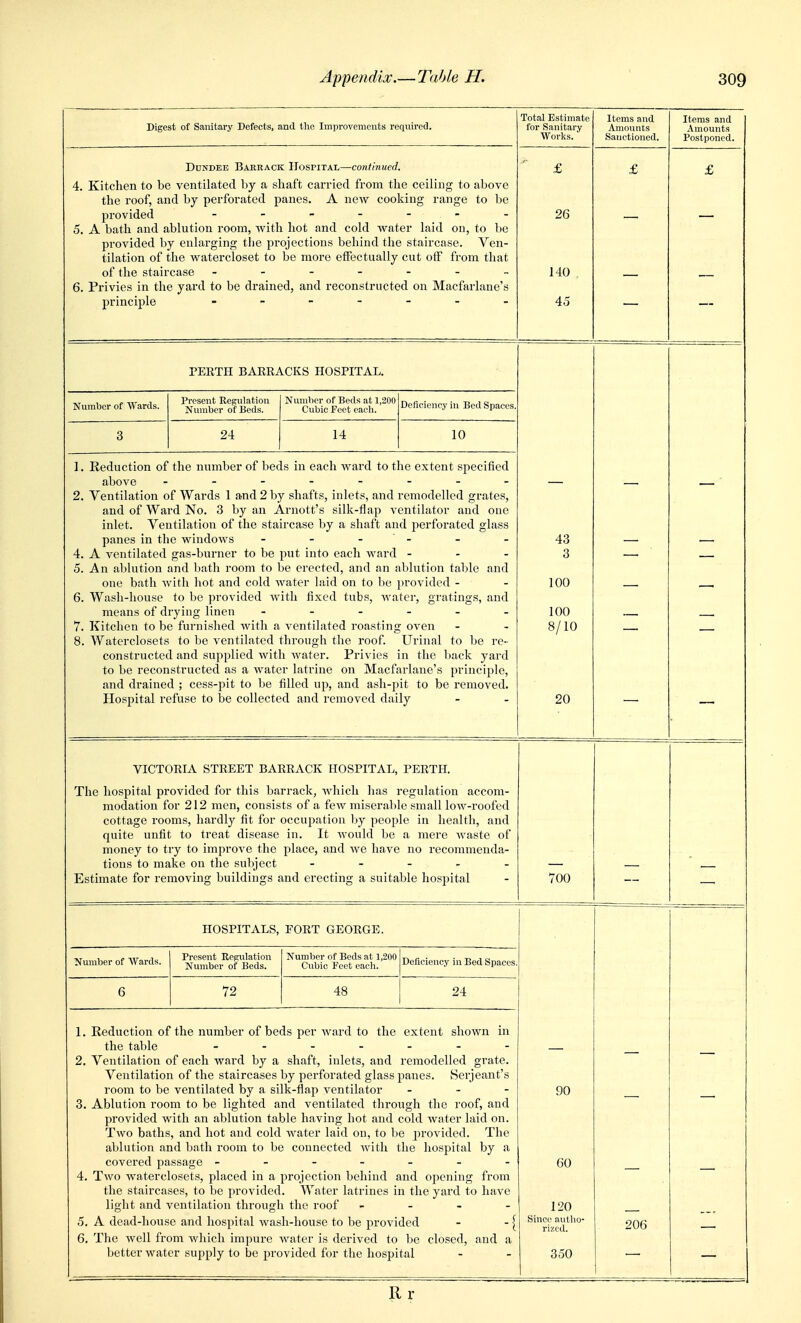 Digest of Sanitary Defects, and the Improvements required. Total Estimate for Sanitary Works. Items and Amounts Sanctioned. Items and Amounts Postponed. DcNDEE Barrack Hospital—continued. 4. Kitchen to be ventilated by a shaft carried from the ceiling to above the roof, and by perforated panes. A new cooking range to be provided 5. A bath and ablution room, with hot and cold water laid on, to be provided by enlarging the projections behind the staircase. Ven- tilation of the watercloset to be more effectually cut off from that of the staircase 6. Privies in the yard to be drained, and reconstructed on Macfarlane's principle - £ 26 140 . 45 £ — £ — PERTH BARRACKS HOSPITAL. Number of Wards. Present Regulation Number of Beds. Number of Beds at 1,200 Cubic Feet each. Deficiency in Bed Spaces. 3 24 14 10 1. Keduction of the number of beds in each ward to the extent specified above 2. Ventilation of Wards 1 and 2 by shafts, inlets, and remodelled grates, and of Ward No. 3 by an Arnott's silk-flap ventilator and one inlet. Ventilation of the staircase by a shaft and perforated glass panes in the windows - - - - 4. A ventilated gas-burner to be put into each ward - - - 5. An ablution and bath room to be erected, and an ablution table and one bath with hot and cold water laid on to be jjrovided - 6. Wash-house to be provided with fixed tubs, Avater, gratings, and means of drying linen 7. Kitchen to be furnished with a ventilated roasting oven 8. Waterclosets to be ventilated through the roof. Urinal to be re- constructed and supplied with water. Privies in the back yard to be reconstructed as a water latrine on Macfarlane's principle, and drained ; cess-pit to be filled up, and ash-pit to be removed. Hospital refuse to be collected and removed daily 43 3 100 100 8/10 20 — — — VICTORIA STREET BARRACK HOSPITAL, PERTH. The hospital provided for this barrack, Avhich has regulation accom- modation for 212 men, consists of a few miserable small low-roofed cottage rooms, hardly fit for occupation by people in health, and quite unfit to treat disease in. It would be a mere Avaste of money to try to improve the place, and we have no recommenda- tions to make on the subject ..... Estimate for removing buildings and erecting a suitable hospital 700 — — HOSPITALS, FORT GEORGE. Number of Wards. Present Regulation Number of Beds. Number of Beds at 1,200 Cubic Feet each. Deficiency in Bed Spaces. 6 72 48 24 1. Reduction of the number of beds per ward to the extent shown in the table ....... 2. Ventilation of each ward by a shaft, inlets, and remodelled grate. Ventilation of the staircases by perforated glass panes. Serjeant's room to be ventilated by a silk-flap ventilator ... 3. Ablution room to be lighted and ventilated through the roof, and provided with an ablution table having hot and cold water laid on. Two baths, and hot and cold water laid on, to be provided. The ablution and bath room to be connected with the hospital by a covered passage ------- 4. Tavo waterclosets, placed in a projection behind and opening from the staircases, to be provided. Water latrines in the yard to have light and ventilation through the roof - - - - 5. A dead-house and hospital Avash-house to be provided - - { 6. The Avell from which impure water is derived to be closed, and a better water supply to be provided for the hospital 90 60 120 Since autho- rized. 350 — 206 — Rr