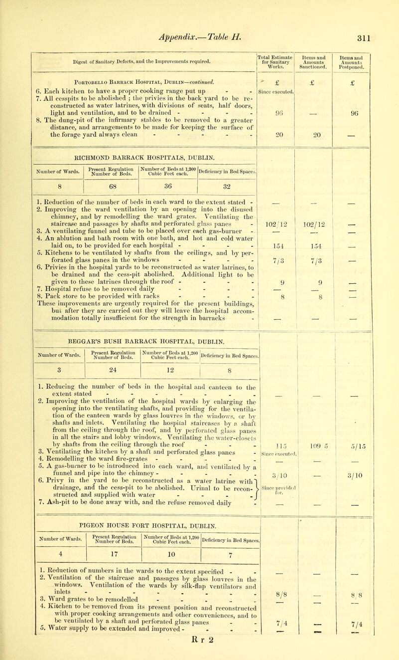 Digest of Sanitary Defects, and the Improvements required. XOhdjt J!ibLlllltilie Items and ■ Items and for Sanitary Amounts Amounts Works. Sanctioned. Postponed. PoETOBELLO Barracic HOSPITAL, Ddblin—Continued. - f £ 6. Eacli kitchen to have a proper cooking range put up - - Since executed. 7. All cesspits to be abolished ; the privies in the back yard to be re- constructed as water latrines, with divisions of seats, half doors, light and ventilation, and to be drained - - . . 8. The dung-pit of the infirmary stables to be removed to a greater 96 96 distance, and arrangements to be made for keejiing the surface of the forage yard always clean - - . _ . 20 20 Niunber of Wards. Present Regulation Number of Beds. Number of Beds at 1,200 Cubic Feet each. Deficiency in Bed Spaces. 8 68 36 32 RICHMOND BAEKACK HOSPITALS, DUBLIN. 1. Reduction of the number of beds in each ward to the extent stated - 2. Improving the Avard ventilation by an opening into the disused chimney, and by remodelling the ward grates. Ventilating the staircase and passages by shafts and ^^erforated glass panes 3. A ventilating funnel and tube to be placed over each gas-burner 4. An ablution and bath room with one bath, and hot and cold water laid on, to be provided for each hospital - - - - 5. Kitchens to be ventilated by shafts from the ceilings, and by per- forated glass panes in the windows - - . . 6. Privies in the hospital yards to be reconstructed as water latrines, to be drained and the cess-pit abolished. Additional light to be given to these latrines through the roof - - - . 7. Hospital refuse to be removed daily - - . _ 8. Pack store to be j^rovided with racks - - . . These improvements are urgently required for the present buildings, bui after they are carried out they will leave the hospital accom- modation totally insufiicient for the strength in barracks BEGGAR'S BUSH BARRACK HOSPITAL, DUBLIN. Number of Wards. Present Regulation Number of Beds. 24 Number of Beds at 1,200 -n c ■ • -r. i c Cubic Feet each. Deficiency ni Bed Spaces 12 1. Reducing the number of beds in the hospital and canteen to the extent stated 2. Improving the ventilation of the hospital wards by enlarging the opening into the ventilating shafts, and providing for the ventila- tion of the canteen wards by glass louvres in the windov/s, or by shafts and inlets. Ventilating the hospital staircases by a shaft from the ceiling through the roof, and by perforated glass panes in all the stairs and lobby windows. Ventilating the water-closets by shafts from the ceiling through the roof - - » 3. Ventilating the kitchen by a shaft and perforated glass panes 4. Remodelling the ward fire-grates 5. A gas-burner to be introduced into each ward, and ventilated by a funnel and pipe into the chimney - - - - . 6. Privy in the yard to be reconstructed as a wafer latrine with drainage, and the cess-pit to be abolished. Urinal to be recon- structed and supplied with water - - - _ 7. Ash-pit to be done away with, and the refuse removed daily PIGEON HOUSE PORT HOSPITAL, DUBLIN. Number of Wards. Present Regulation Number of Beds. 17 Number of Beds at 1,200 Cubic Peet each. 10 Deficiency in Bed Spaces. 1. Reduction of numbers in the wards to the extent specified - 2. Ventilation of the stairca.se and passages by glass louvres in the windows. Ventilation of the wards by silk-flap ventilators and inlets 3. Ward grates to be remodelled 4. Kitchen to be removed from its present ijosition and reconstructed with proper cooking arrangements and other conveniences, and to be ventilated by a shaft and perforated glass panes 5. Water supply to be extended and improved - - . _ R r 2 8/8 7/4 8 8 7/4