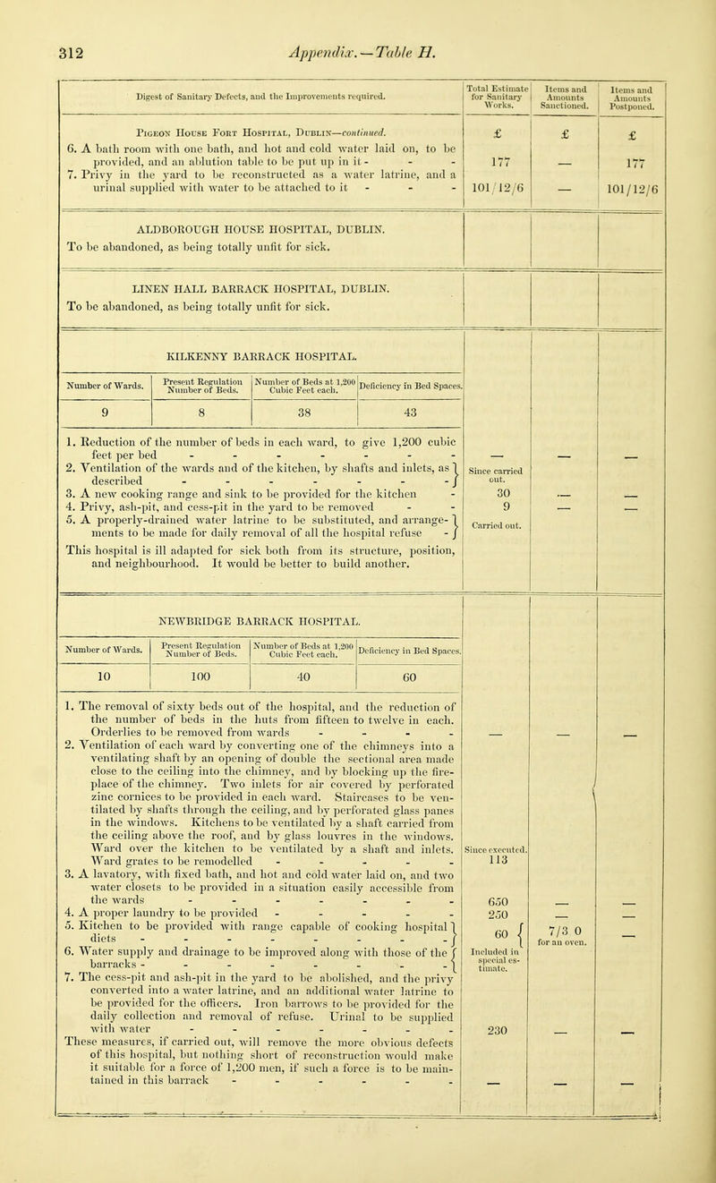 Digest of Sanitarj' Defects, and the Lnprovements required. Total Estimate for Sanitary Works. Items and Amounts Sanctioned. Items and j Amounts j Postjjoned. Pigeon House Fort Hospital, Dublin—continued. 6. A bath room witli one bath, and liot and cold Avatcr hiid on, to be provided, and an abhition table to be put up in it - 7. Privy in the yard to be reconstructed as a water lati'ine, and a urinal supplied with water to be attached to it - /* X. 177 101/12/6 f £ 177 i 101 ALDBOEOUGH HOUSE HOSPITAL, DUBLIN. To be abandoned, as being totally unfit for sick. LINEN HALL BAERACK HOSPITAL, DUBLIN. To be abandoned, as being totally unfit for sick. KILKENNY BARRACK HOSPITAL, Since carried out. 30 9 Carried out. Number of Wards. Present Regulation Number of Beds. Number of Beds at 1,200 Cubic Peet each. Deficiency In Bed Spaces. 9 8 38 43 1. Reduction of the number of beds in each ward, to give 1,200 cubic feet per bed 2. Ventilation of the wards and of the kitchen, by shafts and inlets, as 1 described - - - - - - -J 3. A new cooking range and sink to be provided for the kitchen 4. Privy, ash-pit, and cess-pit in the yard to be removed 5. A properly-drained water latrine to be substituted, and arrange- i ments to be made for daily removal of all the hospital refuse - J This hospital is ill adapted for sick both from its structure, position, and neighbourhood. It would be better to build another. NEWBRIDGE BARRACK HOSPITAL. Since executed. 113 650 250 60 1 Included in special es- timate. 230 i 7/3 0 for an oven. 1 Number of Wards. Present Regulation Number of Beds. Nuinber of Beds at 1,200 Cubic Peet each. Deficiency in Bed Spaces. 10 100 40 60 1. The removal of sixty beds out of the hospital, and the reduction of the number of beds in the huts from fifteen to twelve in each. Orderlies to be removed from wards - _ - _ 2. Ventilation of each Avard by converting one of the chimneys into a ventilating shaft by an opening of double the sectional area made close to the ceiling into the chimney, and by blocking up the fire- place of the chimney. Two inlets for air covered by perforated zinc cornices to be provided in each ward. Staircases to be ven- tilated by shafts through the ceiling, and by perforated glass panes in the windows. Kitchens to be ventilated by a shaft carried from the ceiling above the roof, and by glass louvres in the windows. Ward over the kitchen to be ventilated by a shaft and inlets. Ward grates to be remodelled - . . . _ 3. A lavatory, with fixed bath, and hot and cold Avater laid on, and two water closets to be provided in a situation easily accessible from the wards - 4. A proper laundry to be provided - - - . . 5. Kitchen to be provided with range capable of cooking hospital 1 diets - - - - - - - -j 6. Water supply and drainage to be improved along with those of the T barracks - - - - - - - -i 7. The cess-pit and ash-pit in the yard to be abolished, and the privy converted into a water latrine, and an additional water latrine to be provided for the oflicers. Iron barrows to be provided for the daily collection and removal of refuse. Urinal to be supplied with water These measures, if carried out, will remove the more obvious defects of this hospital, but nothing short of reconstruction Avould make it suitable for a force of 1,200 men, if such a force is to be main- tained in this barrack