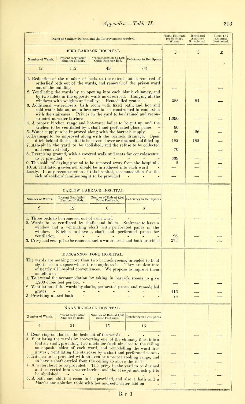 Digest of Sanitary Defects, and tlio Improvements required. Total Estimate for Sanitary vv ui Ka. ' Items and j Amounts Items and Amounts Postponed. BIRR BARRACK HOSPITAL. £ £ £ Number of Wards. Present Regulation Number of Beds. Accommodation at 1,200 Cubic Feet per Bed. Deficiency in Bed Spaces 12 112 49 63 1. Reduction of the number of beds to the extent stated, removed of orderlies' beds out of the wards, and removal of the prison ward out of the building 2. Ventilating the wards by an opening into each blanlc chimney, and by two inlets in the opposite walls as described. Hanging all the windows with weights and pulleys. Remodelled grates - 3. Additional waterclosets, bath room with fixed bath, and hot and rold wntpv hiiVl on and n Invatow fo bp poimti'iiftpd in ooimovioii with the staircases. Privies in the yard to be drained and recon- structed as water latrines . _ . . . 4. A proper kitchen range and hot-water boiler to be put up, and the kitchen to be ventihited by a sliaft and perforated glass panes 5. Water supply to be improved along with tlie l>arrack supply 6. Drainage to be improved along with the barrack drainage. Open ditch behind tlie hospital to be covered over or drained and filled up 7. Ash-pit in the yard to be abolished, and the refuse to be collected and removed daily 8. Exercising ground, with a covered walk and seats for convalescents, to be provided 9. The soldiers' drying ground to be removed aAvay from the hospital - 10. A ventilated gas-burner should be introduced into each ward Lastly. In any reconstruction of this liospital, accommodation for the sick of soldiers' families ought to be provided - - 388 1,090 60 26 182 70 339 — 84 26 182 —. — .— — — CARLOW BARRACK HOSPITAL. Number of Wards. Present Regulation Number of Beds. Number of Beds at 1,200 Cubic Feet each. Deficiency in Bed Spaces. 2 12 6 6 1. Three beds to be removed out of eacli Avard _ . . 2. Wards to be ventilated l)y shafts and inlets. Staircase to have a window and a ventilating shaft witli perforated panes in the window. Kitchen to have a shaft and perforated panes for ventilation 3. Privy and cess-pit to be removed and a watercloset and bath provided 26 273 — — DUNCANNON FORT HOSPITAL. The wards are nothing more than two barrack rooms, intended to hold eiglit sick in a space where three ouglit to 1)e. They are destitute of nearly all hospital conveniences. We i^ropose to improve them as follows :— 1. To extend the accommodation by taking in barrack rooms to give 1,200 cubic feet per bed ------ 2. Ventilation of the wards by shafts, perforated panes, and remodelled grates - 3. Providing a fixed bath — 115 74 — — — — NAAS BARRACK HOSPITAL. Number of Wards. Present Regulation Number of Beds. Number of Beds at 1,200 Cubic Feet each. Deficieucy in Bed Spaces. 4 31 15 16 1. Removing one half of the beds out of the wards - - . 2. Ventilating the Avards by converting one of tlie chimney flues into a foul air shaft, providing two inlets for fresli air close to the ceiling on opposite sides of each Avard, and remodelling the Avard fire- grates ; ventilating the staircase by a shaft and perforated panes - 3. Kitchen to be provided Avith an oven or a proper cooking range, and to have a shaft carried from the ceiling to above the roof- 4. A Avatercloset to be provided. The privy in the yard to be drained and converted into a water latrine, and the cess-pit and ash-pit to be abolished 0. A bath and ablution room to be provided, and also a bath and a Macfarlane ablution table with hot and cold Avater laid on — — — R r 3