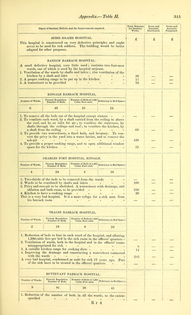 Digest of Sanitary Defects, and the Improvements required. Total Estimate for Sanitary Works. Items and Amounts Sanctioned. Items and Amounts Postponed. SPIKE ISLAND HOSPITAL. This hospital is constructed on very defective principles and ought never to be used for sick soldiers. The building would be better adapted for other purposes. £ £ BAND ON BARRACK HOSPITAL. A- small defective hospital, very little used ; contains two four-men wards, one of which is used by the hospital serjeant. 1. Ventilation of the wards by shafts and inlets ; also ventilation of the kitchen by a shaft and inlet 2. A proper cooking range to be put up in the kitchen 3. A watercloset to be provided . - . _ . 30 \l — KINSALE BARRACK HOSPITAL. uu 420 32 — — Number of Wards. Present Regulation Number of Beds. Number of Beds at 1,200 Cubic Feet cacb. Deficiency in Bed Spaces. 6 40 16 24 1. To remove all the beds out of the hospital except sixteen - 2. To ventilate each ward, by a shaft carried from the ceiling to above the roof, and by an inlet for air ; to ventilate the staircases, by shafts through the ceilings and roof; to ventilate the kitchen, by a shaft from the ceiling ------ 3. To provide two waterclosets, a fixed bath, and lavatoiy. To con- vert the privy in the yard into a water latrine, and to remove the ash-pit - - - - •■ - - ,- 4. To provide a proper cooking range, and to open additional window space for the kitchen ------ CHARLES FORT HOSPITAL, KINSALE. 1 C\C\ lUU 250 20 Number of Wards. Present Regulation Number of Beds. Number of Beds at 1,200 Cubic Peet each. Deficiency in Bed Spaces. 4 24 8 16 1. Two-thirds of the beds to be removed from the wards 2. Wards to be ventilated by shafts and inlets - - - 3. Privy and cess-pit to be abolished. A watercloset with drainage, and ablution and bath room, to be provided - . - - 4. Kitchen to have a cooking range - _ . - - This is a very bad hospital. It is a mere refuge for a sick man from his barrack room — — TRALEE BARRACK HOSPITAL. 8 14 245 — — — — Number of Wards. Present Regulation Number of Beds. Number of Beds at 1,200 Cubic Peet each. Deficiency in Bed Spaces. 2 18 8 10 1. Reduction of beds to four in each ward of the hospital, and allotting 1,200 cubic feet per bed in the sick room in the officers' quarters - 2. Ventilation of wards, both in the hospital and in the officers' rooms misappropriated for sick - - - - . 3. A suitable kitchen range for cooking diets - - . 4. Improving the drainage and constructing a watercloset connected with the wards A very bad hospital, condemned as unfit for sick 12 years ago. Part of the sick have to be treated in the officers' quarters BUTTEVANT BARRACK HOSPITAL. Number of Wards. Present Regulation Number of Beds. Number of Beds at 1,200 Cubic Feet each. Deficiency in BedSpaces. 9 81 38 43 1. Reduction of the number of beds in all the'wards, to the extent specified - - , . . ,, 11 r 4