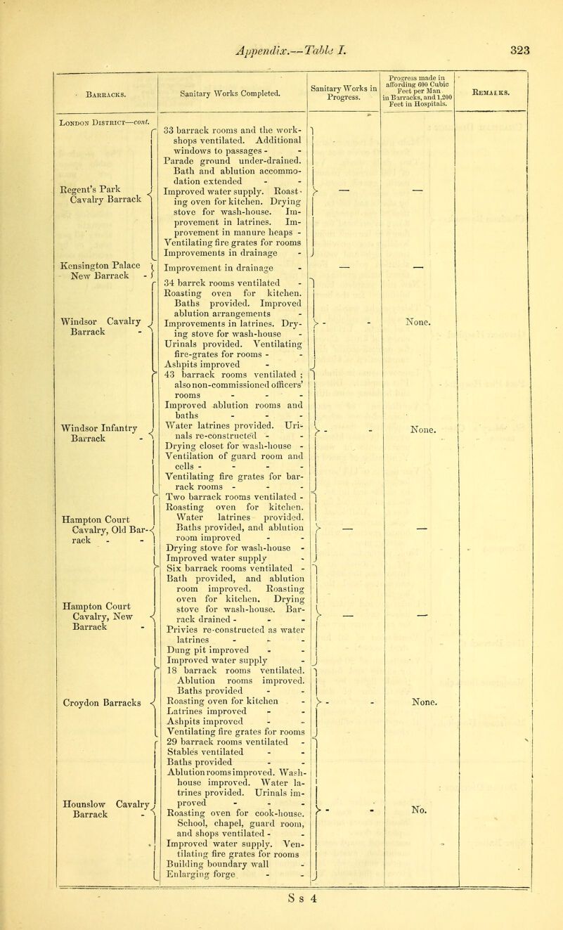 Barracks. London District—cont. Regent's Park Cavaliy Barrack Kensington Palace \ New Barrack - ) Windsor Cavalry , Barrack - ^ Windsor Infantry , Barrack - Hampton Court Cavalry, Old Bar-<; rack - - I Hampton Court Cavalry, New <( Barrack Croydon Barracks < Hounslow Cavalry} Barrack - ^ Sanitary Works Completed. 33 barrack rooms and the work- shops ventilated. Additional windows to passages - Parade ground under-drained. Bath and ablution accommo- dation extended Improved water supply. Roast ^ ing oven for kitchen. Drying- stove for Avash-house. Im- provement in latrines. Im- provement in manure heaps - Ventilating fire grates for rooms Improvements in drainage Improvement in drainage 34 barrck rooms ventilated Roasting oven for kitchen. Baths provided. Improved ablution arrangements Improvements in latrines. Dry- ing stove for wash-house Urinals provided. Ventilating fire-grates for rooms - Ashpits improved 43 barrack rooms ventilated ; also non-commissioned officers' rooms _ . . Improved ablution rooms and baths ... Vv'^ater latrines provided. Uri- nals re-constructed - Drying closet for wash-liouse - Ventilation of guard room and cells - - - - Ventilating fire grates for bar- rack rooms ... Two barrack rooms ventilated - Roasting oven for kitchen. Water latrines provided. Baths provided, and ablution room improved Drying stove for wash-house - Improved water supply Six barrack rooms ventilated - Bath provided, and ablution room improved. Roasting oven for kitchen. Drying stove for wasli-house. Bar- rack drained - - - Privies re-constructed as water latrines . ^ . Dung pit improved Improved water supply 18 barrack rooms ventilated. Ablution rooms improved. Baths provided Roasting oven for kitchen Latrines improved Ashpits improved Ventilating fire grates for rooms 29 barrack rooms ventilated Stables ventilated Baths provided Ablution rooms improved. Waf?h- house improved. Water la- trines provided. Urinals im- proved - . . Roasting oven for cook-house. School, chapel, guard room, and shops ventilated - Improved water supply. Ven- tilating fire grates for rooms Building boundary wall Enlarging forge Sanitary Works in Progress. 1 Progress made in affording 600 Cubic Feet per Man in Barracks, and 1,200 Feet in Hospitals. Eemaeks. None. \ - >- None. None. No.