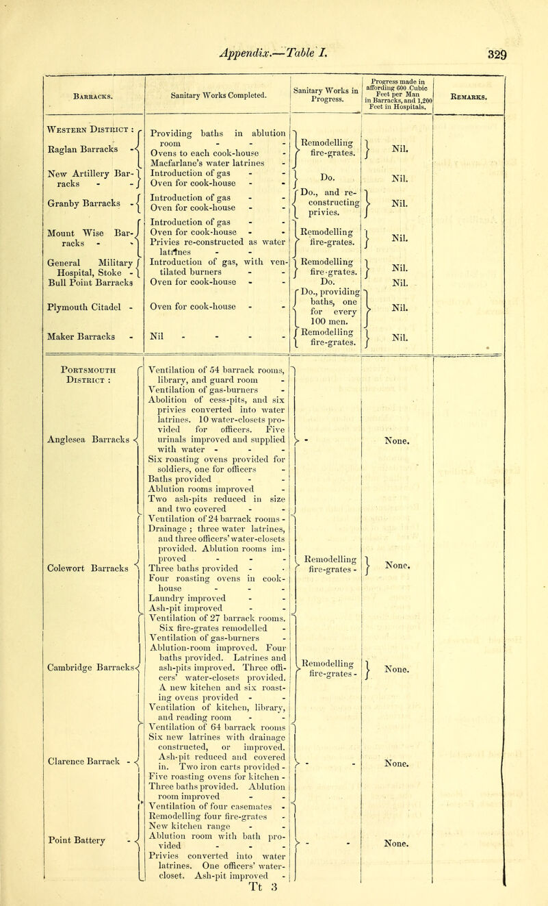 Bareacks. Western DiSTitiCT Kaglan Barracks New Artillery Bar- 1 racks - - / Granby Barracks -1 Mount Wise Bar-^ racks General Mil Hospital, Stok Bull Point Barracks itary / ke -1 [•acks Plymouth Citadel - Maker Barracks Sanitary Works Completed. Sanitary Works in Progress. Providing baths in ablution room - Ovens to each cook-house Macfarlane's water latrines Introduction of gas Oven for cook-house Introduction of gas Oven for cook-house Introduction of gas Oven for cook-house Privies re-constructed as water latrtnes Introduction of gas, with ven- tilated burners Oven for cook-house Oven for cook-house Nil Progress made in affording 600 Cubic Feet per Man in Barracks, and 1,200 Feet in Hospitals Remodelling tire-{2;rates. Do. Do., and re- constructing privies. Remodelling fire-grates. Remodelling fire-grates. Do. Do., providing baths, one for every 100 men. Remodelling fire-grates. Nil. Nil. Nil. Nil. Nil. Nil. Nil. Nil. Remarks. Portsmouth District : Anglesea Barracks <^ Cole wort Bar racks ^ Cambridge B arracks <^ Clarence Barrack - <^ Point Battery - < Ventilation of 54 barrack rooms, library, and guard room Ventilation of gas-burners Abolition of cess-pits, and six privies converted into water latrines. 10 water-closets pro- vided for officers. Five urinals improved and supplied with water - - - Six roasting ovens provided for soldiers, one for officers Baths pi'ovided Ablution rooms improved Two ash-pits reduced in size and two covered Ventilation of 24 barrack rooms - Drainage ; three Avater latrines, and three officers' water-closets provided. Ablution rooms im- proved - Three baths provided - Four roasting ovens in cook- house . - . Laundry improved Ash-pit improved Ventilation of 27 barrack rooms. Six fire-grates remodelled Ventilation of gas-burners Ablution-room improved. Four baths provided. Latrines and ash-pits improved. Three offi- cers' water-closets provided. A new kitchen and six roast- ing ovens provided - Ventilation of kitchen, library, and reading room Ventilation of 64 barrack rooms Six new latrines with drainage constructed, or improved. Ash-pit reduced and covered in. Two iron carts provided - Five roasting ovens for kitchen - Three baths provided. Ablution room improved Ventilation of four casemates - Remodelling four fire-grates New kitchen range Ablution room with bath pro- vided - Privies converted into water latrines. One officers' water- closet. Ash-pit improved Tt 3 None. Remodelling fire-grates - Remodelling fire-<rrates - None. None. None.