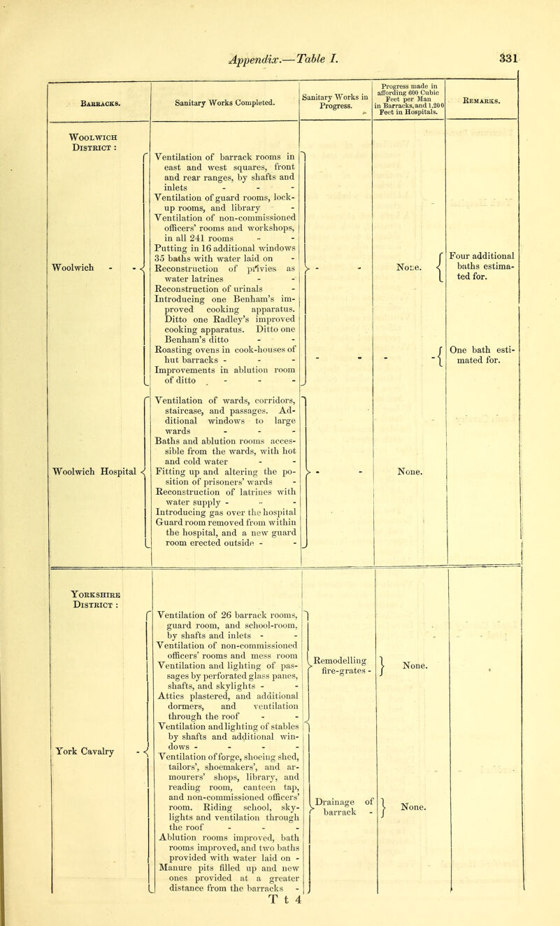 Basbacks. Woolwich District : Woolwich - < Woolwich Hospital < Sanitary Works Completed. Ventilation of barrack rooms in east and west squares, front and rear ranges, by shafts and inlets - - - Ventilation of guard rooms, lock- up rooms, and library Ventilation of non-commissioned officers' rooms and workshops, in all 241 rooms Putting in 16 additional windows 35 baths with water laid on Reconstruction of pilvies as water latrines Reconstruction of urinals Introducing one Benham's im- proved cooking apparatus. Ditto one Radley's improved cooking apparatus. Ditto one Benham's ditto Roasting ovens in cook-houses of hut barracks - - - Improvements in ablution room of ditto _ - Ventilation of wards, corridors, staircase, and passages. Ad- ditional windows to large wards . . . Baths and ablution rooms acces- sible from the wards, with hot and cold water Fitting up and altering the po- sition of prisoners' wards Reconstruction of latrines with water supply - .. - Introducing gas over the hospital Guard room removed from within the hospital, and a new guard room erected outside - Sanitary Works in Progress. Progress made in affording 600 Cubic Feet per Man in Barracks, and 1,200 Feet in Hospitals. Noi;e. Remarks. Four additional baths estima- ted for. One bath esti- mated for. None. Yorkshire District : York Cavalry Ventilation of 26 barrack rooms, guard room, and school-room, by shafts and inlets - Ventilation of non-commissioned officers' rooms and mess room Ventilation and lighting of pas- sages by perforated glass panes, shafts, and skylights - Attics plastered, and additional dormers, and ventilation through the roof Ventilation andlightiug of stables by shafts and additional win- dows - - - - Ventilation of forge, shoeing shed, tailors', shoemakers', and ar- mourers' shops, library, and reading room, canteen tap, and non-commissioned officers' lights and ventilation through the roof - . _ Ablution rooms improved, bath rooms improved, and two baths provided with water laid on - Manure pits filled up and new ones provided at a greater distance from the barracks T t 4 Remodelling fire-grates - None. Drainage of barrack