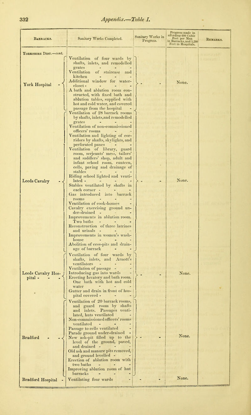 Basbacks. YOEKSHIEE DiST.—cont. York Hospital Leeds Cavalry - Leeds Cavalry HoS' pital - - - *^ Bradford Bradford Hospital Sanitary \Yorks Completed. I Sanitary Works in I Progress. Progress made in allordiii!; 600 Cubic Feet per Man in Barracks, and 1,200 Feet in Hospitals. Eemjorks. Veutilatlon of four -wards by shafts, inlets, and remodelled grates . . . Ventilation of staircase and kitchen . . . Additional 'windoAV for Avater- closet - A bath and ablution room con- structed, with fixed bath and ablution tables, supplied with hot and cold water, and covered passage from the hospital Ventilation of 28 barrack rooms by shafts, inlets,and remodelled grates . . . Ventilation of non-commissioned officers' rooms Ventilation and lighting of cor- ridors by shafts, skylights, and perforated panes Ventilation of library, guard room, Serjeants' mess, tailors' and saddlers' shop, adult and infant school room, canteen, cells, paving and drainage of stables Riding school lighted and venti- lated - .. - - Stables ventilated by shafts in each corner - . - Gas introduced into barrack rooms - . .. Ventilation of cook-houses Cavalry exercising ground un- der-drained . . - Improvements in ablution room. Two baths - - - Reconstruction of three latrines and urinals . - - Improvements in -women's wash- house . - - Abolition of cess-pits and drain- age of barrack Ventilation of four wards by shafts, inlets, and Arnott's ventilators . - Ventilation of passage - Introducing gas into wards Erecting lavatory and bath room. One bath with hot and cold Avater - - - Gutter and drain in front of hos- pital covered - - - Ventilation of 20 barrack rooms, and guard room by shafts and inlets. Passages venti- lated, huts ventilated Non-commissioned officers' rooms ventilated ... Passage to cells ventilated Parade ground under-drained - New ash-pit filled up to the level of the ground, paved, and drained . - - Old ash and manure pits removed, and ground levelled - Erection of ablution room Avith two baths _ . - Improving ablution room of hut barracks - Ventilating four wards > - None. None. None. None.