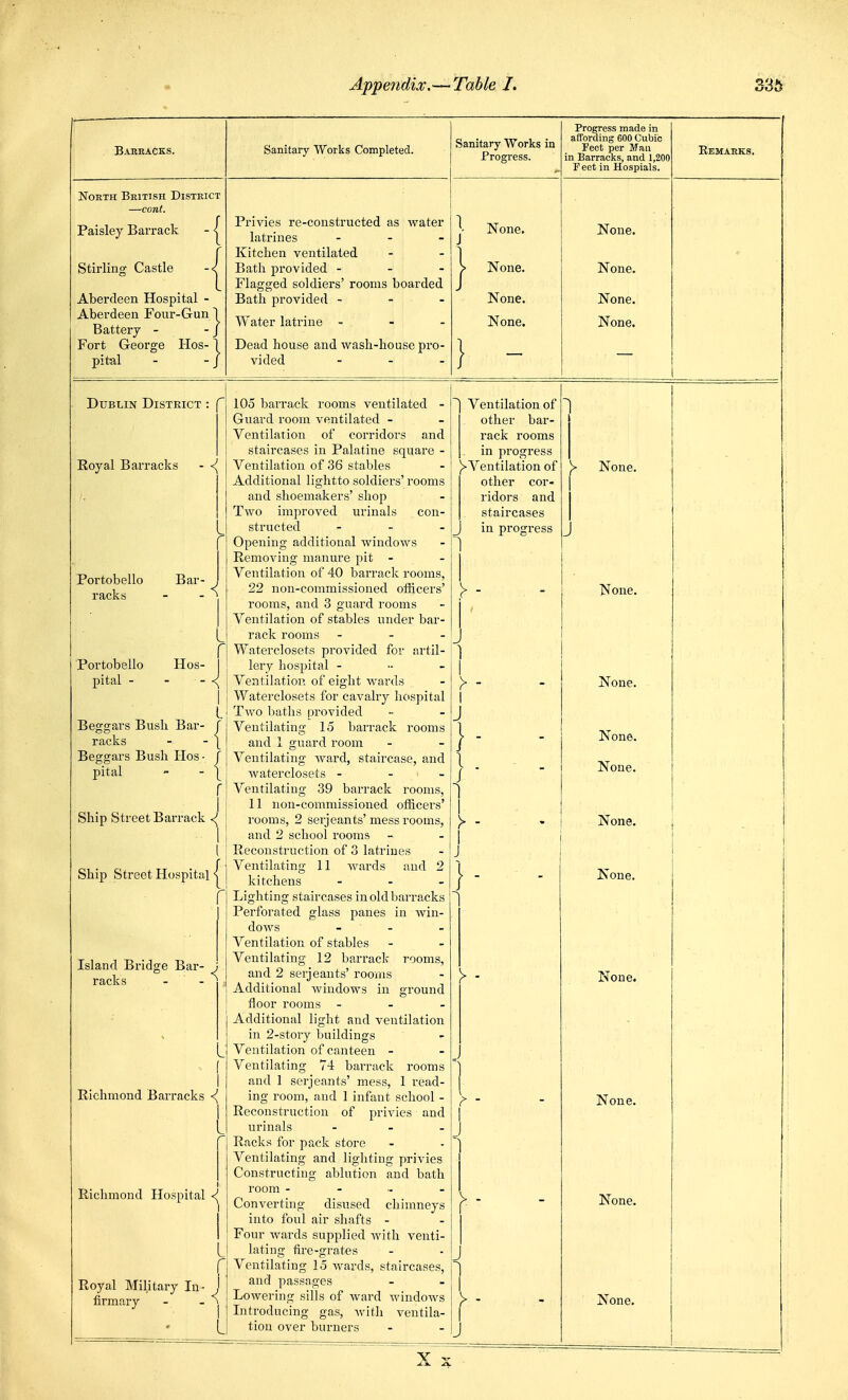 Barracks. North British District —cont. Paisley Barrack -1 Stirling Castle Aberdeen Hospital - Aberdeen Four-Gun 1 Battery - - J Fort George Hos pital Sanitary Works Completed. Privies re-constructed as water latrines - - - Kitchen ventilated Bath provided - - - Flagged soldiers' rooms boarded Bath provided - Water latrine - - - Dead house and wash-house pro- vided . . . Sanitary Works in Progress. None. None. None. None. } - Progress made in affording 600 Cubic Feet per Man in Barracks, and 1,200 Feet in Hospials. None. None. None. None. Remarks. Dublin District : Royal Barracks - <^ Portobello Bar- , racks - - ^ Portobello Hos- pital - - - Beggars Bush Bar- racks Beggars Bush Hos- pital r Ship Street Barrack Ship Street Hospital Island Bridge Bar- racks Richmond Barracks <J Richmond Hospital <^ r Royal Military In- j I L 105 barrack rooms ventilated - Guard room ventilated - Ventilation of corridors and staircases in Palatine square - Ventilation of 36 stables Additional lightto soldiers' rooms and shoemakers' shop Two improved urinals con- structed - - . Opening additional Avindows Removing manure pit - Ventilation of 40 barrack rooms, 22 non-commissioned officers' rooms, and 3 guard rooms Ventilation of stables imder bar- rack rooms - - - Waterclosets provided for artil- lery hospital - .. . Ventilation of eight wards Waterclosets for cavalry hospital Two baths provided Ventilating 15 barrack rooms and 1 guard room Ventilating ward, staircase, and Avaterclosets - - - Ventilating 39 barrack rooms, 11 non-commissioned officers' rooms, 2 serjeants' mess rooms, and 2 school rooms Reconstruction of 3 latrines Ventilating 11 wards and 2 kitchens - . _ Lighting staircases in old barracks Perforated glass panes in win- dows - Ventilation of stables Ventilating 12 barrack rooms, and 2 serjeants' rooms Additional windows in ground floor rooms - Additional light and ventilation in 2-story buildings Ventilation of canteen - Ventilating 74 barrack rooms and 1 serjeants' mess, 1 read- ing room, and 1 infant school - Reconstruction of privies and urinals . . . Racks for pack store Ventilating and lighting privies Constructing ablution and bath room - - . Converting disused chimneys into foul air shafts - Four wards supplied with venti- lating fire-grates Ventilating 15 wards, staircases, and passages Lowering sills of Avard Avindows Introducing gas, Avitii ventila- tion over burners Ventilation of other bar- rack rooms in progress ^Ventilation of other cor- ridors and staircases in progress }- ^ - y None. None. None. None. None. None. None. None. None. None.