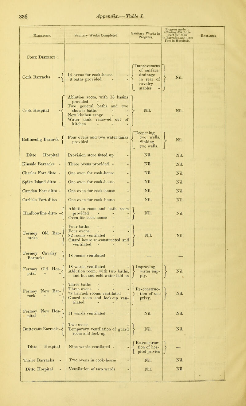 Baeeacks. Cork Distkict Cork Barracks Cork Hospital -<J Ballincolig Barrack | Ditto Hospital Kinsale Barracks - Charles Fort ditto - Spike Island ditto - Camden Fort ditto - Carlisle Fort ditto - Haulbowline ditto -< Fermoy Old Bar- racks Fermoy Cavalry Barracks Fermoy Old Hos- ^ pital Fermoy New Bar- rack Fermoy New Hos-1 pital - - J Buttevant Barrack - Ditto Hospital Tralee Barracks Ditto Hospital Sanitary Works Completed. Progress made in Samt_ary Works in j ^^'e^^J'le'^^jg'n 14 ovens for cook-house 8 baths provided Ablution room, with 13 basins provided - - . Two general baths and two shower baths New kitchen range Water tank removed out of kitchen - Four ovens and two water tanks provided - - . Provision store fitted up Three ovens provided - One oven for cook-house One oven for cook-house One oven for cook-house One oven for cook-house Ablution room and bath room provided - . . Oven for cook-house Four baths - . . Four ovens - - . 82 rooms ventilated Guard house re-constructed and ventilated ~ 18 rooms ventilated 18 wards ventilated Ablution room, with two baths, and hot and cold water laid on Three baths - - . Three ovens _ - . 78 barrack rooms ventilated Guard room and lock-up ven- tilated - . . 11 wards ventilated Two ovens - . _ Temporary ventilation of guard room and lock-up Nine wards ventilated - Two ovens in cook-house Ventilation of two wards 1 Progress. in Barracks, and 1,200 i Feet in Hospitals. Eemakks. TCmprovement of surface drainage in rear of cavalry stables Nil. r Deepening J two wells. I Sinking two wells. Nil. Nil. Nil. Nil. Nil. Nil. Nil. Nil. ] Improving > water sup- J ply- 1 I Re-construc- y I tion of one I privy. J Nil. Nil. Re-construc- tion of hos- pital privies Nil. Nil. 1 Nil. Nil. Nil. Nil. Nil. Nil. Nil. Nil. Nil. Nil. Nil. Nil. Nil. Nil. Nil. Nil. Nil.