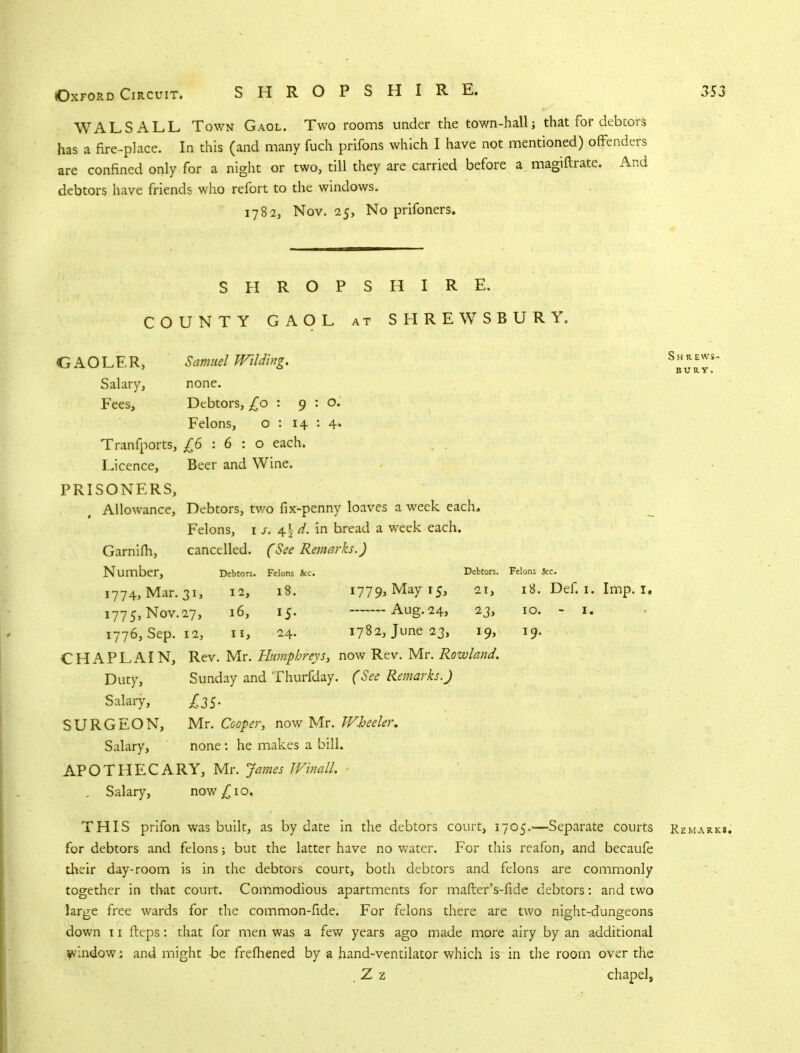 WALSALL Town Gaol. Two rooms under the town-hall; that for debcors has a fire-place. In this (and many fuch prifons which I have not mentioned) offenders are confined only for a night or two, till they are carried before a magiftrate. And debtors have friends who refort to the windows. 1782, Nov. 25, No prifoners. SHROPSHIRE. COUNTY GAOL at SHREWSBURY. GAOLER, Samuel Wilding. Shrews- Salary, none. Fees, Debtors, £0 : 9:0. Felons, o : 14 : 4« Tranfports, £6:6:0 each. Licence, Beer and Wine. PRISONERS, Allowance, Debtors, two fix-penny loaves a week each. Felons, 1 s. $\d. in bread a week each. Garnifh, cancelled. (See Remarks.) Number, Debtors. Felons &c. Debtors. Felons Sec. 1774, Mar. 31, 12, 18. i779,Mayi5, 21, 18. Def. 1. Imp. 1. 1775, Nov.27, 16, 15. Aug. 24, 23, 10. - 1. 1776, Sep. 12, 11, 24- I782,june23, 19, 19. CHAPLAIN, Rev. Mr. Humphreys, now Rev. Mr. Rowland. Duty, Sunday and fhurfday. (See Remarks.) Salary, £35. SURGEON, Mr. Cooper, now Mr. Wheeler. Salary, none: he makes a bill. APOTHECARY, Mr. James Winall. . Salary, now £10, THIS prifon was built, as by date in the debtors court, 1705.—Separate courts Remarks. for debtors and felons; but the latter have no water. For this reafon, and becaufe their day-room is in the debtors court, both debtors and felons are commonly together in that court. Commodious apartments for mafter's-fide debtors: and two large free wards for the common-fide. For felons there are two night-dungeons down 11 fteps: that for men was a few years ago made more airy by an additional window: and might be frefhened by a hand-ventilator which is in the room over the , Z z chapel,