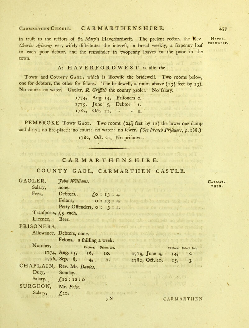 in truft to the re&ors of St. Mary's Haverfordweft. The prefent reclor, the Rev. Haver- Charles Ayleway very wifely diftributes the intereft, in bread weekly, a fixpenny loaf F0RDWE,T to each poor debtor, and the remainder in twopenny loaves to the poor in the town. At HAVERFORDWEST is alfo the Town and County Gaol ; which is likewife the bridewell. Two rooms below, one for debtors, the other for felons. The bridewell, a room above (13^ feet by 13). No court: no water. Gaoler, R. Griffith the county gaoler. No falary. 1774, Aug. 14, Prifoners o. I779> June 5, Debtor 1. 1782, oa. 21, - - i. PEMBROKE Town Gaol. Two rooms (24^ feet by 12) the lower one damp and dirty j no fire-place: no court: no water: no fewer. (See French Prifoners, p. 188.) 1782, Oft. 21, No prifoners. CARMARTHENSHIRE. COUNTY GAOL, CARMARTHEN CASTLE. GAOLER, John Williams. Carmar. Salary, none. them. Fees, Debtors,. £0 : 13 : 4. Felons, o : 13 : 4. Petty Offenders, 0:3:4. Tranfports, £5 each. Licence, Beer. PRISONERS, Allowance, Debtors, none. Felons, a milling a week. Number, Debto„. Felons &c> Dekors> Fe]ons &c i774> Aug. 15, 16, 10. 1779, June 4, 14, 8. 1776, Sep. 8, 4, 7. 1782, Oft. 20, 15, 3. CHAPLAIN, Rev. Mr. Davies. Duty, Sunday. Salary, £12 : 12 : o SURGEON, Mr. Price. Salary, £20, 3N CARMARTHEN