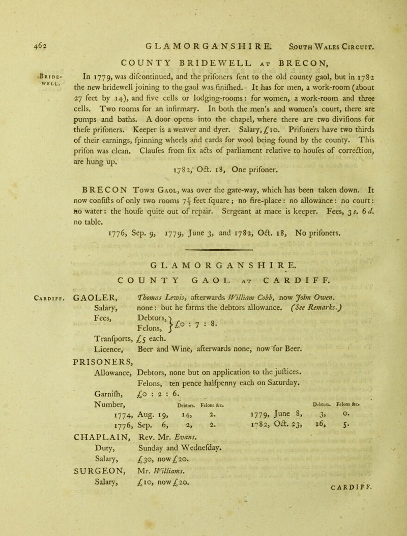 COUNTY BRIDEWELL at BRECON, Bride- In 1779, was difcontinued, and the prifoners fent to the old county gaol, but in 1782 WELL' the new bridewell joining to the gaol was finifhed. It has for men, a work-room (about 27 feet by 14), and five cells or lodging-rooms: for women, a work-room and three cells. Two rooms for an infirmary. In both the men's and women's court, there are pumps and baths. A door opens into the chapel, where there are two divifions for thefe prifoners. Keeper is a weaver and dyer. Salary, £10. Prifoners have two thirds of their earnings, fpinning wheels and cards for wool being found by the county. This prifon was clean. Claufes from fix acts of parliament relative to houfes of correction, are hung up. 1782, Oct. 18, One prifoner. BRECON Town Gaol, was over the gate-way, which has been taken down. It now confifls of only two rooms ']\ feet fquare ; no fire-place : no allowance : no court: no water: the houfe quite out of repair. Sergeant at mace is keeper. Fees, 3 s. 6d. no table. 1776, Sep. 9, 1779, June 3, and 1782, Oft. 18, No prifoners. GLAMORGANSHIRE. COUNTY GAOL at CARDIFF. Cardiff. GAOLER, Thomas Lewis, afterwards William Cobb-, now John Owen. Salary, none: but he farms the debtors allowance. (See Remarks.) Fees, Debtors, > Felons, : ? : 8' Tranfports, £5 each. Licence, Beer and Wine, afterwards none, now for Beer. PRISONERS, Allowance, Debtors, none but on application to the juftices. Felons, ten pence halfpenny each on Saturday. Garnim, £0 : 2 : 6. Number, Debtors. Felons &c. Debtors. Felons &c. 1774, Aug. 19, 14, 2. 1779, June 8, 3, o. 1776, Sep. 6, 2, 2. 1-82, Oct. 23, 16, 5. CHAPLAIN, Rev. Mr. Evans. Duty, Sunday and Wednefday. Salary, £3Q> now £20. SURGEON, Mr. Williams. Salary, /io, now/20. ~ J> * * CARDIFF.