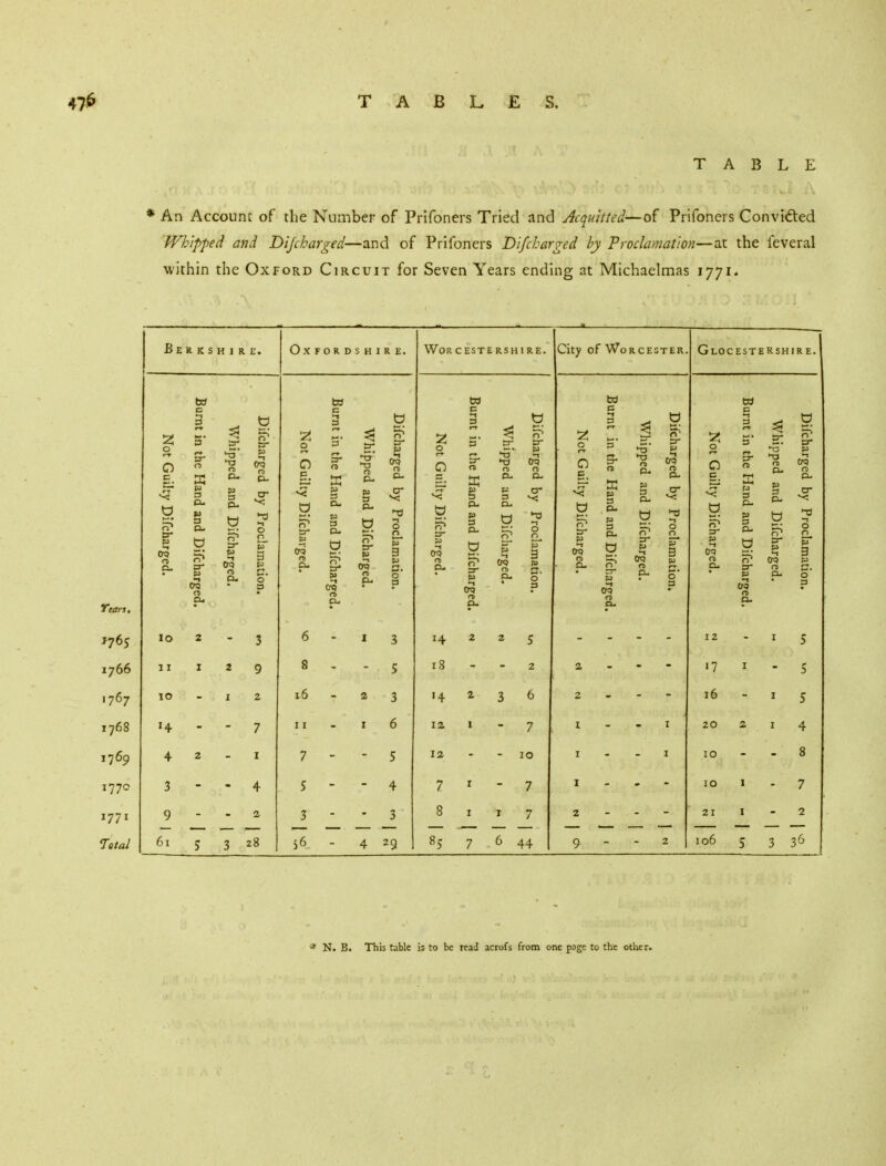 TABLE An Account of the Number of Prifoners Tried and Acquitted—Prifoners Convicted Whipped and Dijcharged—and of Prifoners D if charged by Proclamation—at the feveral within the Oxford Circuit for Seven Years ending at Michaelmas 1771. E R K S H I R E. ~ SI Oxfordshire. I 3- 3 a Worcestershire. City of Worcester 3 £ p- a. 85 6 44 Glocestershir e. ! 06 * N. B. This table is to be read acrofs from one page to the other.