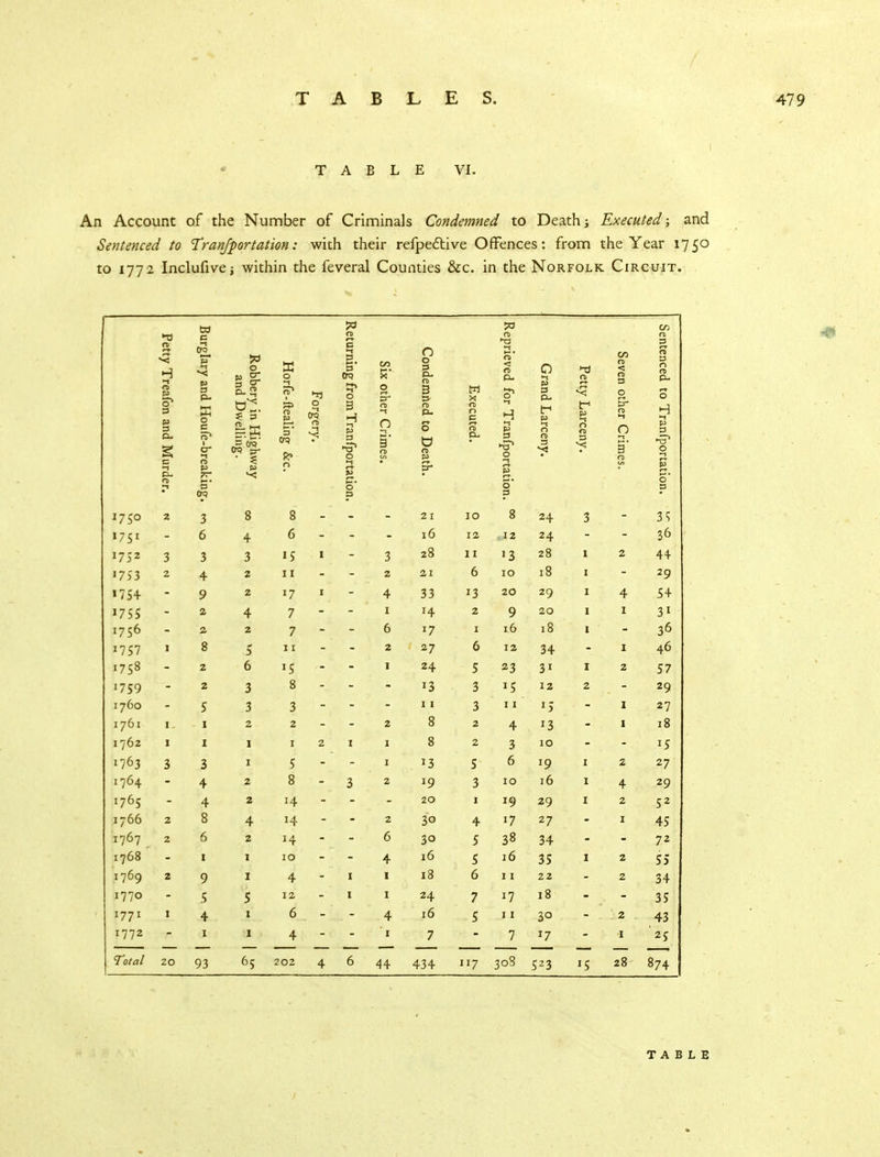 TABLE VI. An Account of the Number of Criminals Condemned to Death; Executed; and Sentenced to Transportation: with their refpective Offences: from the Year 1750 to 1772 Inclufivej within the feveral Counties &c. in the Norfolk Circuit. H- 5r tf o* 5 •§ 3 1750 2 3 8 8 21 10 8 24 3 35 P751 6 4 6 - 16 12 12 24 36 1752 3 3 3 15 1 3 28 11 '3 28 2 44 P753 2 4 2 11 2 21 6 10 18 29 175+ 9 2 *7 1 4 33 13 20 29 4 54 '755 2 4 7  H 2 9 20 1 31 1756 >*.- 2 7 - 6 *7 16 18 36 i7S7 8 5 11 2 1 27 6 12 34 46 1758 2 6 1 24 5 23 31 1 2 57 '759 2 3 8 - 13 3 *S 12 2 29 1760 5 3 3  3 15 27 1761 1 2 2 2 8 2 4 *3 1 18 !762 1 1 1 2 1 8 2 3 10 J5 1763 3 3 1 J - *3 5 6 19 27 1764 4 2 8 - 3 2 *9 3 10 16 1 4 29 1765 4 2 4 - 20 1 19 29 1 2 52 1766 8 4 14 - 2 30 4 17 27 1 45 1767 2 6 2 6 30 5 38 34 72 1768 1 1 10 4 16 5 16 35 1 2 55 1769 2 9 1 4 - 1 1 18 6 11 22 2 34 1770 5 5 12 1 24 7 18 35 1771 1 4 1 6 - 4 16 -5 11 3° 2 43 1772 1 4 - 7 7 J7 1 '25 Total 20 93 65 202 4 6 44 434 117 308 523 28 874