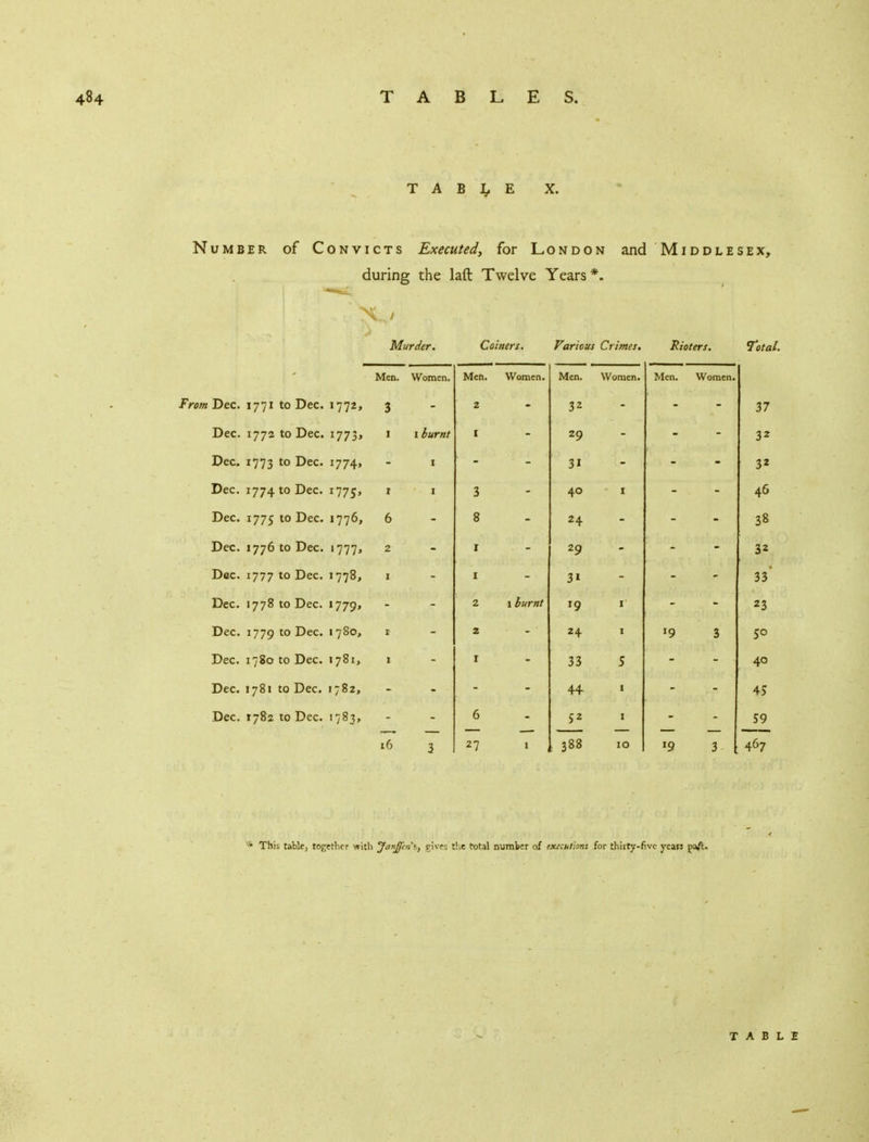 T A B If E X. Number of Convicts Executed, for London and Middlesex, during the laft Twelve Years *. ^ », . . Murder. Coiners. Various Crimes. Rioters. Total. Men. Women. Men. Women. Men. Women. Men. Women. From Dec. 1771 to Dec. 1772, 3 2 32 37 Dec. 1772 to Dec. 1773, 1 I burnt I 29 32 Dec. 1773 to Dec. 1774, 1 31 32 Dec. 1774 to Dec. 1775. r 3 40 - I 46 Dec. 1775 to Dec. 1776, 6 8 24 38 Dec. 1776 to Dec. 1777, 2 I 29 32 Dec. 1777 to Dec. 1778, 31 33 Dec. 1778 to Dec. 1779, 2 1 burnt '9 23 Dec. 1779 to Dec. 1780, 1 2 24 *9 3 5° Dec. 1780 to Dec. 1781, I 33 5 40 Dec. 1781 to Dec. 1782, 44 45 Dec. 1782 to Dec. 1783, 6 5 2 59 16 3 27 1 : 388 10 »9 7.1 467 * This table, together with Janffens, rives the total number of executions for thirty-five years paft.