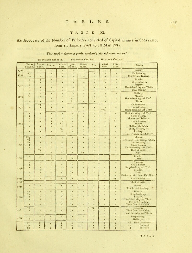 TABLE ,XI. An Account of the Number of Prifoners convicted of Capital Crimes in Scotland, from ift January 1768 to ift May 1782. This mark * denotes a per/on pardoned; the reft were executed. Northern Circuit. Southern Circuit. Western Circuit. Edin- burgh. Aber- Perth. Inver- ness. | J-- 1 BURCH. Dum- fries. Ayr. Glas- cow. Stir- ling. Crimes. 1705 1 - ! - 1 - Forgery. 1769 ■V j 1 Horfe-ftealing. Murder and Robbery. 1770 I 1. 1 - - 'l - : Murder. Street-robbery. Forgery. Houfe-breaking and Theft. Sheep-ftealing. 1771 *i : r - Robbery. Murder. Theft. 1772 1 Child-murder. Horfe-ftealing. Houfe-breaking and Theft. 1773 1 2 - ■ _  1 1 : I 2  1 Houfe-breaking and Thelt. Shcep-flcaling. Murder and Robbery. Horfe-ltealing. Murder. Robbing the Mail. Theft, Robbery, &c. Robbery. Houfe-breaking and Robbery. •i - - I - - - - Murder. Returning from Tranfporration. Horfc-lrcnling. Sheep-ftcaling. Houfe-breaking and Theft. Theft of Cattle. Rape. 1775 - - 1 - I -— Murder. Theft. 1776 2 ■ 1 1  I : Robbery. Child-murder. Shop-breaking and Theft. Murder. Theft. Stealing a letter from Poft Office. 1777 - 1 - ! - Child-murder. 1778 1 Theft of Cattle. 1779 1 Murder. Murder and Robbery. 1780 i r 1 1 Robbery. Shop-breaking. Forgery. Houfe-breaking and Theft. Murder bv Poifon. Theft from Pofl Office. 1781 * 1 1 *2 1 I 2 Robbery. Theft from Poll Office. Houfe-breaking and Theft. I7S2 1 1 Shccp-ltcjling. Robbery. 3a 9 23 5 3 9 9 5 3 2 5 2 3 1 1 4 3 9 2 7 5 2 3 76 Total Condemned. 22 Pardoned. ^4 Executed.