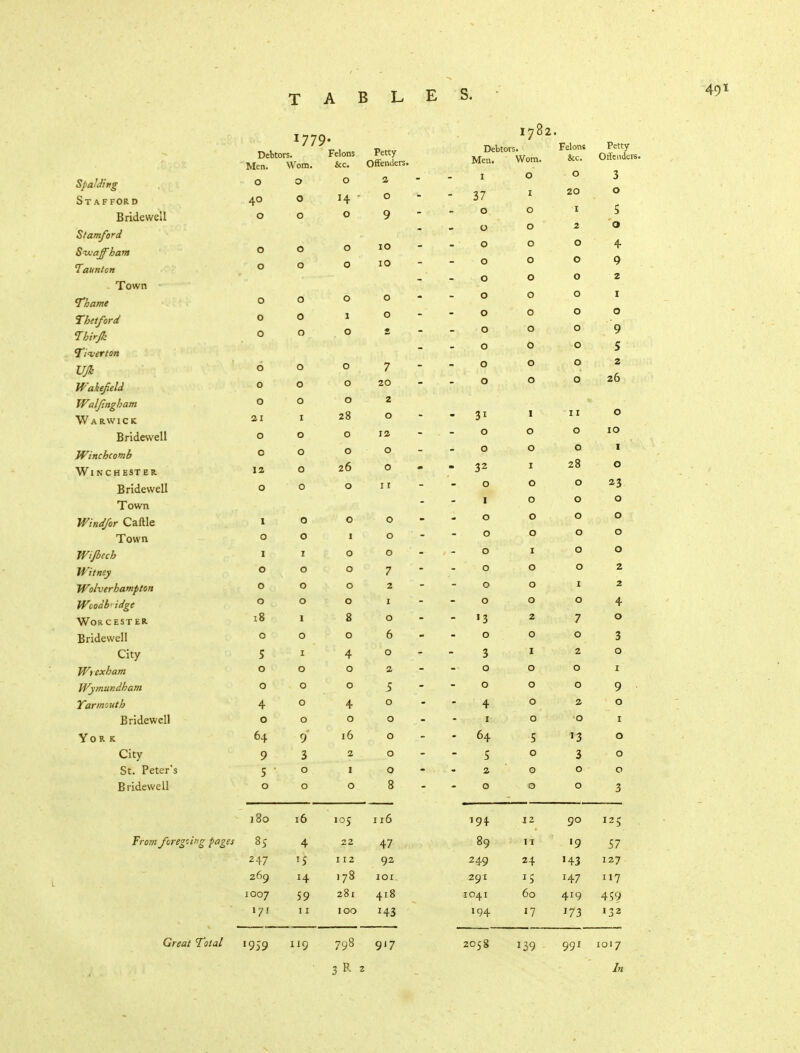 491 1779. Debtors. Felons , ,.CX Men. Worn. Spalding O O O S T A F FOR D AO 0 14 Bridewell O O Stamford SwaJFham O O O Taunton O O Town Thame O O Tbet ford O 0 Thirjk O 0 O Ti-verton UJk 6 0 O Wakefield 0 0 O Walftngham 0 0 Warwick ai 28 Bridewell 0 Wincheomb 0 Winchester 12 2D Bridewell 0 O Town Wind/or Caftle 1 0 O Town ° 0 Wijbech 1 I O Witney 0 0 O Wolverhampton O Woodb• idge 0 0 O Worcester 18 8 Bridewell 0 0 City 4 Wrexham 0 0 0 Wymundham 0 ' 0 0 Yarmouth 4 0 4 Bridewell 0 0 0 York 64 9 16 City 9 3 St. Peter's 5 ' . 0. Bridewell 0 0 0 1782. Petty Offenders. Debtors. Petty Men. Worn. &c. Offenders 2 I O - 0 3 O *■ - 37 I 20 0 9 - 0. O 4 s 0 O 2 0 10 0 O 0 4 10 0 O 0 9 O 0 2 0 O O 0 1 0 O O 0 0 O O 0 9 _ O O 0 5 7 O O 0 2 20 O O 0 26 2 0 - 31 I 11 0 12 , - O O 0 10 0 O 0 1'' 0 - 32 I 28 0 11  0 O 0 23 1 O 0 0 0 0 O 0 0 0 ' - 0 O 0 0 0 , - 0 I 0 0 7 0 O 0 2 2 0 O ! 2 0 O O 4 0 - >3 2 7 0 6 0 O 0 3 0 3 I 2 0 2 0 O 0 5 0 O 0 9 0 4 O 2 0 0 1 O ■ 0 1 0 - .4 5 '3 0 0 5 0 3 • 0 (11*9 ' Mfit 2 0 0 0 8 0 0 0 3 Frew fcreg'-i»g pages ]3o 16 105 116 '94 J2 90 125 ?* 4 22 47 89. n '9 57 2 47 TS 112 92 249 24 '43 127 269 *4 ,78 IOI *?* JS H7 117 007 59 281 418 1041 60 419 459 17- 11 100 H3 194 17 173 »32 Great Total 1959 119 798 917 3 R 2 2058 139 991 1017 In